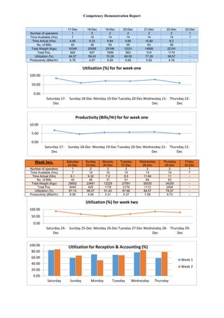 Competency Demonstration Report
17-Dec 18-Dec 19-Dec 20-Dec 21-Dec 22-Dec 23-Dec
Number of operators 1 2 2 2 2 2 1
Time Available (Hrs) 7 14 14 14 14 14 7
Time Actual (Hrs) 5.92 8.32 9.84 9.66 10.82 8.2 -
No. of Bills 40 38 55 55 63 39 -
Total Weight (Kgs) 16348 20056 20196 12031 14995 22191 -
Total Pcs. 929 937 1959 563 314 1174 -
Utilization (%) 84.57 59.43 70.29 69.00 77.29 58.57 -
Productivity (Bills/Hr) 6.76 4.57 5.59 5.69 5.82 4.76 -
Week two. Saturday
24-Dec
Sunday
25-Dec
Monday
26-Dec
Tuesday
27-Dec
Wednesday
28-Dec
Thursday
29-Dec
Friday
30-Dec
Number of operators 1 2 2 2 2 2 1
Time Available (Hrs) 7 14 14 14 14 14 7
Time Actual (Hrs) 6.1 9.32 7.2 9.5 11.84 11 -
No. of Bills 40 46 31 51 84 63 -
Total Weight (Kgs) 28652 23461 12229 27591 30035 34330 -
Total Pcs. 4445 625 1176 2176 1113 2594 -
Utilization (%) 87.14 66.57 51.43 67.86 84.57 78.57 -
Productivity (Bills/Hr) 6.56 4.94 4.31 5.37 7.09 5.73 -
0.00
50.00
100.00
Saturday 17-
Dec
Sunday 18-Dec Monday 19-DecTuesday 20-Dec Wednesday 21-
Dec
Thursday 22-
Dec
Utilization (%) for for week one
0.00
5.00
10.00
Saturday 17-
Dec
Sunday 18-Dec Monday 19-Dec Tuesday 20-Dec Wednesday 21-
Dec
Thursday 22-
Dec
Productivity (Bills/Hr) for for week one
0.00
50.00
100.00
Saturday 24-
Dec
Sunday 25-Dec Monday 26-Dec Tuesday 27-Dec Wednesday 28-
Dec
Thursday 29-
Dec
Utilization (%) for week two
0.00
20.00
40.00
60.00
80.00
100.00
Saturday Sunday Monday Tuesday Wednesday Thursday
Week 1
Week 2
Utilization for Reception & Accounting (%)
 