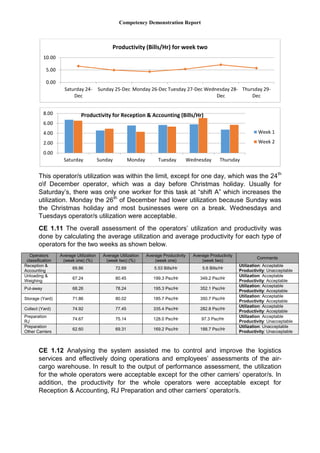 Competency Demonstration Report
This operator/s utilization was within the limit, except for one day, which was the 24th
of December operator, which was a day before Christmas holiday. Usually for
Saturday’s, there was only one worker for this task at “shift A” which increases the
utilization. Monday the 26th
of December had lower utilization because Sunday was
the Christmas holiday and most businesses were on a break. Wednesdays and
Tuesdays operator/s utilization were acceptable.
CE 1.11 The overall assessment of the operators’ utilization and productivity was
done by calculating the average utilization and average productivity for each type of
operators for the two weeks as shown below.
Operators
classification
Average Utilization
(week one) (%)
Average Utilization
(week two) (%)
Average Productivity
(week one)
Average Productivity
(week two)
Comments
Reception &
Accounting
69.86 72.69 5.53 Bills/Hr 5.6 Bills/Hr
Utilization: Acceptable
Productivity: Unacceptable
Unloading &
Weighing
67.24 80.45 199.3 Psc/Hr 349.2 Psc/Hr
Utilization: Acceptable
Productivity: Acceptable
Put-away 68.26 78.24 195.3 Psc/Hr 352.1 Psc/Hr
Utilization: Acceptable
Productivity: Acceptable
Storage (Yard) 71.86 80.02 185.7 Psc/Hr 350.7 Psc/Hr
Utilization: Acceptable
Productivity: Acceptable
Collect (Yard) 74.92 77.45 335.4 Psc/Hr 282.8 Psc/Hr
Utilization: Acceptable
Productivity: Acceptable
Preparation
RJ
74.67 75.14 128.0 Psc/Hr 97.3 Psc/Hr
Utilization: Acceptable
Productivity: Unacceptable
Preparation
Other Carriers
62.60 69.31 169.2 Psc/Hr 188.7 Psc/Hr
Utilization: Unacceptable
Productivity: Unacceptable
CE 1.12 Analysing the system assisted me to control and improve the logistics
services and effectively doing operations and employees’ assessments of the air-
cargo warehouse. In result to the output of performance assessment, the utilization
for the whole operators were acceptable except for the other carriers’ operator/s. In
addition, the productivity for the whole operators were acceptable except for
Reception & Accounting, RJ Preparation and other carriers’ operator/s.
0.00
5.00
10.00
Saturday 24-
Dec
Sunday 25-Dec Monday 26-Dec Tuesday 27-Dec Wednesday 28-
Dec
Thursday 29-
Dec
Productivity (Bills/Hr) for week two
0.00
2.00
4.00
6.00
8.00
Saturday Sunday Monday Tuesday Wednesday Thursday
Week 1
Week 2
Productivity for Reception & Accounting (Bills/Hr)
 