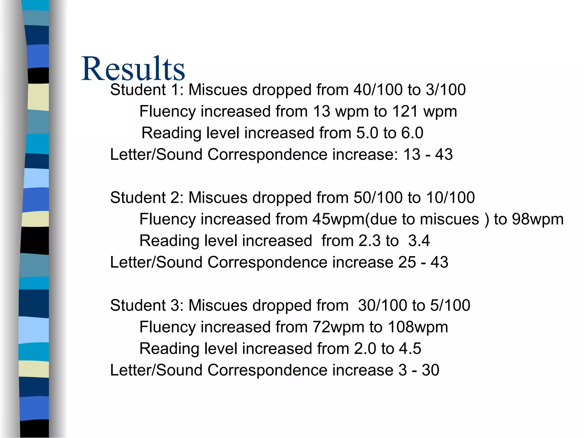 ResultsStudent 1: Miscues dropped from 40/100 to 3/100
Fluency increased from 13 wpm to 121 wpm
Reading level increased from 5.0 to 6.0
Letter/Sound Correspondence increase: 13 - 43
Student 2: Miscues dropped from 50/100 to 10/100
Fluency increased from 45wpm(due to miscues ) to 98wpm
Reading level increased from 2.3 to 3.4
Letter/Sound Correspondence increase 25 - 43
Student 3: Miscues dropped from 30/100 to 5/100
Fluency increased from 72wpm to 108wpm
Reading level increased from 2.0 to 4.5
Letter/Sound Correspondence increase 3 - 30
 