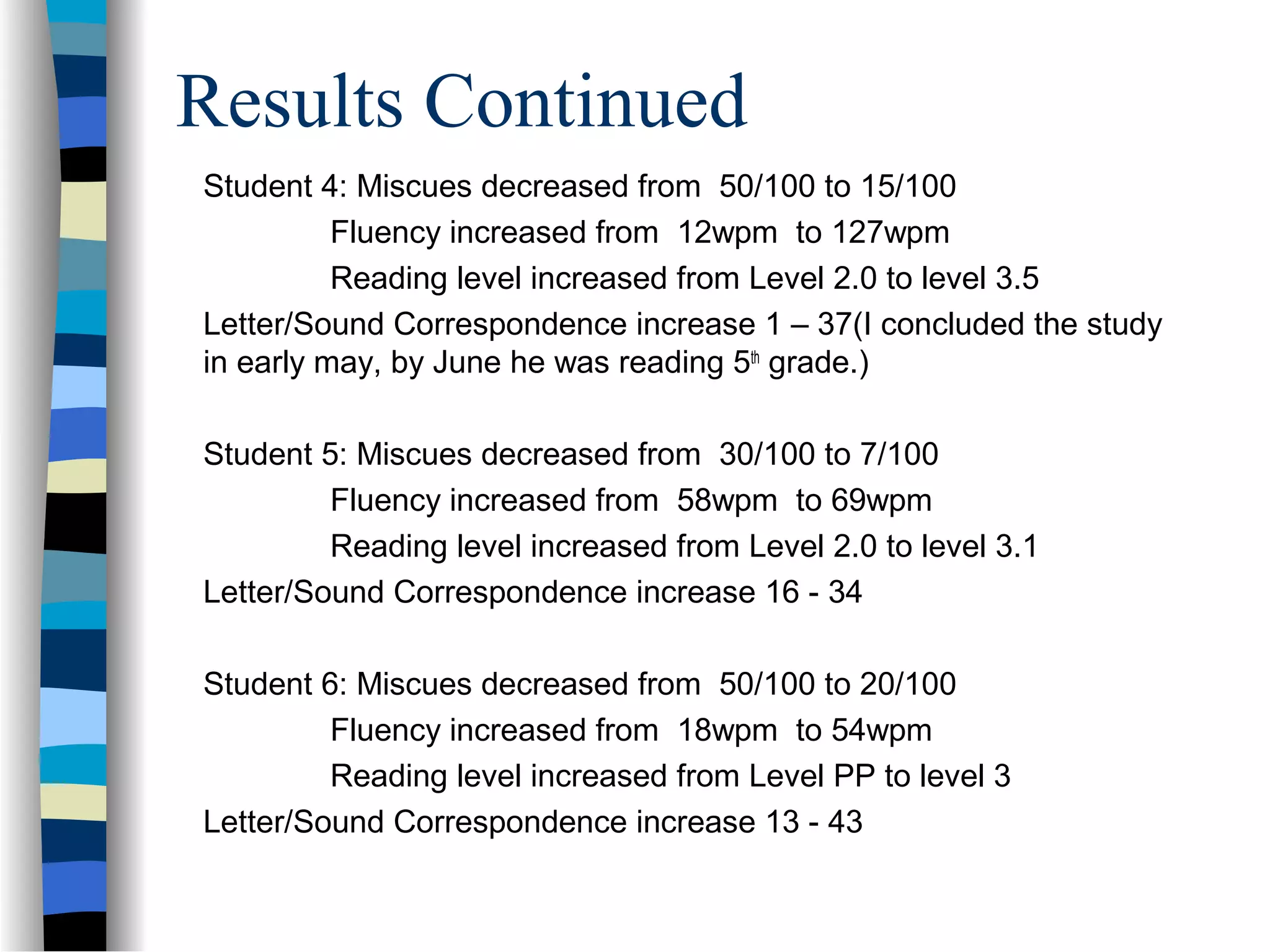 Results Continued
Student 4: Miscues decreased from 50/100 to 15/100
Fluency increased from 12wpm to 127wpm
Reading level increased from Level 2.0 to level 3.5
Letter/Sound Correspondence increase 1 – 37(I concluded the study
in early may, by June he was reading 5th
grade.)
Student 5: Miscues decreased from 30/100 to 7/100
Fluency increased from 58wpm to 69wpm
Reading level increased from Level 2.0 to level 3.1
Letter/Sound Correspondence increase 16 - 34
Student 6: Miscues decreased from 50/100 to 20/100
Fluency increased from 18wpm to 54wpm
Reading level increased from Level PP to level 3
Letter/Sound Correspondence increase 13 - 43
 