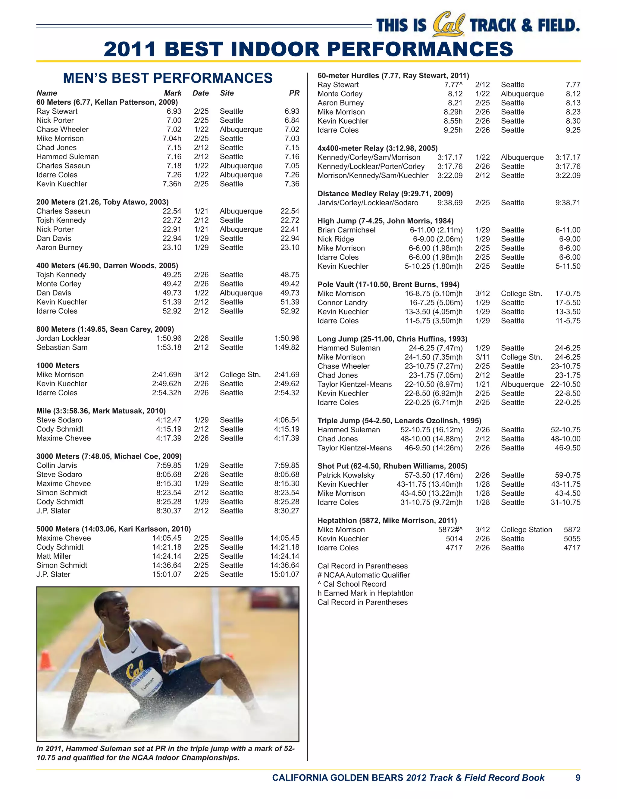 CALIFORNIA GOLDEN BEARS 2012 Track & Field Record Book 9
MEN’S BEST PERFORMANCES
Name Mark Date Site PR
60 Meters (6.77, Kellan Patterson, 2009)
Ray Stewart 6.93 2/25 Seattle 6.93
Nick Porter 7.00 2/25 Seattle 6.84
Chase Wheeler 7.02 1/22 Albuquerque 7.02
Mike Morrison 7.04h 2/25 Seattle 7.03
Chad Jones 7.15 2/12 Seattle 7.15
Hammed Suleman 7.16 2/12 Seattle 7.16
Charles Saseun 7.18 1/22 Albuquerque 7.05
Idarre Coles 7.26 1/22 Albuquerque 7.26
Kevin Kuechler 7.36h 2/25 Seattle 7.36
200 Meters (21.26, Toby Atawo, 2003)
Charles Saseun 22.54 1/21 Albuquerque 22.54
Tojsh Kennedy 22.72 2/12 Seattle 22.72
Nick Porter 22.91 1/21 Albuquerque 22.41
Dan Davis 22.94 1/29 Seattle 22.94
Aaron Burney 23.10 1/29 Seattle 23.10
400 Meters (46.90, Darren Woods, 2005)
Tojsh Kennedy 49.25 2/26 Seattle 48.75
Monte Corley 49.42 2/26 Seattle 49.42
Dan Davis 49.73 1/22 Albuquerque 49.73
Kevin Kuechler 51.39 2/12 Seattle 51.39
Idarre Coles 52.92 2/12 Seattle 52.92
800 Meters (1:49.65, Sean Carey, 2009)
Jordan Locklear 1:50.96 2/26 Seattle 1:50.96
Sebastian Sam 1:53.18 2/12 Seattle 1:49.82
1000 Meters
Mike Morrison 2:41.69h 3/12 College Stn. 2:41.69
Kevin Kuechler 2:49.62h 2/26 Seattle 2:49.62
Idarre Coles 2:54.32h 2/26 Seattle 2:54.32
Mile (3:3:58.36, Mark Matusak, 2010)
Steve Sodaro 4:12.47 1/29 Seattle 4:06.54
Cody Schmidt 4:15.19 2/12 Seattle 4:15.19
Maxime Chevee 4:17.39 2/26 Seattle 4:17.39
3000 Meters (7:48.05, Michael Coe, 2009)
Collin Jarvis 7:59.85 1/29 Seattle 7:59.85
Steve Sodaro 8:05.68 2/26 Seattle 8:05.68
Maxime Chevee 8:15.30 1/29 Seattle 8:15.30
Simon Schmidt 8:23.54 2/12 Seattle 8:23.54
Cody Schmidt 8:25.28 1/29 Seattle 8:25.28
J.P. Slater 8:30.37 2/12 Seattle 8:30.27
5000 Meters (14:03.06, Kari Karlsson, 2010)
Maxime Chevee 14:05.45 2/25 Seattle 14:05.45
Cody Schmidt 14:21.18 2/25 Seattle 14:21.18
Matt Miller 14:24.14 2/25 Seattle 14:24.14
Simon Schmidt 14:36.64 2/25 Seattle 14:36.64
J.P. Slater 15:01.07 2/25 Seattle 15:01.07
60-meter Hurdles (7.77, Ray Stewart, 2011)
Ray Stewart 7.77^ 2/12 Seattle 7.77
Monte Corley 8.12 1/22 Albuquerque 8.12
Aaron Burney 8.21 2/25 Seattle 8.13
Mike Morrison 8.29h 2/26 Seattle 8.23
Kevin Kuechler 8.55h 2/26 Seattle 8.30
Idarre Coles 9.25h 2/26 Seattle 9.25
4x400-meter Relay (3:12.98, 2005)
Kennedy/Corley/Sam/Morrison 3:17.17 1/22 Albuquerque 3:17.17
Kennedy/Locklear/Porter/Corley 3:17.76 2/26 Seattle 3:17.76
Morrison/Kennedy/Sam/Kuechler 3:22.09 2/12 Seattle 3:22.09
Distance Medley Relay (9:29.71, 2009)
Jarvis/Corley/Locklear/Sodaro 9:38.69 2/25 Seattle 9:38.71
High Jump (7-4.25, John Morris, 1984)
Brian Carmichael 6-11.00 (2.11m) 1/29 Seattle 6-11.00
Nick Ridge 6-9.00 (2.06m) 1/29 Seattle 6-9.00
Mike Morrison 6-6.00 (1.98m)h 2/25 Seattle 6-6.00
Idarre Coles 6-6.00 (1.98m)h 2/25 Seattle 6-6.00
Kevin Kuechler 5-10.25 (1.80m)h 2/25 Seattle 5-11.50
Pole Vault (17-10.50, Brent Burns, 1994)
Mike Morrison 16-8.75 (5.10m)h 3/12 College Stn. 17-0.75
Connor Landry 16-7.25 (5.06m) 1/29 Seattle 17-5.50
Kevin Kuechler 13-3.50 (4.05m)h 1/29 Seattle 13-3.50
Idarre Coles 11-5.75 (3.50m)h 1/29 Seattle 11-5.75
Long Jump (25-11.00, Chris Hufﬁns, 1993)
Hammed Suleman 24-6.25 (7.47m) 1/29 Seattle 24-6.25
Mike Morrison 24-1.50 (7.35m)h 3/11 College Stn. 24-6.25
Chase Wheeler 23-10.75 (7.27m) 2/25 Seattle 23-10.75
Chad Jones 23-1.75 (7.05m) 2/12 Seattle 23-1.75
Taylor Kientzel-Means 22-10.50 (6.97m) 1/21 Albuquerque 22-10.50
Kevin Kuechler 22-8.50 (6.92m)h 2/25 Seattle 22-8.50
Idarre Coles 22-0.25 (6.71m)h 2/25 Seattle 22-0.25
Triple Jump (54-2.50, Lenards Ozolinsh, 1995)
Hammed Suleman 52-10.75 (16.12m) 2/26 Seattle 52-10.75
Chad Jones 48-10.00 (14.88m) 2/12 Seattle 48-10.00
Taylor Kientzel-Means 46-9.50 (14:26m) 2/26 Seattle 46-9.50
Shot Put (62-4.50, Rhuben Williams, 2005)
Patrick Kowalsky 57-3.50 (17.46m) 2/26 Seattle 59-0.75
Kevin Kuechler 43-11.75 (13.40m)h 1/28 Seattle 43-11.75
Mike Morrison 43-4.50 (13.22m)h 1/28 Seattle 43-4.50
Idarre Coles 31-10.75 (9.72m)h 1/28 Seattle 31-10.75
Heptathlon (5872, Mike Morrison, 2011)
Mike Morrison 5872#^ 3/12 College Station 5872
Kevin Kuechler 5014 2/26 Seattle 5055
Idarre Coles 4717 2/26 Seattle 4717
Cal Record in Parentheses
# NCAA Automatic Qualiﬁer
^ Cal School Record
h Earned Mark in Heptahtlon
Cal Record in Parentheses
In 2011, Hammed Suleman set at PR in the triple jump with a mark of 52-
10.75 and qualiﬁed for the NCAA Indoor Championships.
2011 BEST INDOOR PERFORMANCES
 
