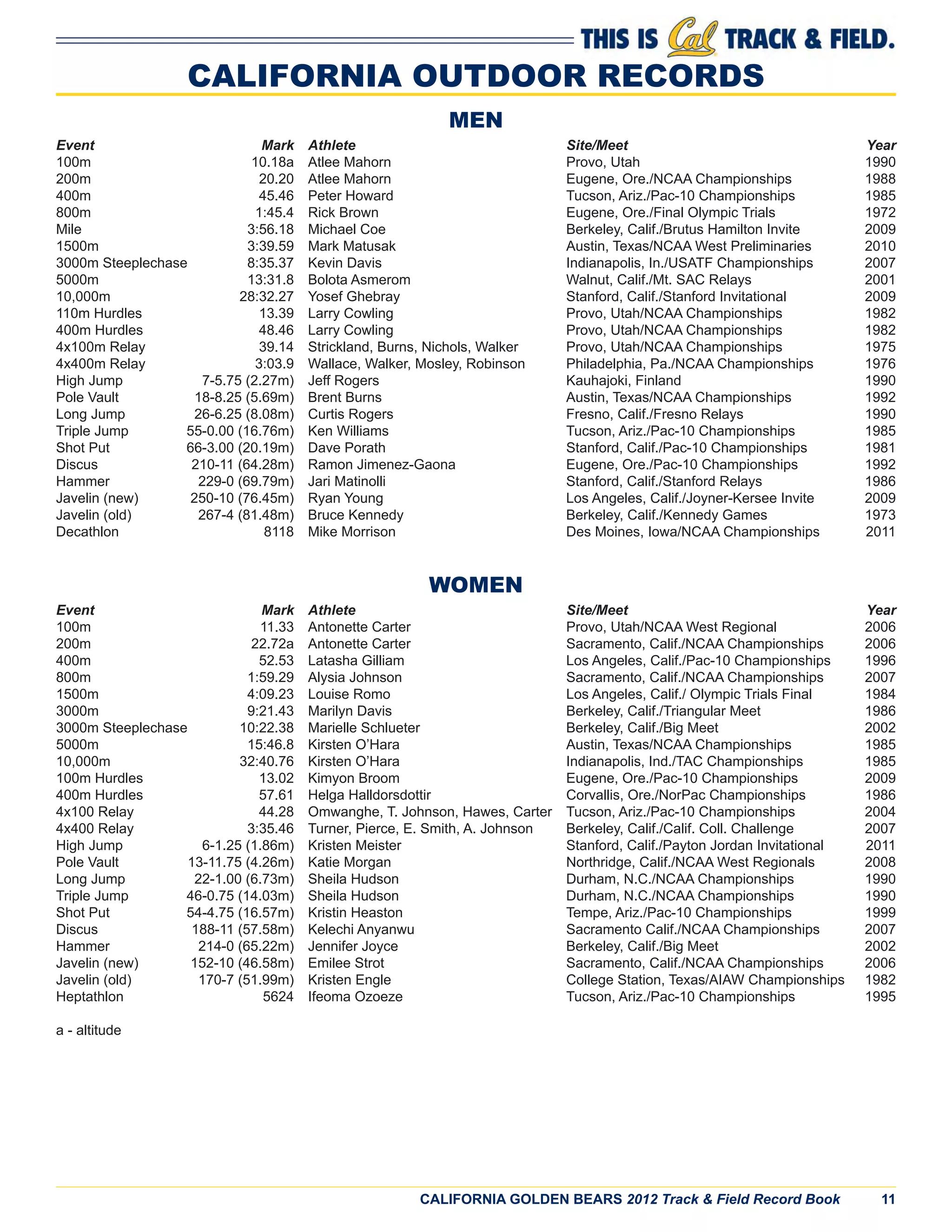 CALIFORNIA GOLDEN BEARS 2012 Track & Field Record Book 11
CALIFORNIA OUTDOOR RECORDS
MEN
Event Mark Athlete Site/Meet Year
100m 10.18a Atlee Mahorn Provo, Utah 1990
200m 20.20 Atlee Mahorn Eugene, Ore./NCAA Championships 1988
400m 45.46 Peter Howard Tucson, Ariz./Pac-10 Championships 1985
800m 1:45.4 Rick Brown Eugene, Ore./Final Olympic Trials 1972
Mile 3:56.18 Michael Coe Berkeley, Calif./Brutus Hamilton Invite 2009
1500m 3:39.59 Mark Matusak Austin, Texas/NCAA West Preliminaries 2010
3000m Steeplechase 8:35.37 Kevin Davis Indianapolis, In./USATF Championships 2007
5000m 13:31.8 Bolota Asmerom Walnut, Calif./Mt. SAC Relays 2001
10,000m 28:32.27 Yosef Ghebray Stanford, Calif./Stanford Invitational 2009
110m Hurdles 13.39 Larry Cowling Provo, Utah/NCAA Championships 1982
400m Hurdles 48.46 Larry Cowling Provo, Utah/NCAA Championships 1982
4x100m Relay 39.14 Strickland, Burns, Nichols, Walker Provo, Utah/NCAA Championships 1975
4x400m Relay 3:03.9 Wallace, Walker, Mosley, Robinson Philadelphia, Pa./NCAA Championships 1976
High Jump 7-5.75 (2.27m) Jeff Rogers Kauhajoki, Finland 1990
Pole Vault 18-8.25 (5.69m) Brent Burns Austin, Texas/NCAA Championships 1992
Long Jump 26-6.25 (8.08m) Curtis Rogers Fresno, Calif./Fresno Relays 1990
Triple Jump 55-0.00 (16.76m) Ken Williams Tucson, Ariz./Pac-10 Championships 1985
Shot Put 66-3.00 (20.19m) Dave Porath Stanford, Calif./Pac-10 Championships 1981
Discus 210-11 (64.28m) Ramon Jimenez-Gaona Eugene, Ore./Pac-10 Championships 1992
Hammer 229-0 (69.79m) Jari Matinolli Stanford, Calif./Stanford Relays 1986
Javelin (new) 250-10 (76.45m) Ryan Young Los Angeles, Calif./Joyner-Kersee Invite 2009
Javelin (old) 267-4 (81.48m) Bruce Kennedy Berkeley, Calif./Kennedy Games 1973
Decathlon 8118 Mike Morrison Des Moines, Iowa/NCAA Championships 2011
WOMEN
Event Mark Athlete Site/Meet Year
100m 11.33 Antonette Carter Provo, Utah/NCAA West Regional 2006
200m 22.72a Antonette Carter Sacramento, Calif./NCAA Championships 2006
400m 52.53 Latasha Gilliam Los Angeles, Calif./Pac-10 Championships 1996
800m 1:59.29 Alysia Johnson Sacramento, Calif./NCAA Championships 2007
1500m 4:09.23 Louise Romo Los Angeles, Calif./ Olympic Trials Final 1984
3000m 9:21.43 Marilyn Davis Berkeley, Calif./Triangular Meet 1986
3000m Steeplechase 10:22.38 Marielle Schlueter Berkeley, Calif./Big Meet 2002
5000m 15:46.8 Kirsten O’Hara Austin, Texas/NCAA Championships 1985
10,000m 32:40.76 Kirsten O’Hara Indianapolis, Ind./TAC Championships 1985
100m Hurdles 13.02 Kimyon Broom Eugene, Ore./Pac-10 Championships 2009
400m Hurdles 57.61 Helga Halldorsdottir Corvallis, Ore./NorPac Championships 1986
4x100 Relay 44.28 Omwanghe, T. Johnson, Hawes, Carter Tucson, Ariz./Pac-10 Championships 2004
4x400 Relay 3:35.46 Turner, Pierce, E. Smith, A. Johnson Berkeley, Calif./Calif. Coll. Challenge 2007
High Jump 6-1.25 (1.86m) Kristen Meister Stanford, Calif./Payton Jordan Invitational 2011
Pole Vault 13-11.75 (4.26m) Katie Morgan Northridge, Calif./NCAA West Regionals 2008
Long Jump 22-1.00 (6.73m) Sheila Hudson Durham, N.C./NCAA Championships 1990
Triple Jump 46-0.75 (14.03m) Sheila Hudson Durham, N.C./NCAA Championships 1990
Shot Put 54-4.75 (16.57m) Kristin Heaston Tempe, Ariz./Pac-10 Championships 1999
Discus 188-11 (57.58m) Kelechi Anyanwu Sacramento Calif./NCAA Championships 2007
Hammer 214-0 (65.22m) Jennifer Joyce Berkeley, Calif./Big Meet 2002
Javelin (new) 152-10 (46.58m) Emilee Strot Sacramento, Calif./NCAA Championships 2006
Javelin (old) 170-7 (51.99m) Kristen Engle College Station, Texas/AIAW Championships 1982
Heptathlon 5624 Ifeoma Ozoeze Tucson, Ariz./Pac-10 Championships 1995
a - altitude
 