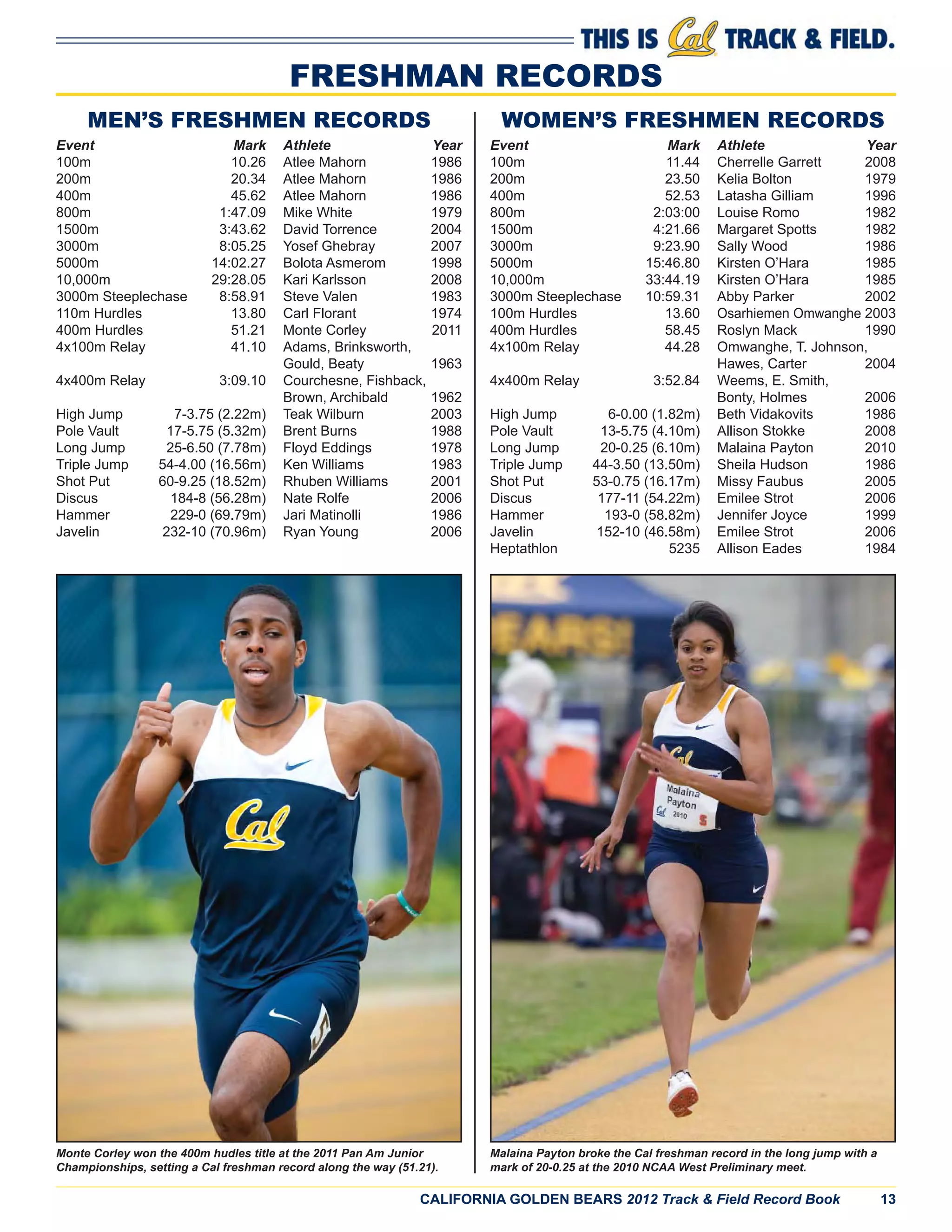 CALIFORNIA GOLDEN BEARS 2012 Track & Field Record Book 13
Monte Corley won the 400m hudles title at the 2011 Pan Am Junior
Championships, setting a Cal freshman record along the way (51.21).
Malaina Payton broke the Cal freshman record in the long jump with a
mark of 20-0.25 at the 2010 NCAA West Preliminary meet.
FRESHMAN RECORDS
MEN’S FRESHMEN RECORDS
Event Mark Athlete Year
100m 10.26 Atlee Mahorn 1986
200m 20.34 Atlee Mahorn 1986
400m 45.62 Atlee Mahorn 1986
800m 1:47.09 Mike White 1979
1500m 3:43.62 David Torrence 2004
3000m 8:05.25 Yosef Ghebray 2007
5000m 14:02.27 Bolota Asmerom 1998
10,000m 29:28.05 Kari Karlsson 2008
3000m Steeplechase 8:58.91 Steve Valen 1983
110m Hurdles 13.80 Carl Florant 1974
400m Hurdles 51.21 Monte Corley 2011
4x100m Relay 41.10 Adams, Brinksworth,
Gould, Beaty 1963
4x400m Relay 3:09.10 Courchesne, Fishback,
Brown, Archibald 1962
High Jump 7-3.75 (2.22m) Teak Wilburn 2003
Pole Vault 17-5.75 (5.32m) Brent Burns 1988
Long Jump 25-6.50 (7.78m) Floyd Eddings 1978
Triple Jump 54-4.00 (16.56m) Ken Williams 1983
Shot Put 60-9.25 (18.52m) Rhuben Williams 2001
Discus 184-8 (56.28m) Nate Rolfe 2006
Hammer 229-0 (69.79m) Jari Matinolli 1986
Javelin 232-10 (70.96m) Ryan Young 2006
WOMEN’S FRESHMEN RECORDS
Event Mark Athlete Year
100m 11.44 Cherrelle Garrett 2008
200m 23.50 Kelia Bolton 1979
400m 52.53 Latasha Gilliam 1996
800m 2:03:00 Louise Romo 1982
1500m 4:21.66 Margaret Spotts 1982
3000m 9:23.90 Sally Wood 1986
5000m 15:46.80 Kirsten O’Hara 1985
10,000m 33:44.19 Kirsten O’Hara 1985
3000m Steeplechase 10:59.31 Abby Parker 2002
100m Hurdles 13.60 Osarhiemen Omwanghe 2003
400m Hurdles 58.45 Roslyn Mack 1990
4x100m Relay 44.28 Omwanghe, T. Johnson,
Hawes, Carter 2004
4x400m Relay 3:52.84 Weems, E. Smith,
Bonty, Holmes 2006
High Jump 6-0.00 (1.82m) Beth Vidakovits 1986
Pole Vault 13-5.75 (4.10m) Allison Stokke 2008
Long Jump 20-0.25 (6.10m) Malaina Payton 2010
Triple Jump 44-3.50 (13.50m) Sheila Hudson 1986
Shot Put 53-0.75 (16.17m) Missy Faubus 2005
Discus 177-11 (54.22m) Emilee Strot 2006
Hammer 193-0 (58.82m) Jennifer Joyce 1999
Javelin 152-10 (46.58m) Emilee Strot 2006
Heptathlon 5235 Allison Eades 1984
 
