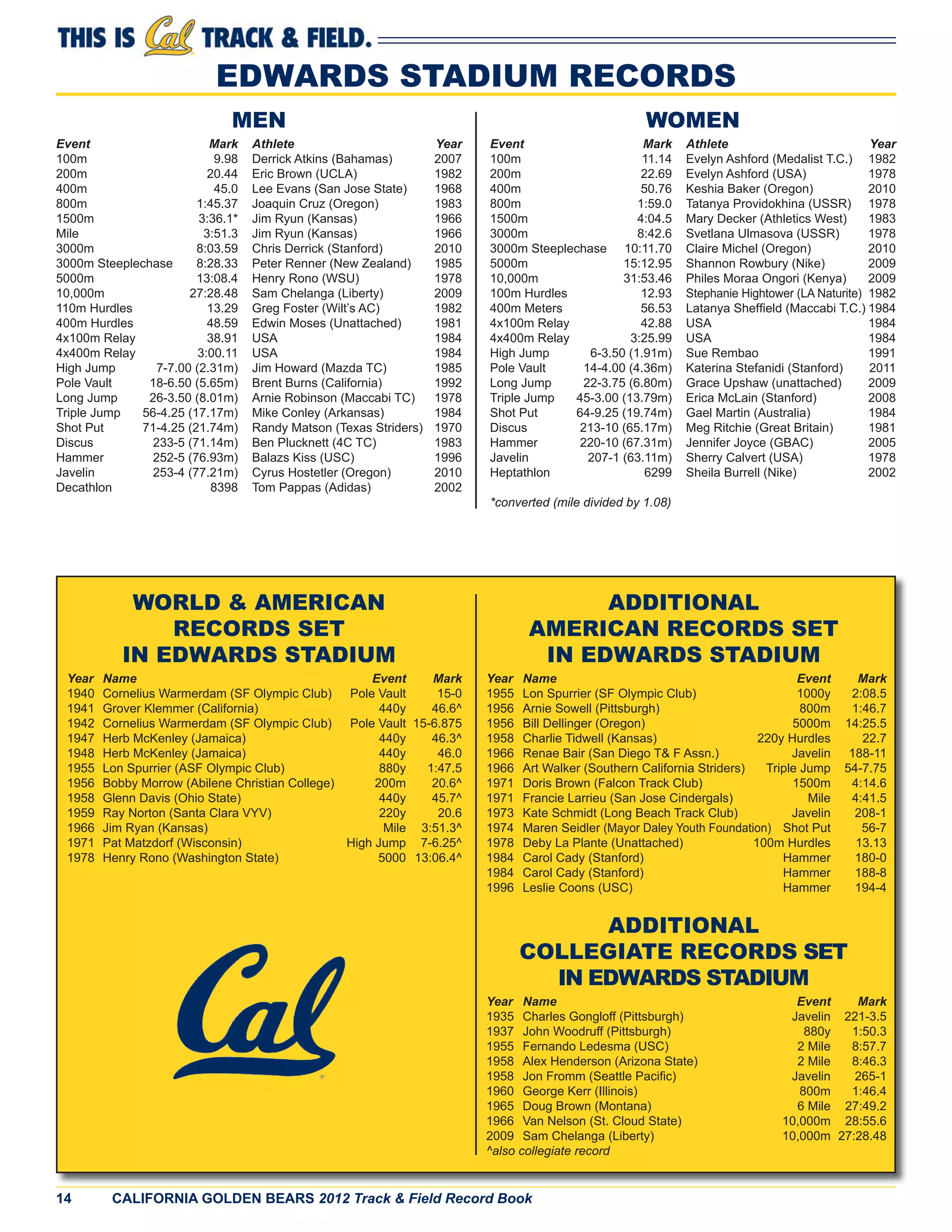 14 CALIFORNIA GOLDEN BEARS 2012 Track & Field Record Book
EDWARDS STADIUM RECORDS
MEN
Event Mark Athlete Year
100m 9.98 Derrick Atkins (Bahamas) 2007
200m 20.44 Eric Brown (UCLA) 1982
400m 45.0 Lee Evans (San Jose State) 1968
800m 1:45.37 Joaquin Cruz (Oregon) 1983
1500m 3:36.1* Jim Ryun (Kansas) 1966
Mile 3:51.3 Jim Ryun (Kansas) 1966
3000m 8:03.59 Chris Derrick (Stanford) 2010
3000m Steeplechase 8:28.33 Peter Renner (New Zealand) 1985
5000m 13:08.4 Henry Rono (WSU) 1978
10,000m 27:28.48 Sam Chelanga (Liberty) 2009
110m Hurdles 13.29 Greg Foster (Wilt’s AC) 1982
400m Hurdles 48.59 Edwin Moses (Unattached) 1981
4x100m Relay 38.91 USA 1984
4x400m Relay 3:00.11 USA 1984
High Jump 7-7.00 (2.31m) Jim Howard (Mazda TC) 1985
Pole Vault 18-6.50 (5.65m) Brent Burns (California) 1992
Long Jump 26-3.50 (8.01m) Arnie Robinson (Maccabi TC) 1978
Triple Jump 56-4.25 (17.17m) Mike Conley (Arkansas) 1984
Shot Put 71-4.25 (21.74m) Randy Matson (Texas Striders) 1970
Discus 233-5 (71.14m) Ben Plucknett (4C TC) 1983
Hammer 252-5 (76.93m) Balazs Kiss (USC) 1996
Javelin 253-4 (77.21m) Cyrus Hostetler (Oregon) 2010
Decathlon 8398 Tom Pappas (Adidas) 2002
WORLD & AMERICAN
RECORDS SET
IN EDWARDS STADIUM
Year Name Event Mark
1940 Cornelius Warmerdam (SF Olympic Club) Pole Vault 15-0
1941 Grover Klemmer (California) 440y 46.6^
1942 Cornelius Warmerdam (SF Olympic Club) Pole Vault 15-6.875
1947 Herb McKenley (Jamaica) 440y 46.3^
1948 Herb McKenley (Jamaica) 440y 46.0
1955 Lon Spurrier (ASF Olympic Club) 880y 1:47.5
1956 Bobby Morrow (Abilene Christian College) 200m 20.6^
1958 Glenn Davis (Ohio State) 440y 45.7^
1959 Ray Norton (Santa Clara VYV) 220y 20.6
1966 Jim Ryan (Kansas) Mile 3:51.3^
1971 Pat Matzdorf (Wisconsin) High Jump 7-6.25^
1978 Henry Rono (Washington State) 5000 13:06.4^
WOMEN
Event Mark Athlete Year
100m 11.14 Evelyn Ashford (Medalist T.C.) 1982
200m 22.69 Evelyn Ashford (USA) 1978
400m 50.76 Keshia Baker (Oregon) 2010
800m 1:59.0 Tatanya Providokhina (USSR) 1978
1500m 4:04.5 Mary Decker (Athletics West) 1983
3000m 8:42.6 Svetlana Ulmasova (USSR) 1978
3000m Steeplechase 10:11.70 Claire Michel (Oregon) 2010
5000m 15:12.95 Shannon Rowbury (Nike) 2009
10,000m 31:53.46 Philes Moraa Ongori (Kenya) 2009
100m Hurdles 12.93 Stephanie Hightower (LA Naturite) 1982
400m Meters 56.53 Latanya Shefﬁeld (Maccabi T.C.) 1984
4x100m Relay 42.88 USA 1984
4x400m Relay 3:25.99 USA 1984
High Jump 6-3.50 (1.91m) Sue Rembao 1991
Pole Vault 14-4.00 (4.36m) Katerina Stefanidi (Stanford) 2011
Long Jump 22-3.75 (6.80m) Grace Upshaw (unattached) 2009
Triple Jump 45-3.00 (13.79m) Erica McLain (Stanford) 2008
Shot Put 64-9.25 (19.74m) Gael Martin (Australia) 1984
Discus 213-10 (65.17m) Meg Ritchie (Great Britain) 1981
Hammer 220-10 (67.31m) Jennifer Joyce (GBAC) 2005
Javelin 207-1 (63.11m) Sherry Calvert (USA) 1978
Heptathlon 6299 Sheila Burrell (Nike) 2002
*converted (mile divided by 1.08)
ADDITIONAL
AMERICAN RECORDS SET
IN EDWARDS STADIUM
Year Name Event Mark
1955 Lon Spurrier (SF Olympic Club) 1000y 2:08.5
1956 Arnie Sowell (Pittsburgh) 800m 1:46.7
1956 Bill Dellinger (Oregon) 5000m 14:25.5
1958 Charlie Tidwell (Kansas) 220y Hurdles 22.7
1966 Renae Bair (San Diego T& F Assn.) Javelin 188-11
1966 Art Walker (Southern California Striders) Triple Jump 54-7.75
1971 Doris Brown (Falcon Track Club) 1500m 4:14.6
1971 Francie Larrieu (San Jose Cindergals) Mile 4:41.5
1973 Kate Schmidt (Long Beach Track Club) Javelin 208-1
1974 Maren Seidler (Mayor Daley Youth Foundation) Shot Put 56-7
1978 Deby La Plante (Unattached) 100m Hurdles 13.13
1984 Carol Cady (Stanford) Hammer 180-0
1984 Carol Cady (Stanford) Hammer 188-8
1996 Leslie Coons (USC) Hammer 194-4
ADDITIONAL
COLLEGIATE RECORDS SET
IN EDWARDS STADIUM
Year Name Event Mark
1935 Charles Gongloff (Pittsburgh) Javelin 221-3.5
1937 John Woodruff (Pittsburgh) 880y 1:50.3
1955 Fernando Ledesma (USC) 2 Mile 8:57.7
1958 Alex Henderson (Arizona State) 2 Mile 8:46.3
1958 Jon Fromm (Seattle Paciﬁc) Javelin 265-1
1960 George Kerr (Illinois) 800m 1:46.4
1965 Doug Brown (Montana) 6 Mile 27:49.2
1966 Van Nelson (St. Cloud State) 10,000m 28:55.6
2009 Sam Chelanga (Liberty) 10,000m 27:28.48
^also collegiate record
 