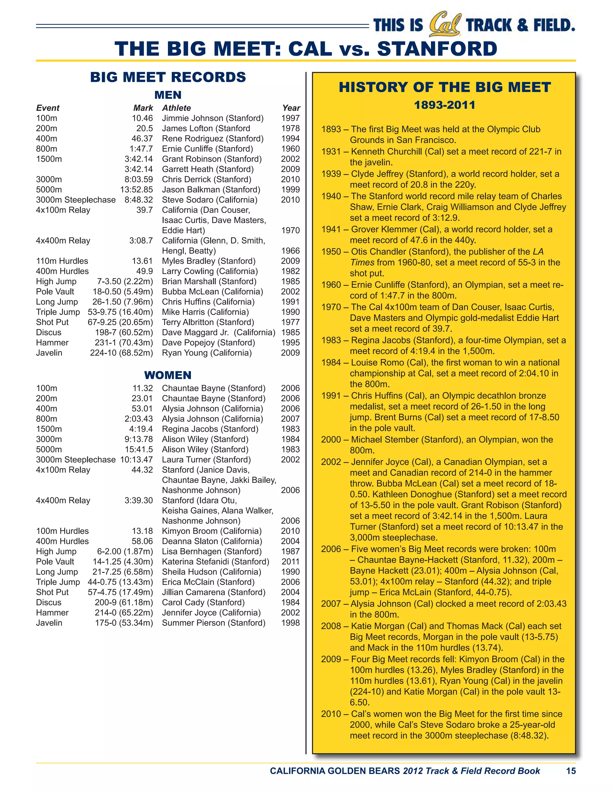 CALIFORNIA GOLDEN BEARS 2012 Track & Field Record Book 15
BIG MEET RECORDS
MEN
Event Mark Athlete Year
100m 10.46 Jimmie Johnson (Stanford) 1997
200m 20.5 James Lofton (Stanford 1978
400m 46.37 Rene Rodriguez (Stanford) 1994
800m 1:47.7 Ernie Cunliffe (Stanford) 1960
1500m 3:42.14 Grant Robinson (Stanford) 2002
3:42.14 Garrett Heath (Stanford) 2009
3000m 8:03.59 Chris Derrick (Stanford) 2010
5000m 13:52.85 Jason Balkman (Stanford) 1999
3000m Steeplechase 8:48.32 Steve Sodaro (California) 2010
4x100m Relay 39.7 California (Dan Couser,
Isaac Curtis, Dave Masters,
Eddie Hart) 1970
4x400m Relay 3:08.7 California (Glenn, D. Smith,
Hengl, Beatty) 1966
110m Hurdles 13.61 Myles Bradley (Stanford) 2009
400m Hurdles 49.9 Larry Cowling (California) 1982
High Jump 7-3.50 (2.22m) Brian Marshall (Stanford) 1985
Pole Vault 18-0.50 (5.49m) Bubba McLean (California) 2002
Long Jump 26-1.50 (7.96m) Chris Hufﬁns (California) 1991
Triple Jump 53-9.75 (16.40m) Mike Harris (California) 1990
Shot Put 67-9.25 (20.65m) Terry Albritton (Stanford) 1977
Discus 198-7 (60.52m) Dave Maggard Jr. (California) 1985
Hammer 231-1 (70.43m) Dave Popejoy (Stanford) 1995
Javelin 224-10 (68.52m) Ryan Young (California) 2009
WOMEN
100m 11.32 Chauntae Bayne (Stanford) 2006
200m 23.01 Chauntae Bayne (Stanford) 2006
400m 53.01 Alysia Johnson (California) 2006
800m 2:03.43 Alysia Johnson (California) 2007
1500m 4:19.4 Regina Jacobs (Stanford) 1983
3000m 9:13.78 Alison Wiley (Stanford) 1984
5000m 15:41.5 Alison Wiley (Stanford) 1983
3000m Steeplechase 10:13.47 Laura Turner (Stanford) 2002
4x100m Relay 44.32 Stanford (Janice Davis,
Chauntae Bayne, Jakki Bailey,
Nashonme Johnson) 2006
4x400m Relay 3:39.30 Stanford (Idara Otu,
Keisha Gaines, Alana Walker,
Nashonme Johnson) 2006
100m Hurdles 13.18 Kimyon Broom (California) 2010
400m Hurdles 58.06 Deanna Slaton (California) 2004
High Jump 6-2.00 (1.87m) Lisa Bernhagen (Stanford) 1987
Pole Vault 14-1.25 (4.30m) Katerina Stefanidi (Stanford) 2011
Long Jump 21-7.25 (6.58m) Sheila Hudson (California) 1990
Triple Jump 44-0.75 (13.43m) Erica McClain (Stanford) 2006
Shot Put 57-4.75 (17.49m) Jillian Camarena (Stanford) 2004
Discus 200-9 (61.18m) Carol Cady (Stanford) 1984
Hammer 214-0 (65.22m) Jennifer Joyce (California) 2002
Javelin 175-0 (53.34m) Summer Pierson (Stanford) 1998
HISTORY OF THE BIG MEET
1893-2011
1893 – The ﬁrst Big Meet was held at the Olympic Club
Grounds in San Francisco.
1931 – Kenneth Churchill (Cal) set a meet record of 221-7 in
the javelin.
1939 – Clyde Jeffrey (Stanford), a world record holder, set a
meet record of 20.8 in the 220y.
1940 – The Stanford world record mile relay team of Charles
Shaw, Ernie Clark, Craig Williamson and Clyde Jeffrey
set a meet record of 3:12.9.
1941 – Grover Klemmer (Cal), a world record holder, set a
meet record of 47.6 in the 440y.
1950 – Otis Chandler (Stanford), the publisher of the LA
Times from 1960-80, set a meet record of 55-3 in the
shot put.
1960 – Ernie Cunliffe (Stanford), an Olympian, set a meet re-
cord of 1:47.7 in the 800m.
1970 – The Cal 4x100m team of Dan Couser, Isaac Curtis,
Dave Masters and Olympic gold-medalist Eddie Hart
set a meet record of 39.7.
1983 – Regina Jacobs (Stanford), a four-time Olympian, set a
meet record of 4:19.4 in the 1,500m.
1984 – Louise Romo (Cal), the ﬁrst woman to win a national
championship at Cal, set a meet record of 2:04.10 in
the 800m.
1991 – Chris Hufﬁns (Cal), an Olympic decathlon bronze
medalist, set a meet record of 26-1.50 in the long
jump. Brent Burns (Cal) set a meet record of 17-8.50
in the pole vault.
2000 – Michael Stember (Stanford), an Olympian, won the
800m.
2002 – Jennifer Joyce (Cal), a Canadian Olympian, set a
meet and Canadian record of 214-0 in the hammer
throw. Bubba McLean (Cal) set a meet record of 18-
0.50. Kathleen Donoghue (Stanford) set a meet record
of 13-5.50 in the pole vault. Grant Robison (Stanford)
set a meet record of 3:42.14 in the 1,500m. Laura
Turner (Stanford) set a meet record of 10:13.47 in the
3,000m steeplechase.
2006 – Five women’s Big Meet records were broken: 100m
– Chauntae Bayne-Hackett (Stanford, 11.32), 200m –
Bayne Hackett (23.01); 400m – Alysia Johnson (Cal,
53.01); 4x100m relay – Stanford (44.32); and triple
jump – Erica McLain (Stanford, 44-0.75).
2007 – Alysia Johnson (Cal) clocked a meet record of 2:03.43
in the 800m.
2008 – Katie Morgan (Cal) and Thomas Mack (Cal) each set
Big Meet records, Morgan in the pole vault (13-5.75)
and Mack in the 110m hurdles (13.74).
2009 – Four Big Meet records fell: Kimyon Broom (Cal) in the
100m hurdles (13.26), Myles Bradley (Stanford) in the
110m hurdles (13.61), Ryan Young (Cal) in the javelin
(224-10) and Katie Morgan (Cal) in the pole vault 13-
6.50.
2010 – Cal’s women won the Big Meet for the ﬁrst time since
2000, while Cal’s Steve Sodaro broke a 25-year-old
meet record in the 3000m steeplechase (8:48.32).
THE BIG MEET: CAL vs. STANFORD
 