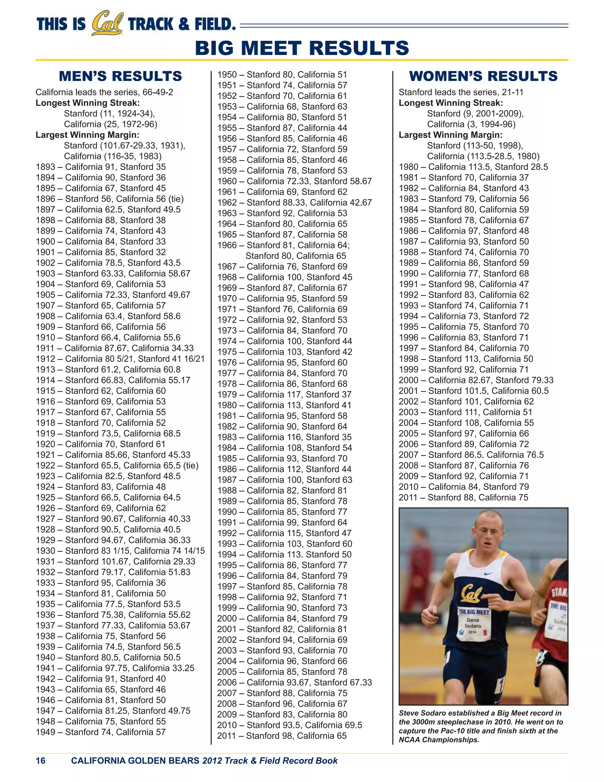 16 CALIFORNIA GOLDEN BEARS 2012 Track & Field Record Book
MEN’S RESULTS
California leads the series, 66-49-2
Longest Winning Streak:
Stanford (11, 1924-34),
California (25, 1972-96)
Largest Winning Margin:
Stanford (101.67-29.33, 1931),
California (116-35, 1983)
1893 – California 91, Stanford 35
1894 – California 90, Stanford 36
1895 – California 67, Stanford 45
1896 – Stanford 56, California 56 (tie)
1897 – California 62.5, Stanford 49.5
1898 – California 88, Stanford 38
1899 – California 74, Stanford 43
1900 – California 84, Stanford 33
1901 – California 85, Stanford 32
1902 – California 78.5, Stanford 43.5
1903 – Stanford 63.33, California 58.67
1904 – Stanford 69, California 53
1905 – California 72.33, Stanford 49.67
1907 – Stanford 65, California 57
1908 – California 63.4, Stanford 58.6
1909 – Stanford 66, California 56
1910 – Stanford 66.4, California 55.6
1911 – California 87.67, California 34.33
1912 – California 80 5/21, Stanford 41 16/21
1913 – Stanford 61.2, California 60.8
1914 – Stanford 66.83, California 55.17
1915 – Stanford 62, California 60
1916 – Stanford 69, California 53
1917 – Stanford 67, California 55
1918 – Stanford 70, California 52
1919 – Stanford 73.5, California 68.5
1920 – California 70, Stanford 61
1921 – California 85.66, Stanford 45.33
1922 – Stanford 65.5, California 65.5 (tie)
1923 – California 82.5, Stanford 48.5
1924 – Stanford 83, California 48
1925 – Stanford 66.5, California 64.5
1926 – Stanford 69, California 62
1927 – Stanford 90.67, California 40.33
1928 – Stanford 90.5, California 40.5
1929 – Stanford 94.67, California 36.33
1930 – Stanford 83 1/15, California 74 14/15
1931 – Stanford 101.67, California 29.33
1932 – Stanford 79.17, California 51.83
1933 – Stanford 95, California 36
1934 – Stanford 81, California 50
1935 – California 77.5, Stanford 53.5
1936 – Stanford 75.38, California 55.62
1937 – Stanford 77.33, California 53.67
1938 – California 75, Stanford 56
1939 – California 74.5, Stanford 56.5
1940 – Stanford 80.5, California 50.5
1941 – California 97.75, California 33.25
1942 – California 91, Stanford 40
1943 – California 65, Stanford 46
1946 – California 81, Stanford 50
1947 – California 81.25, Stanford 49.75
1948 – California 75, Stanford 55
1949 – Stanford 74, California 57
WOMEN’S RESULTS
Stanford leads the series, 21-11
Longest Winning Streak:
Stanford (9, 2001-2009),
California (3, 1994-96)
Largest Winning Margin:
Stanford (113-50, 1998),
California (113.5-28.5, 1980)
1980 – California 113.5, Stanford 28.5
1981 – Stanford 70, California 37
1982 – California 84, Stanford 43
1983 – Stanford 79, California 56
1984 – Stanford 80, California 59
1985 – Stanford 78, California 67
1986 – California 97, Stanford 48
1987 – California 93, Stanford 50
1988 – Stanford 74, California 70
1989 – California 86, Stanford 59
1990 – California 77, Stanford 68
1991 – Stanford 98, California 47
1992 – Stanford 83, California 62
1993 – Stanford 74, California 71
1994 – California 73, Stanford 72
1995 – California 75, Stanford 70
1996 – California 83, Stanford 71
1997 – Stanford 84, California 70
1998 – Stanford 113, California 50
1999 – Stanford 92, California 71
2000 – California 82.67, Stanford 79.33
2001 – Stanford 101.5, California 60.5
2002 – Stanford 101, California 62
2003 – Stanford 111, California 51
2004 – Stanford 108, California 55
2005 – Stanford 97, California 66
2006 – Stanford 89, California 72
2007 – Stanford 86.5. California 76.5
2008 – Stanford 87, California 76
2009 – Stanford 92, California 71
2010 – California 84, Stanford 79
2011 – Stanford 88, California 75
1950 – Stanford 80, California 51
1951 – Stanford 74, California 57
1952 – Stanford 70, California 61
1953 – California 68, Stanford 63
1954 – California 80, Stanford 51
1955 – Stanford 87, California 44
1956 – Stanford 85, California 46
1957 – California 72, Stanford 59
1958 – California 85, Stanford 46
1959 – California 78, Stanford 53
1960 – California 72.33, Stanford 58.67
1961 – California 69, Stanford 62
1962 – Stanford 88.33, California 42.67
1963 – Stanford 92, California 53
1964 – Stanford 80, California 65
1965 – Stanford 87, California 58
1966 – Stanford 81, California 64;
Stanford 80, California 65
1967 – California 76, Stanford 69
1968 – California 100, Stanford 45
1969 – Stanford 87, California 67
1970 – California 95, Stanford 59
1971 – Stanford 76, California 69
1972 – California 92, Stanford 53
1973 – California 84, Stanford 70
1974 – California 100, Stanford 44
1975 – California 103, Stanford 42
1976 – California 95, Stanford 60
1977 – California 84, Stanford 70
1978 – California 86, Stanford 68
1979 – California 117, Stanford 37
1980 – California 113, Stanford 41
1981 – California 95, Stanford 58
1982 – California 90, Stanford 64
1983 – California 116, Stanford 35
1984 – California 108, Stanford 54
1985 – California 93, Stanford 70
1986 – California 112, Stanford 44
1987 – California 100, Stanford 63
1988 – California 82, Stanford 81
1989 – California 85, Stanford 78
1990 – California 85, Stanford 77
1991 – California 99, Stanford 64
1992 – California 115, Stanford 47
1993 – California 103, Stanford 60
1994 – California 113. Stanford 50
1995 – California 86, Stanford 77
1996 – California 84, Stanford 79
1997 – Stanford 85, California 78
1998 – California 92, Stanford 71
1999 – California 90, Stanford 73
2000 – California 84, Stanford 79
2001 – Stanford 82, California 81
2002 – Stanford 94, California 69
2003 – Stanford 93, California 70
2004 – California 96, Stanford 66
2005 – California 85, Stanford 78
2006 – California 93.67, Stanford 67.33
2007 – Stanford 88, California 75
2008 – Stanford 96, California 67
2009 – Stanford 83, California 80
2010 – Stanford 93.5, California 69.5
2011 – Stanford 98, California 65
Steve Sodaro established a Big Meet record in
the 3000m steeplechase in 2010. He went on to
capture the Pac-10 title and ﬁnish sixth at the
NCAA Championships.
BIG MEET RESULTS
 
