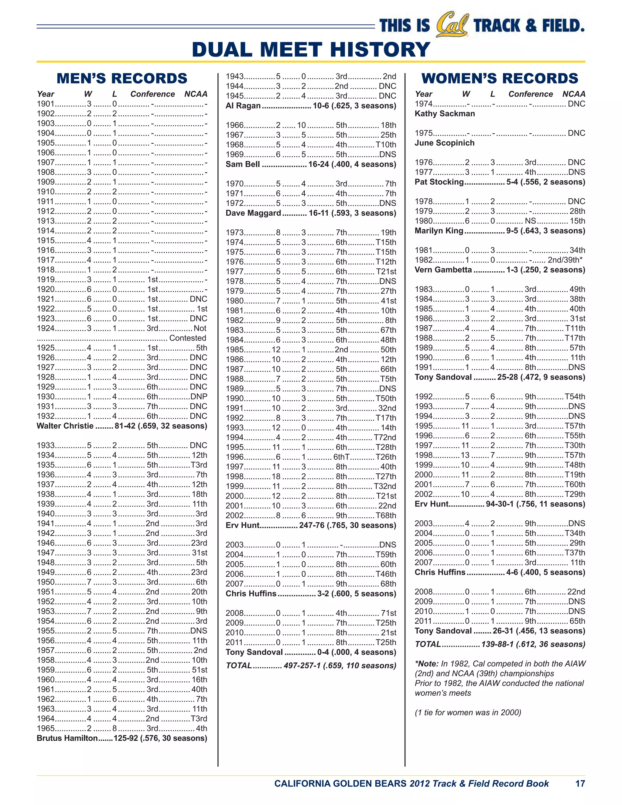CALIFORNIA GOLDEN BEARS 2012 Track & Field Record Book 17
DUAL MEET HISTORY
MEN’S RECORDS
Year W L Conference NCAA
1901..............3 ........0.............. -......................-
1902..............2 ........2.............. -......................-
1903..............0 ........1.............. -......................-
1904..............0 ........1.............. -......................-
1905..............1 ........0.............. -......................-
1906..............1 ........0.............. -......................-
1907..............1 ........1.............. -......................-
1908..............3 ........0.............. -......................-
1909..............2 ........1.............. -......................-
1910..............2 ........2.............. -......................-
1911..............1 ........0.............. -......................-
1912..............2 ........0.............. -......................-
1913..............2 ........2.............. -......................-
1914..............2 ........2.............. -......................-
1915..............4 ........1.............. -......................-
1916..............3 ........1.............. -......................-
1917..............4 ........1.............. -......................-
1918..............1 ........2.............. -......................-
1919..............3 ........1............ 1st....................-
1920..............6 ........0............ 1st....................-
1921..............6 ........0............ 1st............. DNC
1922..............5 ........0............ 1st................ 1st
1923..............6 ........0............ 1st............. DNC
1924..............3 ........1............ 3rd...............Not
.......................................................... Contested
1925..............4 ........1............ 1st................ 5th
1926..............4 ........2............ 3rd............. DNC
1927..............3 ........2............ 3rd............. DNC
1928..............1 ........4............ 3rd............. DNC
1929..............1 ........3............ 6th............. DNC
1930..............1 ........4............ 6th..............DNP
1931..............3 ........3............ 7th............. DNC
1932..............1 ........4............ 6th............. DNC
Walter Christie ........ 81-42 (.659, 32 seasons)
1933..............5 ........2............ 5th............. DNC
1934..............5 ........4............ 5th.............. 12th
1935..............6 ........1............ 5th..............T3rd
1936..............4 ........3............ 3rd................ 7th
1937..............2 ........4............ 4th.............. 12th
1938..............4 ........1............ 3rd.............. 18th
1939..............4 ........2............ 3rd.............. 11th
1940..............3 ........3............ 3rd................3rd
1941..............4 ........1............2nd ...............3rd
1942..............3 ........1............2nd ...............3rd
1946..............6 ........3............ 3rd..............23rd
1947..............3 ........3............ 3rd.............. 31st
1948..............3 ........2............ 3rd................ 5th
1949..............6 ........2............ 4th..............23rd
1950..............7 ........3............ 3rd................ 6th
1951..............5 ........4............2nd ............. 20th
1952..............4 ........2............ 3rd.............. 10th
1953..............7 ........2............2nd ............... 9th
1954..............6 ........2............2nd ...............3rd
1955..............2 ........5............ 7th..............DNS
1956..............4 ........4............ 5th.............. 11th
1957..............6 ........2............ 5th............... 2nd
1958..............4 ........3............2nd ............. 10th
1959..............6 ........2............ 5th.............. 51st
1960..............4 ........4............ 3rd.............. 16th
1961..............2 ........5............ 3rd.............. 40th
1962..............1 ........6............ 4th................ 7th
1963..............3 ........4............ 3rd.............. 11th
1964..............4 ........4............2nd .............T3rd
1965..............2 ........8............ 3rd................ 4th
Brutus Hamilton.......125-92 (.576, 30 seasons)
1943..............5 ........0............ 3rd............... 2nd
1944..............3 ........2............2nd ............ DNC
1945..............2 ........4............ 3rd............. DNC
Al Ragan...................... 10-6 (.625, 3 seasons)
1966..............2 ......10............ 5th.............. 18th
1967..............3 ........5............ 5th.............. 25th
1968..............5 ........4............ 4th............T10th
1969..............6 ........5............ 5th..............DNS
Sam Bell .................... 16-24 (.400, 4 seasons)
1970..............5 ........4............ 3rd................ 7th
1971..............6 ........4............ 4th................ 7th
1972..............5 ........3............ 5th..............DNS
Dave Maggard........... 16-11 (.593, 3 seasons)
1973..............8 ........3............ 7th.............. 19th
1974..............5 ........3............ 6th............T15th
1975..............6 ........3............ 7th............T15th
1976..............5 ........3............ 6th............T12th
1977..............5 ........5............ 6th............ T21st
1978..............5 ........4............ 7th..............DNS
1979..............5 ........4............ 7th.............. 27th
1980..............7 ........1............ 5th.............. 41st
1981..............6 ........2............ 4th.............. 10th
1982..............9 ........2............ 5th................ 8th
1983..............5 ........3............ 5th.............. 67th
1984..............6 ........3............ 6th.............. 48th
1985............12 ........1............2nd ............. 50th
1986............10 ........2............ 4th.............. 12th
1987............10 ........2............ 5th.............. 66th
1988..............7 ........2............ 5th..............T5th
1989..............5 ........3............ 7th..............DNS
1990............10 ........3............ 5th............T50th
1991............10 ........2............ 3rd............. 32nd
1992..............8 ........3............ 7th............T17th
1993............12 ........0............ 4th.............. 14th
1994..............4 ........2............ 4th........... T72nd
1995............ 11 ........1............ 6th............T28th
1996..............6 ........1........... 6thT...........T26th
1997............ 11 ........3............ 8th.............. 40th
1998............18 ........2............ 8th............T27th
1999............ 11 ........2............ 8th........... T32nd
2000............12 ........2............ 8th............ T21st
2001............10 ........3............ 6th............. 22nd
2002..............8 ........6............ 9th............T68th
Erv Hunt................. 247-76 (.765, 30 seasons)
2003..............0 ........1.............. -................DNS
2004..............1 ........0............ 7th............T59th
2005..............1 ........0............ 8th.............. 60th
2006..............1 ........0............ 8th............T46th
2007..............0 ........1............ 9th.............. 68th
Chris Hufﬁns................. 3-2 (.600, 5 seasons)
2008..............0 ........1............ 4th.............. 71st
2009..............0 ........1............ 7th............T25th
2010..............0 ........1............ 8th.............. 21st
2011..............0 ........1............ 8th............T25th
Tony Sandoval .............. 0-4 (.000, 4 seasons)
TOTAL............. 497-257-1 (.659, 110 seasons)
WOMEN’S RECORDS
Year W L Conference NCAA
1974...............- .........-.............. -............... DNC
Kathy Sackman
1975...............- .........-.............. -............... DNC
June Scopinich
1976..............2 ........3............ 3rd............. DNC
1977..............3 ........1............ 4th..............DNS
Pat Stocking.................. 5-4 (.556, 2 seasons)
1978..............1 ........2.............. -............... DNC
1979..............2 ........3.............. -................ 28th
1980..............6 ........0............ NS.............. 15th
Marilyn King.................. 9-5 (.643, 3 seasons)
1981..............0 ........3.............. -................ 34th
1982..............1 ........0.............. -...... 2nd/39th*
Vern Gambetta .............. 1-3 (.250, 2 seasons)
1983..............0 ........1............ 3rd.............. 49th
1984..............3 ........3............ 3rd.............. 38th
1985..............1 ........4............ 4th.............. 40th
1986..............3 ........2............ 3rd.............. 31st
1987..............4 ........4............ 7th............ T11th
1988..............2 ........5............ 7th............T17th
1989..............5 ........4............ 8th.............. 57th
1990..............6 ........1............ 4th.............. 11th
1991..............1 ........4............ 8th..............DNS
Tony Sandoval .......... 25-28 (.472, 9 seasons)
1992..............5 ........6............ 9th............T54th
1993..............7 ........4............ 9th..............DNS
1994..............3 ........2............ 9th..............DNS
1995............ 11 ........1............ 3rd............T57th
1996..............6 ........2............ 6th............T55th
1997............ 11 ........2............ 7th............T30th
1998............13 ........7............ 9th............T57th
1999............10 ........4............ 9th............T48th
2000............ 11 ........2............ 8th............T19th
2001..............7 ........6............ 7th............T60th
2002............10 ........4............ 8th............T29th
Erv Hunt................ 94-30-1 (.756, 11 seasons)
2003..............4 ........2............ 9th..............DNS
2004..............0 ........1............ 5th............T34th
2005..............0 ........1............ 5th.............. 29th
2006..............0 ........1............ 6th............T37th
2007..............0 ........1............ 3rd.............. 11th
Chris Hufﬁns................. 4-6 (.400, 5 seasons)
2008..............0 ........1............ 6th............. 22nd
2009..............0 ........1............ 7th..............DNS
2010..............1 ........0............ 7th..............DNS
2011..............0 ........1............ 9th.............. 65th
Tony Sandoval ........ 26-31 (.456, 13 seasons)
TOTAL.................139-88-1 (.612, 36 seasons)
*Note: In 1982, Cal competed in both the AIAW
(2nd) and NCAA (39th) championships
Prior to 1982, the AIAW conducted the national
women’s meets
(1 tie for women was in 2000)
 
