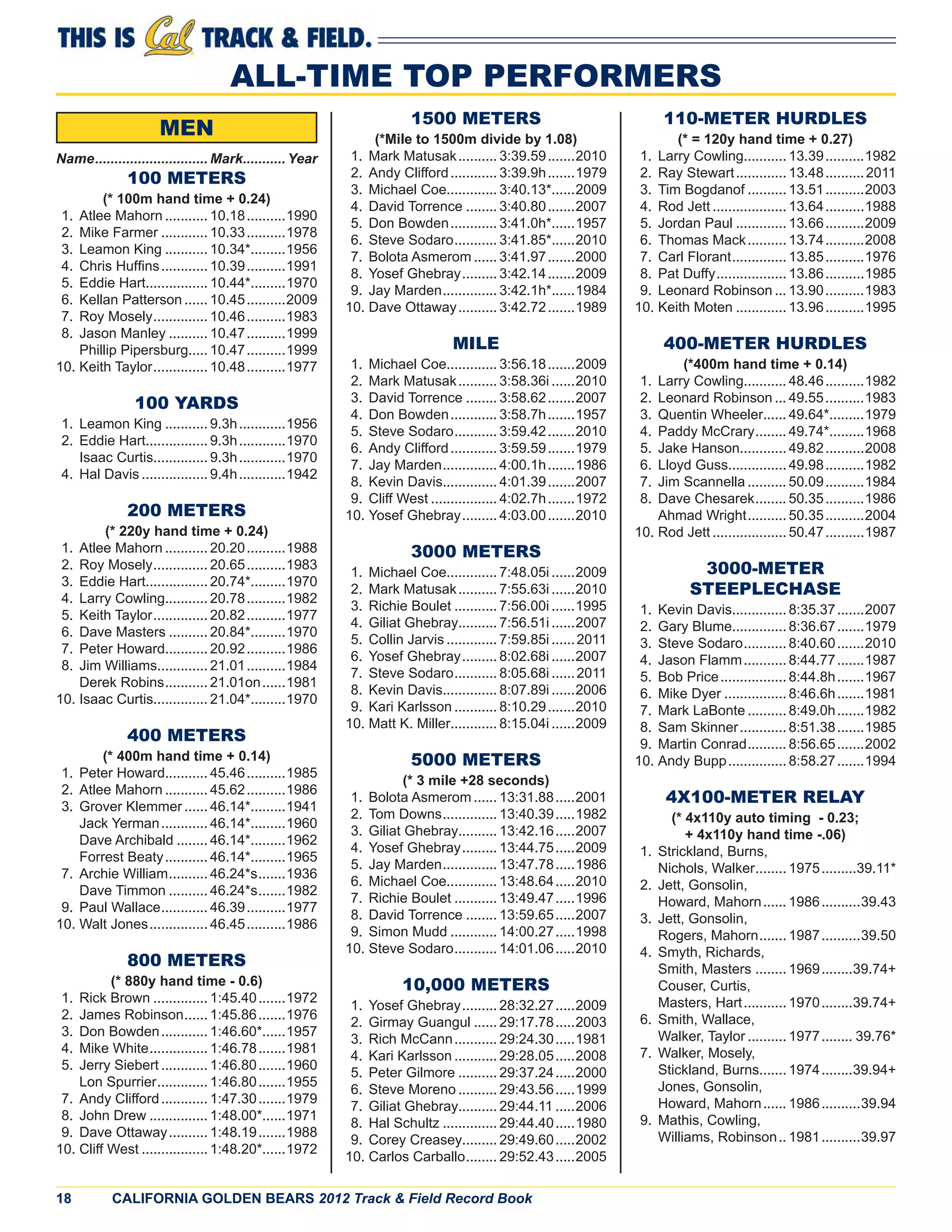 18 CALIFORNIA GOLDEN BEARS 2012 Track & Field Record Book
ALL-TIME TOP PERFORMERS
MEN
Name............................. Mark...........Year
100 METERS
(* 100m hand time + 0.24)
1. Atlee Mahorn ........... 10.18..........1990
2. Mike Farmer ............ 10.33..........1978
3. Leamon King ........... 10.34*.........1956
4. Chris Hufﬁns............ 10.39..........1991
5. Eddie Hart................ 10.44*.........1970
6. Kellan Patterson ...... 10.45..........2009
7. Roy Mosely.............. 10.46..........1983
8. Jason Manley .......... 10.47..........1999
Phillip Pipersburg..... 10.47..........1999
10. Keith Taylor.............. 10.48..........1977
100 YARDS
1. Leamon King ........... 9.3h............1956
2. Eddie Hart................ 9.3h............1970
Isaac Curtis.............. 9.3h............1970
4. Hal Davis ................. 9.4h............1942
200 METERS
(* 220y hand time + 0.24)
1. Atlee Mahorn ........... 20.20..........1988
2. Roy Mosely.............. 20.65..........1983
3. Eddie Hart................ 20.74*.........1970
4. Larry Cowling........... 20.78..........1982
5. Keith Taylor.............. 20.82..........1977
6. Dave Masters .......... 20.84*.........1970
7. Peter Howard........... 20.92..........1986
8. Jim Williams............. 21.01..........1984
Derek Robins........... 21.01on......1981
10. Isaac Curtis.............. 21.04*.........1970
400 METERS
(* 400m hand time + 0.14)
1. Peter Howard........... 45.46..........1985
2. Atlee Mahorn ........... 45.62..........1986
3. Grover Klemmer ...... 46.14*.........1941
Jack Yerman............ 46.14*.........1960
Dave Archibald ........ 46.14*.........1962
Forrest Beaty........... 46.14*.........1965
7. Archie William.......... 46.24*s.......1936
Dave Timmon .......... 46.24*s.......1982
9. Paul Wallace............ 46.39..........1977
10. Walt Jones............... 46.45..........1986
800 METERS
(* 880y hand time - 0.6)
1. Rick Brown .............. 1:45.40.......1972
2. James Robinson...... 1:45.86.......1976
3. Don Bowden............ 1:46.60*......1957
4. Mike White............... 1:46.78.......1981
5. Jerry Siebert ............ 1:46.80.......1960
Lon Spurrier............. 1:46.80.......1955
7. Andy Clifford............ 1:47.30.......1979
8. John Drew ............... 1:48.00*......1971
9. Dave Ottaway.......... 1:48.19.......1988
10. Cliff West ................. 1:48.20*......1972
1500 METERS
(*Mile to 1500m divide by 1.08)
1. Mark Matusak.......... 3:39.59.......2010
2. Andy Clifford............ 3:39.9h.......1979
3. Michael Coe............. 3:40.13*......2009
4. David Torrence ........ 3:40.80.......2007
5. Don Bowden............ 3:41.0h*......1957
6. Steve Sodaro........... 3:41.85*......2010
7. Bolota Asmerom ...... 3:41.97.......2000
8. Yosef Ghebray......... 3:42.14.......2009
9. Jay Marden.............. 3:42.1h*......1984
10. Dave Ottaway.......... 3:42.72.......1989
MILE
1. Michael Coe............. 3:56.18.......2009
2. Mark Matusak.......... 3:58.36i ......2010
3. David Torrence ........ 3:58.62.......2007
4. Don Bowden............ 3:58.7h.......1957
5. Steve Sodaro........... 3:59.42.......2010
6. Andy Clifford............ 3:59.59.......1979
7. Jay Marden.............. 4:00.1h.......1986
8. Kevin Davis.............. 4:01.39.......2007
9. Cliff West ................. 4:02.7h.......1972
10. Yosef Ghebray......... 4:03.00.......2010
3000 METERS
1. Michael Coe............. 7:48.05i ......2009
2. Mark Matusak.......... 7:55.63i ......2010
3. Richie Boulet ........... 7:56.00i ......1995
4. Giliat Ghebray.......... 7:56.51i ......2007
5. Collin Jarvis ............. 7:59.85i ......2011
6. Yosef Ghebray......... 8:02.68i ......2007
7. Steve Sodaro........... 8:05.68i ......2011
8. Kevin Davis.............. 8:07.89i ......2006
9. Kari Karlsson ........... 8:10.29.......2010
10. Matt K. Miller............ 8:15.04i ......2009
5000 METERS
(* 3 mile +28 seconds)
1. Bolota Asmerom ...... 13:31.88.....2001
2. Tom Downs.............. 13:40.39.....1982
3. Giliat Ghebray.......... 13:42.16.....2007
4. Yosef Ghebray......... 13:44.75.....2009
5. Jay Marden.............. 13:47.78.....1986
6. Michael Coe............. 13:48.64.....2010
7. Richie Boulet ........... 13:49.47.....1996
8. David Torrence ........ 13:59.65.....2007
9. Simon Mudd ............ 14:00.27.....1998
10. Steve Sodaro........... 14:01.06.....2010
10,000 METERS
1. Yosef Ghebray......... 28:32.27.....2009
2. Girmay Guangul ...... 29:17.78.....2003
3. Rich McCann........... 29:24.30.....1981
4. Kari Karlsson ........... 29:28.05.....2008
5. Peter Gilmore .......... 29:37.24.....2000
6. Steve Moreno .......... 29:43.56.....1999
7. Giliat Ghebray.......... 29:44.11 .....2006
8. Hal Schultz .............. 29:44.40.....1980
9. Corey Creasey......... 29:49.60.....2002
10. Carlos Carballo........ 29:52.43.....2005
110-METER HURDLES
(* = 120y hand time + 0.27)
1. Larry Cowling........... 13.39..........1982
2. Ray Stewart............. 13.48..........2011
3. Tim Bogdanof .......... 13.51..........2003
4. Rod Jett ................... 13.64..........1988
5. Jordan Paul ............. 13.66..........2009
6. Thomas Mack.......... 13.74..........2008
7. Carl Florant.............. 13.85..........1976
8. Pat Duffy.................. 13.86..........1985
9. Leonard Robinson ... 13.90..........1983
10. Keith Moten ............. 13.96..........1995
400-METER HURDLES
(*400m hand time + 0.14)
1. Larry Cowling........... 48.46..........1982
2. Leonard Robinson ... 49.55..........1983
3. Quentin Wheeler...... 49.64*.........1979
4. Paddy McCrary........ 49.74*.........1968
5. Jake Hanson............ 49.82..........2008
6. Lloyd Guss............... 49.98..........1982
7. Jim Scannella .......... 50.09..........1984
8. Dave Chesarek........ 50.35..........1986
Ahmad Wright.......... 50.35..........2004
10. Rod Jett ................... 50.47..........1987
3000-METER
STEEPLECHASE
1. Kevin Davis.............. 8:35.37.......2007
2. Gary Blume.............. 8:36.67.......1979
3. Steve Sodaro........... 8:40.60.......2010
4. Jason Flamm........... 8:44.77.......1987
5. Bob Price................. 8:44.8h.......1967
6. Mike Dyer ................ 8:46.6h.......1981
7. Mark LaBonte .......... 8:49.0h.......1982
8. Sam Skinner............ 8:51.38.......1985
9. Martin Conrad.......... 8:56.65.......2002
10. Andy Bupp............... 8:58.27.......1994
4X100-METER RELAY
(* 4x110y auto timing - 0.23;
+ 4x110y hand time -.06)
1. Strickland, Burns,
Nichols, Walker........ 1975.........39.11*
2. Jett, Gonsolin,
Howard, Mahorn...... 1986..........39.43
3. Jett, Gonsolin,
Rogers, Mahorn....... 1987..........39.50
4. Smyth, Richards,
Smith, Masters ........ 1969........39.74+
Couser, Curtis,
Masters, Hart........... 1970........39.74+
6. Smith, Wallace,
Walker, Taylor .......... 1977........ 39.76*
7. Walker, Mosely,
Stickland, Burns....... 1974........39.94+
Jones, Gonsolin,
Howard, Mahorn...... 1986..........39.94
9. Mathis, Cowling,
Williams, Robinson.. 1981..........39.97
 