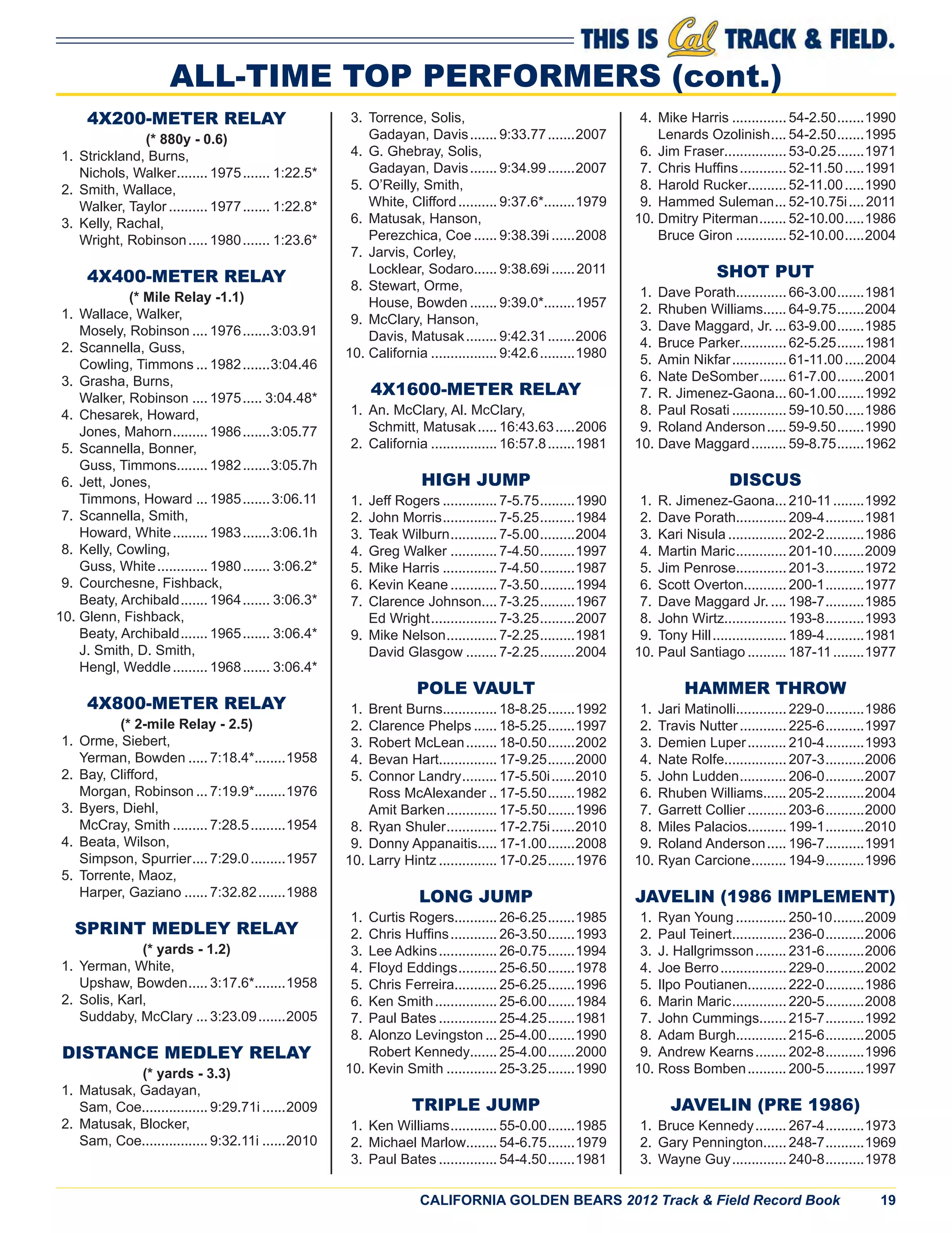 CALIFORNIA GOLDEN BEARS 2012 Track & Field Record Book 19
4X200-METER RELAY
(* 880y - 0.6)
1. Strickland, Burns,
Nichols, Walker........ 1975....... 1:22.5*
2. Smith, Wallace,
Walker, Taylor .......... 1977....... 1:22.8*
3. Kelly, Rachal,
Wright, Robinson..... 1980....... 1:23.6*
4X400-METER RELAY
(* Mile Relay -1.1)
1. Wallace, Walker,
Mosely, Robinson .... 1976.......3:03.91
2. Scannella, Guss,
Cowling, Timmons ... 1982.......3:04.46
3. Grasha, Burns,
Walker, Robinson .... 1975..... 3:04.48*
4. Chesarek, Howard,
Jones, Mahorn......... 1986.......3:05.77
5. Scannella, Bonner,
Guss, Timmons........ 1982.......3:05.7h
6. Jett, Jones,
Timmons, Howard ... 1985.......3:06.11
7. Scannella, Smith,
Howard, White......... 1983.......3:06.1h
8. Kelly, Cowling,
Guss, White............. 1980....... 3:06.2*
9. Courchesne, Fishback,
Beaty, Archibald....... 1964....... 3:06.3*
10. Glenn, Fishback,
Beaty, Archibald....... 1965....... 3:06.4*
J. Smith, D. Smith,
Hengl, Weddle......... 1968....... 3:06.4*
4X800-METER RELAY
(* 2-mile Relay - 2.5)
1. Orme, Siebert,
Yerman, Bowden ..... 7:18.4*........1958
2. Bay, Clifford,
Morgan, Robinson ... 7:19.9*........1976
3. Byers, Diehl,
McCray, Smith ......... 7:28.5.........1954
4. Beata, Wilson,
Simpson, Spurrier.... 7:29.0.........1957
5. Torrente, Maoz,
Harper, Gaziano ...... 7:32.82.......1988
SPRINT MEDLEY RELAY
(* yards - 1.2)
1. Yerman, White,
Upshaw, Bowden..... 3:17.6*........1958
2. Solis, Karl,
Suddaby, McClary ... 3:23.09.......2005
DISTANCE MEDLEY RELAY
(* yards - 3.3)
1. Matusak, Gadayan,
Sam, Coe................. 9:29.71i ......2009
2. Matusak, Blocker,
Sam, Coe................. 9:32.11i ......2010
3. Torrence, Solis,
Gadayan, Davis....... 9:33.77.......2007
4. G. Ghebray, Solis,
Gadayan, Davis....... 9:34.99.......2007
5. O’Reilly, Smith,
White, Clifford.......... 9:37.6*........1979
6. Matusak, Hanson,
Perezchica, Coe ...... 9:38.39i ......2008
7. Jarvis, Corley,
Locklear, Sodaro...... 9:38.69i ......2011
8. Stewart, Orme,
House, Bowden ....... 9:39.0*........1957
9. McClary, Hanson,
Davis, Matusak........ 9:42.31.......2006
10. California ................. 9:42.6.........1980
4X1600-METER RELAY
1. An. McClary, Al. McClary,
Schmitt, Matusak..... 16:43.63.....2006
2. California ................. 16:57.8.......1981
HIGH JUMP
1. Jeff Rogers .............. 7-5.75.........1990
2. John Morris.............. 7-5.25.........1984
3. Teak Wilburn............ 7-5.00.........2004
4. Greg Walker ............ 7-4.50.........1997
5. Mike Harris .............. 7-4.50.........1987
6. Kevin Keane ............ 7-3.50.........1994
7. Clarence Johnson.... 7-3.25.........1967
Ed Wright................. 7-3.25.........2007
9. Mike Nelson............. 7-2.25.........1981
David Glasgow ........ 7-2.25.........2004
POLE VAULT
1. Brent Burns.............. 18-8.25.......1992
2. Clarence Phelps ...... 18-5.25.......1997
3. Robert McLean........ 18-0.50.......2002
4. Bevan Hart............... 17-9.25.......2000
5. Connor Landry......... 17-5.50i......2010
Ross McAlexander .. 17-5.50.......1982
Amit Barken............. 17-5.50.......1996
8. Ryan Shuler............. 17-2.75i......2010
9. Donny Appanaitis..... 17-1.00.......2008
10. Larry Hintz ............... 17-0.25.......1976
LONG JUMP
1. Curtis Rogers........... 26-6.25.......1985
2. Chris Hufﬁns............ 26-3.50.......1993
3. Lee Adkins............... 26-0.75.......1994
4. Floyd Eddings.......... 25-6.50.......1978
5. Chris Ferreira........... 25-6.25.......1996
6. Ken Smith................ 25-6.00.......1984
7. Paul Bates ............... 25-4.25.......1981
8. Alonzo Levingston ... 25-4.00.......1990
Robert Kennedy....... 25-4.00.......2000
10. Kevin Smith ............. 25-3.25.......1990
TRIPLE JUMP
1. Ken Williams............ 55-0.00.......1985
2. Michael Marlow........ 54-6.75.......1979
3. Paul Bates ............... 54-4.50.......1981
4. Mike Harris .............. 54-2.50.......1990
Lenards Ozolinish.... 54-2.50.......1995
6. Jim Fraser................ 53-0.25.......1971
7. Chris Hufﬁns............ 52-11.50.....1991
8. Harold Rucker.......... 52-11.00.....1990
9. Hammed Suleman... 52-10.75i....2011
10. Dmitry Piterman....... 52-10.00.....1986
Bruce Giron ............. 52-10.00.....2004
SHOT PUT
1. Dave Porath............. 66-3.00.......1981
2. Rhuben Williams...... 64-9.75.......2004
3. Dave Maggard, Jr. ... 63-9.00.......1985
4. Bruce Parker............ 62-5.25.......1981
5. Amin Nikfar.............. 61-11.00.....2004
6. Nate DeSomber....... 61-7.00.......2001
7. R. Jimenez-Gaona... 60-1.00.......1992
8. Paul Rosati .............. 59-10.50.....1986
9. Roland Anderson..... 59-9.50.......1990
10. Dave Maggard......... 59-8.75.......1962
DISCUS
1. R. Jimenez-Gaona... 210-11........1992
2. Dave Porath............. 209-4..........1981
3. Kari Nisula ............... 202-2..........1986
4. Martin Maric............. 201-10........2009
5. Jim Penrose............. 201-3..........1972
6. Scott Overton........... 200-1..........1977
7. Dave Maggard Jr. .... 198-7..........1985
8. John Wirtz................ 193-8..........1993
9. Tony Hill................... 189-4..........1981
10. Paul Santiago .......... 187-11........1977
HAMMER THROW
1. Jari Matinolli............. 229-0..........1986
2. Travis Nutter............ 225-6..........1997
3. Demien Luper.......... 210-4..........1993
4. Nate Rolfe................ 207-3..........2006
5. John Ludden............ 206-0..........2007
6. Rhuben Williams...... 205-2..........2004
7. Garrett Collier .......... 203-6..........2000
8. Miles Palacios.......... 199-1..........2010
9. Roland Anderson..... 196-7..........1991
10. Ryan Carcione......... 194-9..........1996
JAVELIN (1986 IMPLEMENT)
1. Ryan Young ............. 250-10........2009
2. Paul Teinert.............. 236-0..........2006
3. J. Hallgrimsson........ 231-6..........2006
4. Joe Berro................. 229-0..........2002
5. Ilpo Poutianen.......... 222-0..........1986
6. Marin Maric.............. 220-5..........2008
7. John Cummings....... 215-7..........1992
8. Adam Burgh............. 215-6..........2005
9. Andrew Kearns........ 202-8..........1996
10. Ross Bomben.......... 200-5..........1997
JAVELIN (PRE 1986)
1. Bruce Kennedy........ 267-4..........1973
2. Gary Pennington...... 248-7..........1969
3. Wayne Guy.............. 240-8..........1978
ALL-TIME TOP PERFORMERS (cont.)
 
