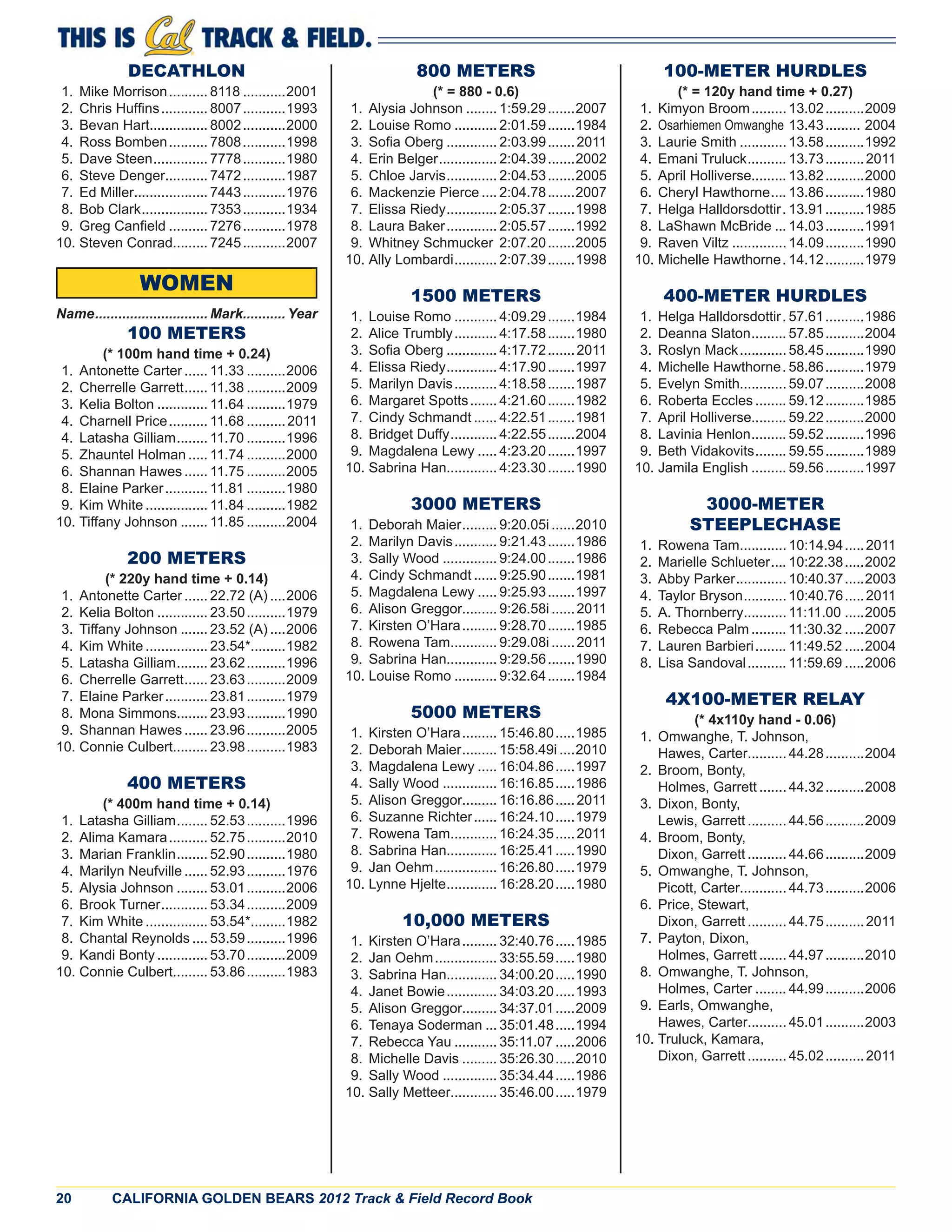 20 CALIFORNIA GOLDEN BEARS 2012 Track & Field Record Book
DECATHLON
1. Mike Morrison.......... 8118 ...........2001
2. Chris Hufﬁns............ 8007...........1993
3. Bevan Hart............... 8002...........2000
4. Ross Bomben.......... 7808...........1998
5. Dave Steen.............. 7778...........1980
6. Steve Denger........... 7472...........1987
7. Ed Miller................... 7443...........1976
8. Bob Clark................. 7353...........1934
9. Greg Canﬁeld .......... 7276...........1978
10. Steven Conrad......... 7245...........2007
WOMEN
Name............................. Mark...........Year
100 METERS
(* 100m hand time + 0.24)
1. Antonette Carter ...... 11.33 ..........2006
2. Cherrelle Garrett...... 11.38 ..........2009
3. Kelia Bolton ............. 11.64 ..........1979
4. Charnell Price.......... 11.68 ..........2011
4. Latasha Gilliam........ 11.70 ..........1996
5. Zhauntel Holman ..... 11.74 ..........2000
6. Shannan Hawes ...... 11.75 ..........2005
8. Elaine Parker........... 11.81 ..........1980
9. Kim White ................ 11.84 ..........1982
10. Tiffany Johnson ....... 11.85 ..........2004
200 METERS
(* 220y hand time + 0.14)
1. Antonette Carter ...... 22.72 (A) ....2006
2. Kelia Bolton ............. 23.50..........1979
3. Tiffany Johnson ....... 23.52 (A) ....2006
4. Kim White ................ 23.54*.........1982
5. Latasha Gilliam........ 23.62..........1996
6. Cherrelle Garrett...... 23.63..........2009
7. Elaine Parker........... 23.81..........1979
8. Mona Simmons........ 23.93..........1990
9. Shannan Hawes ...... 23.96..........2005
10. Connie Culbert......... 23.98..........1983
400 METERS
(* 400m hand time + 0.14)
1. Latasha Gilliam........ 52.53..........1996
2. Alima Kamara.......... 52.75..........2010
3. Marian Franklin........ 52.90..........1980
4. Marilyn Neufville ...... 52.93..........1976
5. Alysia Johnson ........ 53.01..........2006
6. Brook Turner............ 53.34..........2009
7. Kim White ................ 53.54*.........1982
8. Chantal Reynolds .... 53.59..........1996
9. Kandi Bonty ............. 53.70..........2009
10. Connie Culbert......... 53.86..........1983
800 METERS
(* = 880 - 0.6)
1. Alysia Johnson ........ 1:59.29.......2007
2. Louise Romo ........... 2:01.59.......1984
3. Soﬁa Oberg ............. 2:03.99.......2011
4. Erin Belger............... 2:04.39.......2002
5. Chloe Jarvis............. 2:04.53.......2005
6. Mackenzie Pierce .... 2:04.78.......2007
7. Elissa Riedy............. 2:05.37.......1998
8. Laura Baker............. 2:05.57.......1992
9. Whitney Schmucker 2:07.20.......2005
10. Ally Lombardi........... 2:07.39.......1998
1500 METERS
1. Louise Romo ........... 4:09.29.......1984
2. Alice Trumbly........... 4:17.58.......1980
3. Soﬁa Oberg ............. 4:17.72.......2011
4. Elissa Riedy............. 4:17.90.......1997
5. Marilyn Davis........... 4:18.58.......1987
6. Margaret Spotts....... 4:21.60.......1982
7. Cindy Schmandt ...... 4:22.51.......1981
8. Bridget Duffy............ 4:22.55.......2004
9. Magdalena Lewy ..... 4:23.20.......1997
10. Sabrina Han............. 4:23.30.......1990
3000 METERS
1. Deborah Maier......... 9:20.05i ......2010
2. Marilyn Davis........... 9:21.43.......1986
3. Sally Wood .............. 9:24.00.......1986
4. Cindy Schmandt ...... 9:25.90.......1981
5. Magdalena Lewy ..... 9:25.93.......1997
6. Alison Greggor......... 9:26.58i ......2011
7. Kirsten O’Hara......... 9:28.70.......1985
8. Rowena Tam............ 9:29.08i ......2011
9. Sabrina Han............. 9:29.56.......1990
10. Louise Romo ........... 9:32.64.......1984
5000 METERS
1. Kirsten O’Hara......... 15:46.80.....1985
2. Deborah Maier......... 15:58.49i ....2010
3. Magdalena Lewy ..... 16:04.86.....1997
4. Sally Wood .............. 16:16.85.....1986
5. Alison Greggor......... 16:16.86.....2011
6. Suzanne Richter...... 16:24.10.....1979
7. Rowena Tam............ 16:24.35.....2011
8. Sabrina Han............. 16:25.41.....1990
9. Jan Oehm................ 16:26.80.....1979
10. Lynne Hjelte............. 16:28.20.....1980
10,000 METERS
1. Kirsten O’Hara......... 32:40.76.....1985
2. Jan Oehm................ 33:55.59.....1980
3. Sabrina Han............. 34:00.20.....1990
4. Janet Bowie............. 34:03.20.....1993
5. Alison Greggor......... 34:37.01.....2009
6. Tenaya Soderman ... 35:01.48.....1994
7. Rebecca Yau ........... 35:11.07 .....2006
8. Michelle Davis ......... 35:26.30.....2010
9. Sally Wood .............. 35:34.44.....1986
10. Sally Metteer............ 35:46.00.....1979
100-METER HURDLES
(* = 120y hand time + 0.27)
1. Kimyon Broom......... 13.02..........2009
2. Osarhiemen Omwanghe 13.43......... 2004
3. Laurie Smith ............ 13.58..........1992
4. Emani Truluck.......... 13.73..........2011
5. April Holliverse......... 13.82..........2000
6. Cheryl Hawthorne.... 13.86..........1980
7. Helga Halldorsdottir. 13.91..........1985
8. LaShawn McBride ... 14.03..........1991
9. Raven Viltz .............. 14.09..........1990
10. Michelle Hawthorne. 14.12..........1979
400-METER HURDLES
1. Helga Halldorsdottir. 57.61..........1986
2. Deanna Slaton......... 57.85..........2004
3. Roslyn Mack............ 58.45..........1990
4. Michelle Hawthorne. 58.86..........1979
5. Evelyn Smith............ 59.07..........2008
6. Roberta Eccles ........ 59.12..........1985
7. April Holliverse......... 59.22..........2000
8. Lavinia Henlon......... 59.52..........1996
9. Beth Vidakovits........ 59.55..........1989
10. Jamila English ......... 59.56..........1997
3000-METER
STEEPLECHASE
1. Rowena Tam............ 10:14.94.....2011
2. Marielle Schlueter.... 10:22.38.....2002
3. Abby Parker............. 10:40.37.....2003
4. Taylor Bryson........... 10:40.76.....2011
5. A. Thornberry........... 11:11.00 .....2005
6. Rebecca Palm ......... 11:30.32 .....2007
7. Lauren Barbieri........ 11:49.52 .....2004
8. Lisa Sandoval.......... 11:59.69 .....2006
4X100-METER RELAY
(* 4x110y hand - 0.06)
1. Omwanghe, T. Johnson,
Hawes, Carter.......... 44.28..........2004
2. Broom, Bonty,
Holmes, Garrett ....... 44.32..........2008
3. Dixon, Bonty,
Lewis, Garrett .......... 44.56..........2009
4. Broom, Bonty,
Dixon, Garrett .......... 44.66..........2009
5. Omwanghe, T. Johnson,
Picott, Carter............ 44.73..........2006
6. Price, Stewart,
Dixon, Garrett .......... 44.75..........2011
7. Payton, Dixon,
Holmes, Garrett ....... 44.97..........2010
8. Omwanghe, T. Johnson,
Holmes, Carter ........ 44.99..........2006
9. Earls, Omwanghe,
Hawes, Carter.......... 45.01..........2003
10. Truluck, Kamara,
Dixon, Garrett .......... 45.02..........2011
 