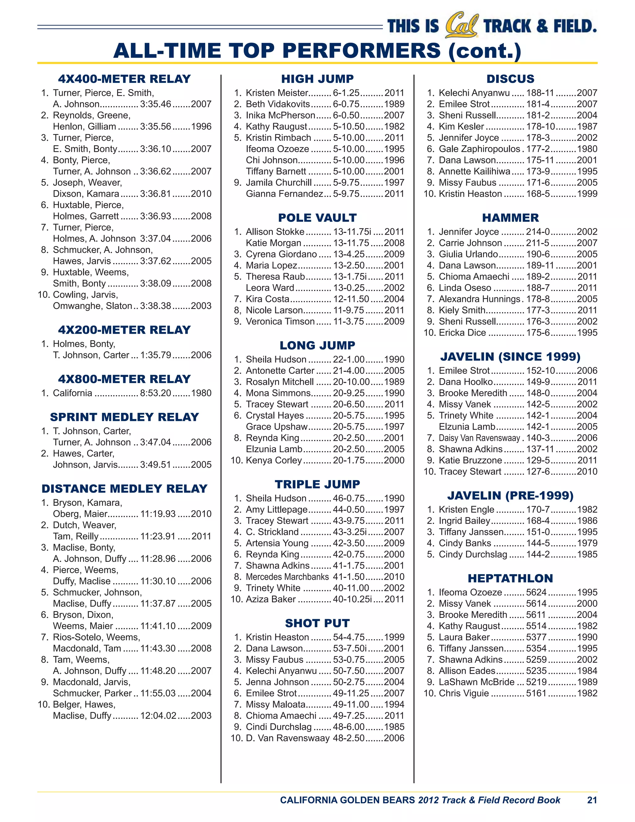 CALIFORNIA GOLDEN BEARS 2012 Track & Field Record Book 21
4X400-METER RELAY
1. Turner, Pierce, E. Smith,
A. Johnson............... 3:35.46.......2007
2. Reynolds, Greene,
Henlon, Gilliam ........ 3:35.56.......1996
3. Turner, Pierce,
E. Smith, Bonty........ 3:36.10.......2007
4. Bonty, Pierce,
Turner, A. Johnson .. 3:36.62.......2007
5. Joseph, Weaver,
Dixson, Kamara....... 3:36.81.......2010
6. Huxtable, Pierce,
Holmes, Garrett ....... 3:36.93.......2008
7. Turner, Pierce,
Holmes, A. Johnson 3:37.04.......2006
8. Schmucker, A. Johnson,
Hawes, Jarvis .......... 3:37.62.......2005
9. Huxtable, Weems,
Smith, Bonty ............ 3:38.09.......2008
10. Cowling, Jarvis,
Omwanghe, Slaton.. 3:38.38.......2003
4X200-METER RELAY
1. Holmes, Bonty,
T. Johnson, Carter ... 1:35.79.......2006
4X800-METER RELAY
1. California ................. 8:53.20.......1980
SPRINT MEDLEY RELAY
1. T. Johnson, Carter,
Turner, A. Johnson .. 3:47.04.......2006
2. Hawes, Carter,
Johnson, Jarvis........ 3:49.51.......2005
DISTANCE MEDLEY RELAY
1. Bryson, Kamara,
Oberg, Maier............ 11:19.93 .....2010
2. Dutch, Weaver,
Tam, Reilly............... 11:23.91 .....2011
3. Maclise, Bonty,
A. Johnson, Duffy .... 11:28.96 .....2006
4. Pierce, Weems,
Duffy, Maclise .......... 11:30.10 .....2006
5. Schmucker, Johnson,
Maclise, Duffy.......... 11:37.87 .....2005
6. Bryson, Dixon,
Weems, Maier ......... 11:41.10 .....2009
7. Rios-Sotelo, Weems,
Macdonald, Tam ...... 11:43.30 .....2008
8. Tam, Weems,
A. Johnson, Duffy .... 11:48.20 .....2007
9. Macdonald, Jarvis,
Schmucker, Parker .. 11:55.03 .....2004
10. Belger, Hawes,
Maclise, Duffy.......... 12:04.02.....2003
HIGH JUMP
1. Kristen Meister......... 6-1.25.........2011
2. Beth Vidakovits........ 6-0.75.........1989
3. Inika McPherson...... 6-0.50.........2007
4. Kathy Raugust......... 5-10.50.......1982
5. Kristin Rimbach ....... 5-10.00.......2011
Ifeoma Ozoeze ........ 5-10.00.......1995
Chi Johnson............. 5-10.00.......1996
Tiffany Barnett ......... 5-10.00.......2001
9. Jamila Churchill ....... 5-9.75.........1997
Gianna Fernandez... 5-9.75.........2011
POLE VAULT
1. Allison Stokke.......... 13-11.75i ....2011
Katie Morgan ........... 13-11.75.....2008
3. Cyrena Giordano ..... 13-4.25.......2009
4. Maria Lopez............. 13-2.50.......2001
5. Theresa Raub.......... 13-1.75i......2011
Leora Ward.............. 13-0.25.......2002
7. Kira Costa................ 12-11.50.....2004
8, Nicole Larson........... 11-9.75.......2011
9. Veronica Timson...... 11-3.75.......2009
LONG JUMP
1. Sheila Hudson ......... 22-1.00.......1990
2. Antonette Carter ...... 21-4.00.......2005
3. Rosalyn Mitchell ...... 20-10.00.....1989
4. Mona Simmons........ 20-9.25.......1990
5. Tracey Stewart ........ 20-6.50.......2011
6. Crystal Hayes .......... 20-5.75.......1995
Grace Upshaw......... 20-5.75.......1997
8. Reynda King............ 20-2.50.......2001
Elzunia Lamb........... 20-2.50.......2005
10. Kenya Corley........... 20-1.75.......2000
TRIPLE JUMP
1. Sheila Hudson ......... 46-0.75.......1990
2. Amy Littlepage......... 44-0.50.......1997
3. Tracey Stewart ........ 43-9.75.......2011
4. C. Strickland ............ 43-3.25i......2007
5. Artensia Young ........ 42-3.50.......2009
6. Reynda King............ 42-0.75.......2000
7. Shawna Adkins........ 41-1.75.......2001
8. Mercedes Marchbanks 41-1.50.......2010
9. Trinety White ........... 40-11.00.....2002
10. Aziza Baker ............. 40-10.25i....2011
SHOT PUT
1. Kristin Heaston ........ 54-4.75.......1999
2. Dana Lawson........... 53-7.50i......2001
3. Missy Faubus .......... 53-0.75.......2005
4. Kelechi Anyanwu ..... 50-7.50.......2007
5. Jenna Johnson ........ 50-2.75.......2004
6. Emilee Strot............. 49-11.25.....2007
7. Missy Maloata.......... 49-11.00.....1994
8. Chioma Amaechi ..... 49-7.25.......2011
9. Cindi Durchslag ....... 48-6.00.......1985
10. D. Van Ravenswaay 48-2.50.......2006
DISCUS
1. Kelechi Anyanwu ..... 188-11........2007
2. Emilee Strot............. 181-4..........2007
3. Sheni Russell........... 181-2..........2004
4. Kim Kesler ............... 178-10........1987
5. Jennifer Joyce ......... 178-3..........2002
6. Gale Zaphiropoulos . 177-2..........1980
7. Dana Lawson........... 175-11........2001
8. Annette Kailihiwa..... 173-9..........1995
9. Missy Faubus .......... 171-6..........2005
10. Kristin Heaston ........ 168-5..........1999
HAMMER
1. Jennifer Joyce ......... 214-0..........2002
2. Carrie Johnson ........ 211-5..........2007
3. Giulia Urlando.......... 190-6..........2005
4. Dana Lawson........... 189-11........2001
5. Chioma Amaechi ..... 189-2..........2011
6. Linda Oseso ............ 188-7..........2011
7. Alexandra Hunnings. 178-8..........2005
8. Kiely Smith............... 177-3..........2011
9. Sheni Russell........... 176-3..........2002
10. Ericka Dice .............. 175-6..........1995
JAVELIN (SINCE 1999)
1. Emilee Strot............. 152-10........2006
2. Dana Hoolko............ 149-9..........2011
3. Brooke Meredith ...... 148-0..........2004
4. Missy Vanek ............ 142-5..........2002
5. Trinety White ........... 142-1..........2004
Elzunia Lamb........... 142-1..........2005
7. Daisy Van Ravenswaay . 140-3..........2006
8. Shawna Adkins........ 137-11........2002
9. Katie Bruzzone ........ 129-5..........2011
10. Tracey Stewart ........ 127-6..........2010
JAVELIN (PRE-1999)
1. Kristen Engle ........... 170-7..........1982
2. Ingrid Bailey............. 168-4..........1986
3. Tiffany Janssen........ 151-0..........1995
4. Cindy Banks ............ 144-5..........1979
5. Cindy Durchslag ...... 144-2..........1985
HEPTATHLON
1. Ifeoma Ozoeze ........ 5624...........1995
2. Missy Vanek ............ 5614...........2000
3. Brooke Meredith ...... 5611 ...........2004
4. Kathy Raugust......... 5514...........1982
5. Laura Baker............. 5377...........1990
6. Tiffany Janssen........ 5354...........1995
7. Shawna Adkins........ 5259...........2002
8. Allison Eades........... 5235...........1984
9. LaShawn McBride ... 5219...........1989
10. Chris Viguie ............. 5161...........1982
ALL-TIME TOP PERFORMERS (cont.)
 