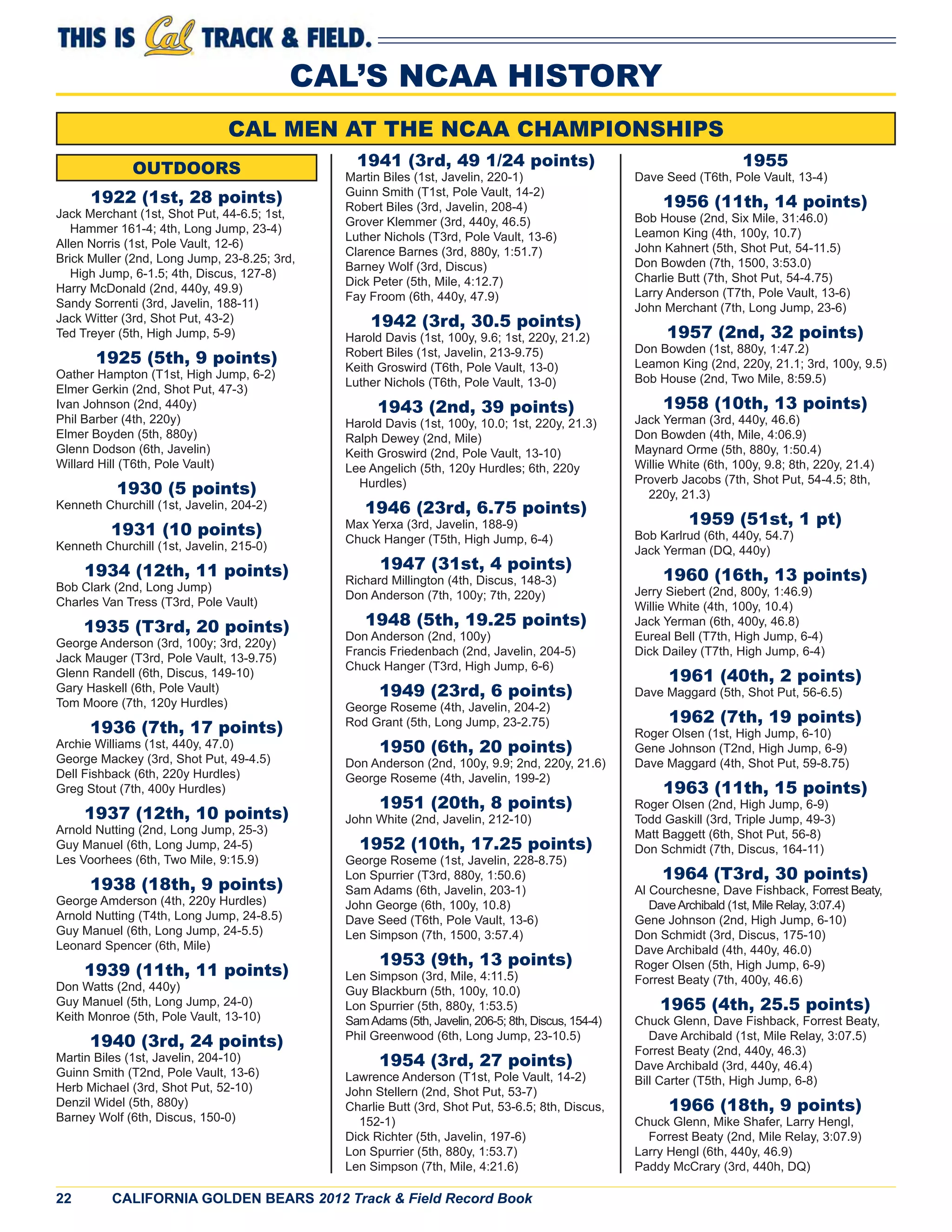 22 CALIFORNIA GOLDEN BEARS 2012 Track & Field Record Book
CAL’S NCAA HISTORY
OUTDOORS
1922 (1st, 28 points)
Jack Merchant (1st, Shot Put, 44-6.5; 1st,
Hammer 161-4; 4th, Long Jump, 23-4)
Allen Norris (1st, Pole Vault, 12-6)
Brick Muller (2nd, Long Jump, 23-8.25; 3rd,
High Jump, 6-1.5; 4th, Discus, 127-8)
Harry McDonald (2nd, 440y, 49.9)
Sandy Sorrenti (3rd, Javelin, 188-11)
Jack Witter (3rd, Shot Put, 43-2)
Ted Treyer (5th, High Jump, 5-9)
1925 (5th, 9 points)
Oather Hampton (T1st, High Jump, 6-2)
Elmer Gerkin (2nd, Shot Put, 47-3)
Ivan Johnson (2nd, 440y)
Phil Barber (4th, 220y)
Elmer Boyden (5th, 880y)
Glenn Dodson (6th, Javelin)
Willard Hill (T6th, Pole Vault)
1930 (5 points)
Kenneth Churchill (1st, Javelin, 204-2)
1931 (10 points)
Kenneth Churchill (1st, Javelin, 215-0)
1934 (12th, 11 points)
Bob Clark (2nd, Long Jump)
Charles Van Tress (T3rd, Pole Vault)
1935 (T3rd, 20 points)
George Anderson (3rd, 100y; 3rd, 220y)
Jack Mauger (T3rd, Pole Vault, 13-9.75)
Glenn Randell (6th, Discus, 149-10)
Gary Haskell (6th, Pole Vault)
Tom Moore (7th, 120y Hurdles)
1936 (7th, 17 points)
Archie Williams (1st, 440y, 47.0)
George Mackey (3rd, Shot Put, 49-4.5)
Dell Fishback (6th, 220y Hurdles)
Greg Stout (7th, 400y Hurdles)
1937 (12th, 10 points)
Arnold Nutting (2nd, Long Jump, 25-3)
Guy Manuel (6th, Long Jump, 24-5)
Les Voorhees (6th, Two Mile, 9:15.9)
1938 (18th, 9 points)
George Amderson (4th, 220y Hurdles)
Arnold Nutting (T4th, Long Jump, 24-8.5)
Guy Manuel (6th, Long Jump, 24-5.5)
Leonard Spencer (6th, Mile)
1939 (11th, 11 points)
Don Watts (2nd, 440y)
Guy Manuel (5th, Long Jump, 24-0)
Keith Monroe (5th, Pole Vault, 13-10)
1940 (3rd, 24 points)
Martin Biles (1st, Javelin, 204-10)
Guinn Smith (T2nd, Pole Vault, 13-6)
Herb Michael (3rd, Shot Put, 52-10)
Denzil Widel (5th, 880y)
Barney Wolf (6th, Discus, 150-0)
1941 (3rd, 49 1/24 points)
Martin Biles (1st, Javelin, 220-1)
Guinn Smith (T1st, Pole Vault, 14-2)
Robert Biles (3rd, Javelin, 208-4)
Grover Klemmer (3rd, 440y, 46.5)
Luther Nichols (T3rd, Pole Vault, 13-6)
Clarence Barnes (3rd, 880y, 1:51.7)
Barney Wolf (3rd, Discus)
Dick Peter (5th, Mile, 4:12.7)
Fay Froom (6th, 440y, 47.9)
1942 (3rd, 30.5 points)
Harold Davis (1st, 100y, 9.6; 1st, 220y, 21.2)
Robert Biles (1st, Javelin, 213-9.75)
Keith Groswird (T6th, Pole Vault, 13-0)
Luther Nichols (T6th, Pole Vault, 13-0)
1943 (2nd, 39 points)
Harold Davis (1st, 100y, 10.0; 1st, 220y, 21.3)
Ralph Dewey (2nd, Mile)
Keith Groswird (2nd, Pole Vault, 13-10)
Lee Angelich (5th, 120y Hurdles; 6th, 220y
Hurdles)
1946 (23rd, 6.75 points)
Max Yerxa (3rd, Javelin, 188-9)
Chuck Hanger (T5th, High Jump, 6-4)
1947 (31st, 4 points)
Richard Millington (4th, Discus, 148-3)
Don Anderson (7th, 100y; 7th, 220y)
1948 (5th, 19.25 points)
Don Anderson (2nd, 100y)
Francis Friedenbach (2nd, Javelin, 204-5)
Chuck Hanger (T3rd, High Jump, 6-6)
1949 (23rd, 6 points)
George Roseme (4th, Javelin, 204-2)
Rod Grant (5th, Long Jump, 23-2.75)
1950 (6th, 20 points)
Don Anderson (2nd, 100y, 9.9; 2nd, 220y, 21.6)
George Roseme (4th, Javelin, 199-2)
1951 (20th, 8 points)
John White (2nd, Javelin, 212-10)
1952 (10th, 17.25 points)
George Roseme (1st, Javelin, 228-8.75)
Lon Spurrier (T3rd, 880y, 1:50.6)
Sam Adams (6th, Javelin, 203-1)
John George (6th, 100y, 10.8)
Dave Seed (T6th, Pole Vault, 13-6)
Len Simpson (7th, 1500, 3:57.4)
1953 (9th, 13 points)
Len Simpson (3rd, Mile, 4:11.5)
Guy Blackburn (5th, 100y, 10.0)
Lon Spurrier (5th, 880y, 1:53.5)
SamAdams (5th, Javelin, 206-5; 8th, Discus, 154-4)
Phil Greenwood (6th, Long Jump, 23-10.5)
1954 (3rd, 27 points)
Lawrence Anderson (T1st, Pole Vault, 14-2)
John Stellern (2nd, Shot Put, 53-7)
Charlie Butt (3rd, Shot Put, 53-6.5; 8th, Discus,
152-1)
Dick Richter (5th, Javelin, 197-6)
Lon Spurrier (5th, 880y, 1:53.7)
Len Simpson (7th, Mile, 4:21.6)
1955
Dave Seed (T6th, Pole Vault, 13-4)
1956 (11th, 14 points)
Bob House (2nd, Six Mile, 31:46.0)
Leamon King (4th, 100y, 10.7)
John Kahnert (5th, Shot Put, 54-11.5)
Don Bowden (7th, 1500, 3:53.0)
Charlie Butt (7th, Shot Put, 54-4.75)
Larry Anderson (T7th, Pole Vault, 13-6)
John Merchant (7th, Long Jump, 23-6)
1957 (2nd, 32 points)
Don Bowden (1st, 880y, 1:47.2)
Leamon King (2nd, 220y, 21.1; 3rd, 100y, 9.5)
Bob House (2nd, Two Mile, 8:59.5)
1958 (10th, 13 points)
Jack Yerman (3rd, 440y, 46.6)
Don Bowden (4th, Mile, 4:06.9)
Maynard Orme (5th, 880y, 1:50.4)
Willie White (6th, 100y, 9.8; 8th, 220y, 21.4)
Proverb Jacobs (7th, Shot Put, 54-4.5; 8th,
220y, 21.3)
1959 (51st, 1 pt)
Bob Karlrud (6th, 440y, 54.7)
Jack Yerman (DQ, 440y)
1960 (16th, 13 points)
Jerry Siebert (2nd, 800y, 1:46.9)
Willie White (4th, 100y, 10.4)
Jack Yerman (6th, 400y, 46.8)
Eureal Bell (T7th, High Jump, 6-4)
Dick Dailey (T7th, High Jump, 6-4)
1961 (40th, 2 points)
Dave Maggard (5th, Shot Put, 56-6.5)
1962 (7th, 19 points)
Roger Olsen (1st, High Jump, 6-10)
Gene Johnson (T2nd, High Jump, 6-9)
Dave Maggard (4th, Shot Put, 59-8.75)
1963 (11th, 15 points)
Roger Olsen (2nd, High Jump, 6-9)
Todd Gaskill (3rd, Triple Jump, 49-3)
Matt Baggett (6th, Shot Put, 56-8)
Don Schmidt (7th, Discus, 164-11)
1964 (T3rd, 30 points)
Al Courchesne, Dave Fishback, Forrest Beaty,
DaveArchibald (1st, Mile Relay, 3:07.4)
Gene Johnson (2nd, High Jump, 6-10)
Don Schmidt (3rd, Discus, 175-10)
Dave Archibald (4th, 440y, 46.0)
Roger Olsen (5th, High Jump, 6-9)
Forrest Beaty (7th, 400y, 46.6)
1965 (4th, 25.5 points)
Chuck Glenn, Dave Fishback, Forrest Beaty,
Dave Archibald (1st, Mile Relay, 3:07.5)
Forrest Beaty (2nd, 440y, 46.3)
Dave Archibald (3rd, 440y, 46.4)
Bill Carter (T5th, High Jump, 6-8)
1966 (18th, 9 points)
Chuck Glenn, Mike Shafer, Larry Hengl,
Forrest Beaty (2nd, Mile Relay, 3:07.9)
Larry Hengl (6th, 440y, 46.9)
Paddy McCrary (3rd, 440h, DQ)
CAL MEN AT THE NCAA CHAMPIONSHIPS
 