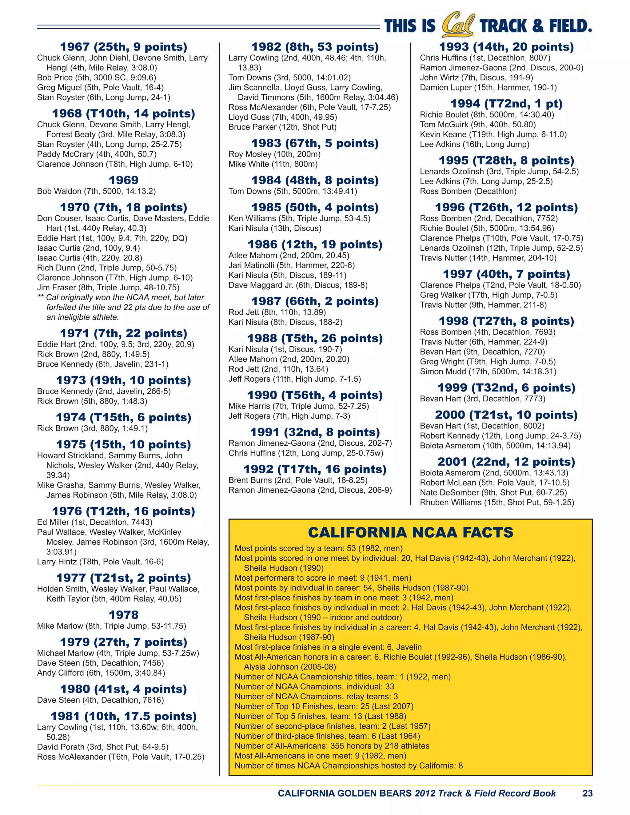 CALIFORNIA GOLDEN BEARS 2012 Track & Field Record Book 23
1967 (25th, 9 points)
Chuck Glenn, John Diehl, Devone Smith, Larry
Hengl (4th, Mile Relay, 3:08.0)
Bob Price (5th, 3000 SC, 9:09.6)
Greg Miguel (5th, Pole Vault, 16-4)
Stan Royster (6th, Long Jump, 24-1)
1968 (T10th, 14 points)
Chuck Glenn, Devone Smith, Larry Hengl,
Forrest Beaty (3rd, Mile Relay, 3:08.3)
Stan Royster (4th, Long Jump, 25-2.75)
Paddy McCrary (4th, 400h, 50.7)
Clarence Johnson (T8th, High Jump, 6-10)
1969
Bob Waldon (7th, 5000, 14:13.2)
1970 (7th, 18 points)
Don Couser, Isaac Curtis, Dave Masters, Eddie
Hart (1st, 440y Relay, 40.3)
Eddie Hart (1st, 100y, 9.4; 7th, 220y, DQ)
Isaac Curtis (2nd, 100y, 9.4)
Isaac Curtis (4th, 220y, 20.8)
Rich Dunn (2nd, Triple Jump, 50-5.75)
Clarence Johnson (T7th, High Jump, 6-10)
Jim Fraser (8th, Triple Jump, 48-10.75)
** Cal originally won the NCAA meet, but later
forfeited the title and 22 pts due to the use of
an ineligible athlete.
1971 (7th, 22 points)
Eddie Hart (2nd, 100y, 9.5; 3rd, 220y, 20.9)
Rick Brown (2nd, 880y, 1:49.5)
Bruce Kennedy (8th, Javelin, 231-1)
1973 (19th, 10 points)
Bruce Kennedy (2nd, Javelin, 266-5)
Rick Brown (5th, 880y, 1:48.3)
1974 (T15th, 6 points)
Rick Brown (3rd, 880y, 1:49.1)
1975 (15th, 10 points)
Howard Strickland, Sammy Burns, John
Nichols, Wesley Walker (2nd, 440y Relay,
39.34)
Mike Grasha, Sammy Burns, Wesley Walker,
James Robinson (5th, Mile Relay, 3:08.0)
1976 (T12th, 16 points)
Ed Miller (1st, Decathlon, 7443)
Paul Wallace, Wesley Walker, McKinley
Mosley, James Robinson (3rd, 1600m Relay,
3:03.91)
Larry Hintz (T8th, Pole Vault, 16-6)
1977 (T21st, 2 points)
Holden Smith, Wesley Walker, Paul Wallace,
Keith Taylor (5th, 400m Relay, 40.05)
1978
Mike Marlow (8th, Triple Jump, 53-11.75)
1979 (27th, 7 points)
Michael Marlow (4th, Triple Jump, 53-7.25w)
Dave Steen (5th, Decathlon, 7456)
Andy Clifford (6th, 1500m, 3:40.84)
1980 (41st, 4 points)
Dave Steen (4th, Decathlon, 7616)
1981 (10th, 17.5 points)
Larry Cowling (1st, 110h, 13.60w; 6th, 400h,
50.28)
David Porath (3rd, Shot Put, 64-9.5)
Ross McAlexander (T6th, Pole Vault, 17-0.25)
1982 (8th, 53 points)
Larry Cowling (2nd, 400h, 48.46; 4th, 110h,
13.83)
Tom Downs (3rd, 5000, 14:01.02)
Jim Scannella, Lloyd Guss, Larry Cowling,
David Timmons (5th, 1600m Relay, 3:04.46)
Ross McAlexander (6th, Pole Vault, 17-7.25)
Lloyd Guss (7th, 400h, 49.95)
Bruce Parker (12th, Shot Put)
1983 (67th, 5 points)
Roy Mosley (10th, 200m)
Mike White (11th, 800m)
1984 (48th, 8 points)
Tom Downs (5th, 5000m, 13:49.41)
1985 (50th, 4 points)
Ken Williams (5th, Triple Jump, 53-4.5)
Kari Nisula (13th, Discus)
1986 (12th, 19 points)
Atlee Mahorn (2nd, 200m, 20.45)
Jari Matinolli (5th, Hammer, 220-6)
Kari Nisula (5th, Discus, 189-11)
Dave Maggard Jr. (6th, Discus, 189-8)
1987 (66th, 2 points)
Rod Jett (8th, 110h, 13.89)
Kari Nisula (8th, Discus, 188-2)
1988 (T5th, 26 points)
Kari Nisula (1st, Discus, 190-7)
Atlee Mahorn (2nd, 200m, 20.20)
Rod Jett (2nd, 110h, 13.64)
Jeff Rogers (11th, High Jump, 7-1.5)
1990 (T56th, 4 points)
Mike Harris (7th, Triple Jump, 52-7.25)
Jeff Rogers (7th, High Jump, 7-3)
1991 (32nd, 8 points)
Ramon Jimenez-Gaona (2nd, Discus, 202-7)
Chris Hufﬁns (12th, Long Jump, 25-0.75w)
1992 (T17th, 16 points)
Brent Burns (2nd, Pole Vault, 18-8.25)
Ramon Jimenez-Gaona (2nd, Discus, 206-9)
1993 (14th, 20 points)
Chris Hufﬁns (1st, Decathlon, 8007)
Ramon Jimenez-Gaona (2nd, Discus, 200-0)
John Wirtz (7th, Discus, 191-9)
Damien Luper (15th, Hammer, 190-1)
1994 (T72nd, 1 pt)
Richie Boulet (8th, 5000m, 14:30.40)
Tom McGuirk (9th, 400h, 50.80)
Kevin Keane (T19th, High Jump, 6-11.0)
Lee Adkins (16th, Long Jump)
1995 (T28th, 8 points)
Lenards Ozolinsh (3rd, Triple Jump, 54-2.5)
Lee Adkins (7th, Long Jump, 25-2.5)
Ross Bomben (Decathlon)
1996 (T26th, 12 points)
Ross Bomben (2nd, Decathlon, 7752)
Richie Boulet (5th, 5000m, 13:54.96)
Clarence Phelps (T10th, Pole Vault, 17-0.75)
Lenards Ozolinsh (12th, Triple Jump, 52-2.5)
Travis Nutter (14th, Hammer, 204-10)
1997 (40th, 7 points)
Clarence Phelps (T2nd, Pole Vault, 18-0.50)
Greg Walker (T7th, High Jump, 7-0.5)
Travis Nutter (9th, Hammer, 211-8)
1998 (T27th, 8 points)
Ross Bomben (4th, Decathlon, 7693)
Travis Nutter (6th, Hammer, 224-9)
Bevan Hart (9th, Decathlon, 7270)
Greg Wright (T9th, High Jump, 7-0.5)
Simon Mudd (17th, 5000m, 14:18.31)
1999 (T32nd, 6 points)
Bevan Hart (3rd, Decathlon, 7773)
2000 (T21st, 10 points)
Bevan Hart (1st, Decathlon, 8002)
Robert Kennedy (12th, Long Jump, 24-3.75)
Bolota Asmerom (10th, 5000m, 14:13.94)
2001 (22nd, 12 points)
Bolota Asmerom (2nd, 5000m, 13:43.13)
Robert McLean (5th, Pole Vault, 17-10.5)
Nate DeSomber (9th, Shot Put, 60-7.25)
Rhuben Williams (15th, Shot Put, 59-1.25)
CALIFORNIA NCAA FACTS
Most points scored by a team: 53 (1982, men)
Most points scored in one meet by individual: 20, Hal Davis (1942-43), John Merchant (1922),
Sheila Hudson (1990)
Most performers to score in meet: 9 (1941, men)
Most points by individual in career: 54, Sheila Hudson (1987-90)
Most ﬁrst-place ﬁnishes by team in one meet: 3 (1942, men)
Most ﬁrst-place ﬁnishes by individual in meet: 2, Hal Davis (1942-43), John Merchant (1922),
Sheila Hudson (1990 – indoor and outdoor)
Most ﬁrst-place ﬁnishes by individual in a career: 4, Hal Davis (1942-43), John Merchant (1922),
Sheila Hudson (1987-90)
Most ﬁrst-place ﬁnishes in a single event: 6, Javelin
Most All-American honors in a career: 6, Richie Boulet (1992-96), Sheila Hudson (1986-90),
Alysia Johnson (2005-08)
Number of NCAA Championship titles, team: 1 (1922, men)
Number of NCAA Champions, individual: 33
Number of NCAA Champions, relay teams: 3
Number of Top 10 Finishes, team: 25 (Last 2007)
Number of Top 5 ﬁnishes, team: 13 (Last 1988)
Number of second-place ﬁnishes, team: 2 (Last 1957)
Number of third-place ﬁnishes, team: 6 (Last 1964)
Number of All-Americans: 355 honors by 218 athletes
Most All-Americans in one meet: 9 (1982, men)
Number of times NCAA Championships hosted by California: 8
 