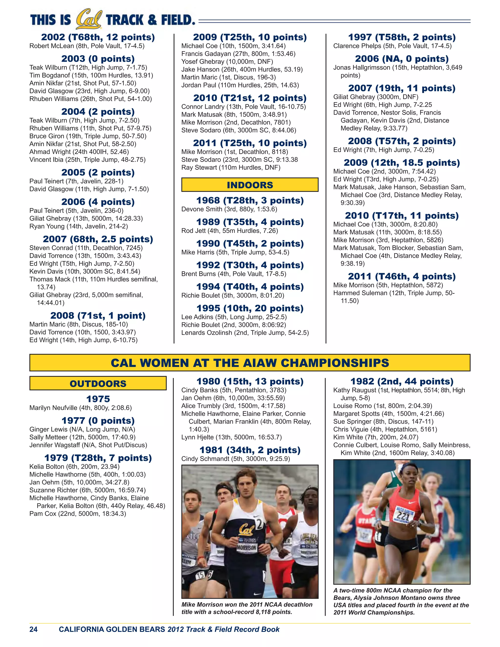 24 CALIFORNIA GOLDEN BEARS 2012 Track & Field Record Book
2002 (T68th, 12 points)
Robert McLean (8th, Pole Vault, 17-4.5)
2003 (0 points)
Teak Wilburn (T12th, High Jump, 7-1.75)
Tim Bogdanof (15th, 100m Hurdles, 13.91)
Amin Nikfar (21st, Shot Put, 57-1.50)
David Glasgow (23rd, High Jump, 6-9.00)
Rhuben Williams (26th, Shot Put, 54-1.00)
2004 (2 points)
Teak Wilburn (7th, High Jump, 7-2.50)
Rhuben Williams (11th, Shot Put, 57-9.75)
Bruce Giron (19th, Triple Jump, 50-7.50)
Amin Nikfar (21st, Shot Put, 58-2.50)
Ahmad Wright (24th 400IH, 52.46)
Vincent Ibia (25th, Triple Jump, 48-2.75)
2005 (2 points)
Paul Teinert (7th, Javelin, 228-1)
David Glasgow (11th, High Jump, 7-1.50)
2006 (4 points)
Paul Teinert (5th, Javelin, 236-0)
Giliat Ghebray (13th, 5000m, 14:28.33)
Ryan Young (14th, Javelin, 214-2)
2007 (68th, 2.5 points)
Steven Conrad (11th, Decathlon, 7245)
David Torrence (13th, 1500m, 3:43.43)
Ed Wright (T5th, High Jump, 7-2.50)
Kevin Davis (10th, 3000m SC, 8:41.54)
Thomas Mack (11th, 110m Hurdles semiﬁnal,
13.74)
Giliat Ghebray (23rd, 5,000m semiﬁnal,
14:44.01)
2008 (71st, 1 point)
Martin Maric (8th, Discus, 185-10)
David Torrence (10th, 1500, 3:43.97)
Ed Wright (14th, High Jump, 6-10.75)
2009 (T25th, 10 points)
Michael Coe (10th, 1500m, 3:41.64)
Francis Gadayan (27th, 800m, 1:53.46)
Yosef Ghebray (10,000m, DNF)
Jake Hanson (26th, 400m Hurdles, 53.19)
Martin Maric (1st, Discus, 196-3)
Jordan Paul (110m Hurdles, 25th, 14.63)
2010 (T21st, 12 points)
Connor Landry (13th, Pole Vault, 16-10.75)
Mark Matusak (8th, 1500m, 3:48.91)
Mike Morrison (2nd, Decathlon, 7801)
Steve Sodaro (6th, 3000m SC, 8:44.06)
2011 (T25th, 10 points)
Mike Morrison (1st, Decathlon, 8118)
Steve Sodaro (23rd, 3000m SC, 9:13.38
Ray Stewart (110m Hurdles, DNF)
INDOORS
1968 (T28th, 3 points)
Devone Smith (3rd, 880y, 1:53.6)
1989 (T35th, 4 points)
Rod Jett (4th, 55m Hurdles, 7.26)
1990 (T45th, 2 points)
Mike Harris (5th, Triple Jump, 53-4.5)
1992 (T30th, 4 points)
Brent Burns (4th, Pole Vault, 17-8.5)
1994 (T40th, 4 points)
Richie Boulet (5th, 3000m, 8:01.20)
1995 (10th, 20 points)
Lee Adkins (5th, Long Jump, 25-2.5)
Richie Boulet (2nd, 3000m, 8:06:92)
Lenards Ozolinsh (2nd, Triple Jump, 54-2.5)
1997 (T58th, 2 points)
Clarence Phelps (5th, Pole Vault, 17-4.5)
2006 (NA, 0 points)
Jonas Hallgrimsson (15th, Heptathlon, 3,649
points)
2007 (19th, 11 points)
Giliat Ghebray (3000m, DNF)
Ed Wright (6th, High Jump, 7-2.25
David Torrence, Nestor Solis, Francis
Gadayan, Kevin Davis (2nd, Distance
Medley Relay, 9:33.77)
2008 (T57th, 2 points)
Ed Wright (7th, High Jump, 7-0.25)
2009 (12th, 18.5 points)
Michael Coe (2nd, 3000m, 7:54.42)
Ed Wright (T3rd, High Jump, 7-0.25)
Mark Matusak, Jake Hanson, Sebastian Sam,
Michael Coe (3rd, Distance Medley Relay,
9:30.39)
2010 (T17th, 11 points)
Michael Coe (13th, 3000m, 8:20.80)
Mark Matusak (11th, 3000m, 8:18.55)
Mike Morrison (3rd, Heptathlon, 5826)
Mark Matusak, Tom Blocker, Sebastian Sam,
Michael Coe (4th, Distance Medley Relay,
9:38.19)
2011 (T46th, 4 points)
Mike Morrison (5th, Heptathlon, 5872)
Hammed Suleman (12th, Triple Jump, 50-
11.50)
CAL WOMEN AT THE AIAW CHAMPIONSHIPS
OUTDOORS
1975
Marilyn Neufville (4th, 800y, 2:08.6)
1977 (0 points)
Ginger Lewis (N/A, Long Jump, N/A)
Sally Metteer (12th, 5000m, 17:40.9)
Jennifer Wagstaff (N/A, Shot Put/Discus)
1979 (T28th, 7 points)
Kelia Bolton (6th, 200m, 23.94)
Michelle Hawthorne (5th, 400h, 1:00.03)
Jan Oehm (5th, 10,000m, 34:27.8)
Suzanne Richter (6th, 5000m, 16:59.74)
Michelle Hawthorne, Cindy Banks, Elaine
Parker, Kelia Bolton (6th, 440y Relay, 46.48)
Pam Cox (22nd, 5000m, 18:34.3)
1980 (15th, 13 points)
Cindy Banks (5th, Pentathlon, 3783)
Jan Oehm (6th, 10,000m, 33:55.59)
Alice Trumbly (3rd, 1500m, 4:17.58)
Michelle Hawthorne, Elaine Parker, Connie
Culbert, Marian Franklin (4th, 800m Relay,
1:40.3)
Lynn Hjelte (13th, 5000m, 16:53.7)
1981 (34th, 2 points)
Cindy Schmandt (5th, 3000m, 9:25.9)
1982 (2nd, 44 points)
Kathy Raugust (1st, Heptathlon, 5514; 8th, High
Jump, 5-8)
Louise Romo (1st, 800m, 2:04.39)
Margaret Spotts (4th, 1500m, 4:21.66)
Sue Springer (8th, Discus, 147-11)
Chris Viguie (4th, Heptathlon, 5161)
Kim White (7th, 200m, 24.07)
Connie Culbert, Louise Romo, Sally Meinbress,
Kim White (2nd, 1600m Relay, 3:40.08)
A two-time 800m NCAA champion for the
Bears, Alysia Johnson Montano owns three
USA titles and placed fourth in the event at the
2011 World Championships.
Mike Morrison won the 2011 NCAA decathlon
title with a school-record 8,118 points.
 