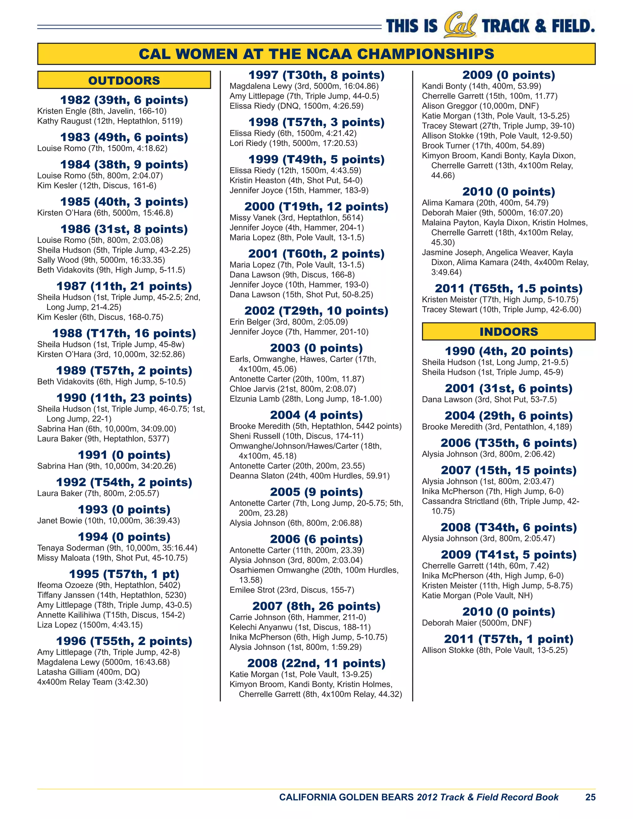 CALIFORNIA GOLDEN BEARS 2012 Track & Field Record Book 25
OUTDOORS
1982 (39th, 6 points)
Kristen Engle (8th, Javelin, 166-10)
Kathy Raugust (12th, Heptathlon, 5119)
1983 (49th, 6 points)
Louise Romo (7th, 1500m, 4:18.62)
1984 (38th, 9 points)
Louise Romo (5th, 800m, 2:04.07)
Kim Kesler (12th, Discus, 161-6)
1985 (40th, 3 points)
Kirsten O’Hara (6th, 5000m, 15:46.8)
1986 (31st, 8 points)
Louise Romo (5th, 800m, 2:03.08)
Sheila Hudson (5th, Triple Jump, 43-2.25)
Sally Wood (9th, 5000m, 16:33.35)
Beth Vidakovits (9th, High Jump, 5-11.5)
1987 (11th, 21 points)
Sheila Hudson (1st, Triple Jump, 45-2.5; 2nd,
Long Jump, 21-4.25)
Kim Kesler (6th, Discus, 168-0.75)
1988 (T17th, 16 points)
Sheila Hudson (1st, Triple Jump, 45-8w)
Kirsten O’Hara (3rd, 10,000m, 32:52.86)
1989 (T57th, 2 points)
Beth Vidakovits (6th, High Jump, 5-10.5)
1990 (11th, 23 points)
Sheila Hudson (1st, Triple Jump, 46-0.75; 1st,
Long Jump, 22-1)
Sabrina Han (6th, 10,000m, 34:09.00)
Laura Baker (9th, Heptathlon, 5377)
1991 (0 points)
Sabrina Han (9th, 10,000m, 34:20.26)
1992 (T54th, 2 points)
Laura Baker (7th, 800m, 2:05.57)
1993 (0 points)
Janet Bowie (10th, 10,000m, 36:39.43)
1994 (0 points)
Tenaya Soderman (9th, 10,000m, 35:16.44)
Missy Maloata (19th, Shot Put, 45-10.75)
1995 (T57th, 1 pt)
Ifeoma Ozoeze (9th, Heptathlon, 5402)
Tiffany Janssen (14th, Heptathlon, 5230)
Amy Littlepage (T8th, Triple Jump, 43-0.5)
Annette Kailihiwa (T15th, Discus, 154-2)
Liza Lopez (1500m, 4:43.15)
1996 (T55th, 2 points)
Amy Littlepage (7th, Triple Jump, 42-8)
Magdalena Lewy (5000m, 16:43.68)
Latasha Gilliam (400m, DQ)
4x400m Relay Team (3:42.30)
1997 (T30th, 8 points)
Magdalena Lewy (3rd, 5000m, 16:04.86)
Amy Littlepage (7th, Triple Jump, 44-0.5)
Elissa Riedy (DNQ, 1500m, 4:26.59)
1998 (T57th, 3 points)
Elissa Riedy (6th, 1500m, 4:21.42)
Lori Riedy (19th, 5000m, 17:20.53)
1999 (T49th, 5 points)
Elissa Riedy (12th, 1500m, 4:43.59)
Kristin Heaston (4th, Shot Put, 54-0)
Jennifer Joyce (15th, Hammer, 183-9)
2000 (T19th, 12 points)
Missy Vanek (3rd, Heptathlon, 5614)
Jennifer Joyce (4th, Hammer, 204-1)
Maria Lopez (8th, Pole Vault, 13-1.5)
2001 (T60th, 2 points)
Maria Lopez (7th, Pole Vault, 13-1.5)
Dana Lawson (9th, Discus, 166-8)
Jennifer Joyce (10th, Hammer, 193-0)
Dana Lawson (15th, Shot Put, 50-8.25)
2002 (T29th, 10 points)
Erin Belger (3rd, 800m, 2:05.09)
Jennifer Joyce (7th, Hammer, 201-10)
2003 (0 points)
Earls, Omwanghe, Hawes, Carter (17th,
4x100m, 45.06)
Antonette Carter (20th, 100m, 11.87)
Chloe Jarvis (21st, 800m, 2:08.07)
Elzunia Lamb (28th, Long Jump, 18-1.00)
2004 (4 points)
Brooke Meredith (5th, Heptathlon, 5442 points)
Sheni Russell (10th, Discus, 174-11)
Omwanghe/Johnson/Hawes/Carter (18th,
4x100m, 45.18)
Antonette Carter (20th, 200m, 23.55)
Deanna Slaton (24th, 400m Hurdles, 59.91)
2005 (9 points)
Antonette Carter (7th, Long Jump, 20-5.75; 5th,
200m, 23.28)
Alysia Johnson (6th, 800m, 2:06.88)
2006 (6 points)
Antonette Carter (11th, 200m, 23.39)
Alysia Johnson (3rd, 800m, 2:03.04)
Osarhiemen Omwanghe (20th, 100m Hurdles,
13.58)
Emilee Strot (23rd, Discus, 155-7)
2007 (8th, 26 points)
Carrie Johnson (6th, Hammer, 211-0)
Kelechi Anyanwu (1st, Discus, 188-11)
Inika McPherson (6th, High Jump, 5-10.75)
Alysia Johnson (1st, 800m, 1:59.29)
2008 (22nd, 11 points)
Katie Morgan (1st, Pole Vault, 13-9.25)
Kimyon Broom, Kandi Bonty, Kristin Holmes,
Cherrelle Garrett (8th, 4x100m Relay, 44.32)
2009 (0 points)
Kandi Bonty (14th, 400m, 53.99)
Cherrelle Garrett (15th, 100m, 11.77)
Alison Greggor (10,000m, DNF)
Katie Morgan (13th, Pole Vault, 13-5.25)
Tracey Stewart (27th, Triple Jump, 39-10)
Allison Stokke (19th, Pole Vault, 12-9.50)
Brook Turner (17th, 400m, 54.89)
Kimyon Broom, Kandi Bonty, Kayla Dixon,
Cherrelle Garrett (13th, 4x100m Relay,
44.66)
2010 (0 points)
Alima Kamara (20th, 400m, 54.79)
Deborah Maier (9th, 5000m, 16:07.20)
Malaina Payton, Kayla Dixon, Kristin Holmes,
Cherrelle Garrett (18th, 4x100m Relay,
45.30)
Jasmine Joseph, Angelica Weaver, Kayla
Dixon, Alima Kamara (24th, 4x400m Relay,
3:49.64)
2011 (T65th, 1.5 points)
Kristen Meister (T7th, High Jump, 5-10.75)
Tracey Stewart (10th, Triple Jump, 42-6.00)
INDOORS
1990 (4th, 20 points)
Sheila Hudson (1st, Long Jump, 21-9.5)
Sheila Hudson (1st, Triple Jump, 45-9)
2001 (31st, 6 points)
Dana Lawson (3rd, Shot Put, 53-7.5)
2004 (29th, 6 points)
Brooke Meredith (3rd, Pentathlon, 4,189)
2006 (T35th, 6 points)
Alysia Johnson (3rd, 800m, 2:06.42)
2007 (15th, 15 points)
Alysia Johnson (1st, 800m, 2:03.47)
Inika McPherson (7th, High Jump, 6-0)
Cassandra Strictland (6th, Triple Jump, 42-
10.75)
2008 (T34th, 6 points)
Alysia Johnson (3rd, 800m, 2:05.47)
2009 (T41st, 5 points)
Cherrelle Garrett (14th, 60m, 7.42)
Inika McPherson (4th, High Jump, 6-0)
Kristen Meister (11th, High Jump, 5-8.75)
Katie Morgan (Pole Vault, NH)
2010 (0 points)
Deborah Maier (5000m, DNF)
2011 (T57th, 1 point)
Allison Stokke (8th, Pole Vault, 13-5.25)
CAL WOMEN AT THE NCAA CHAMPIONSHIPS
 