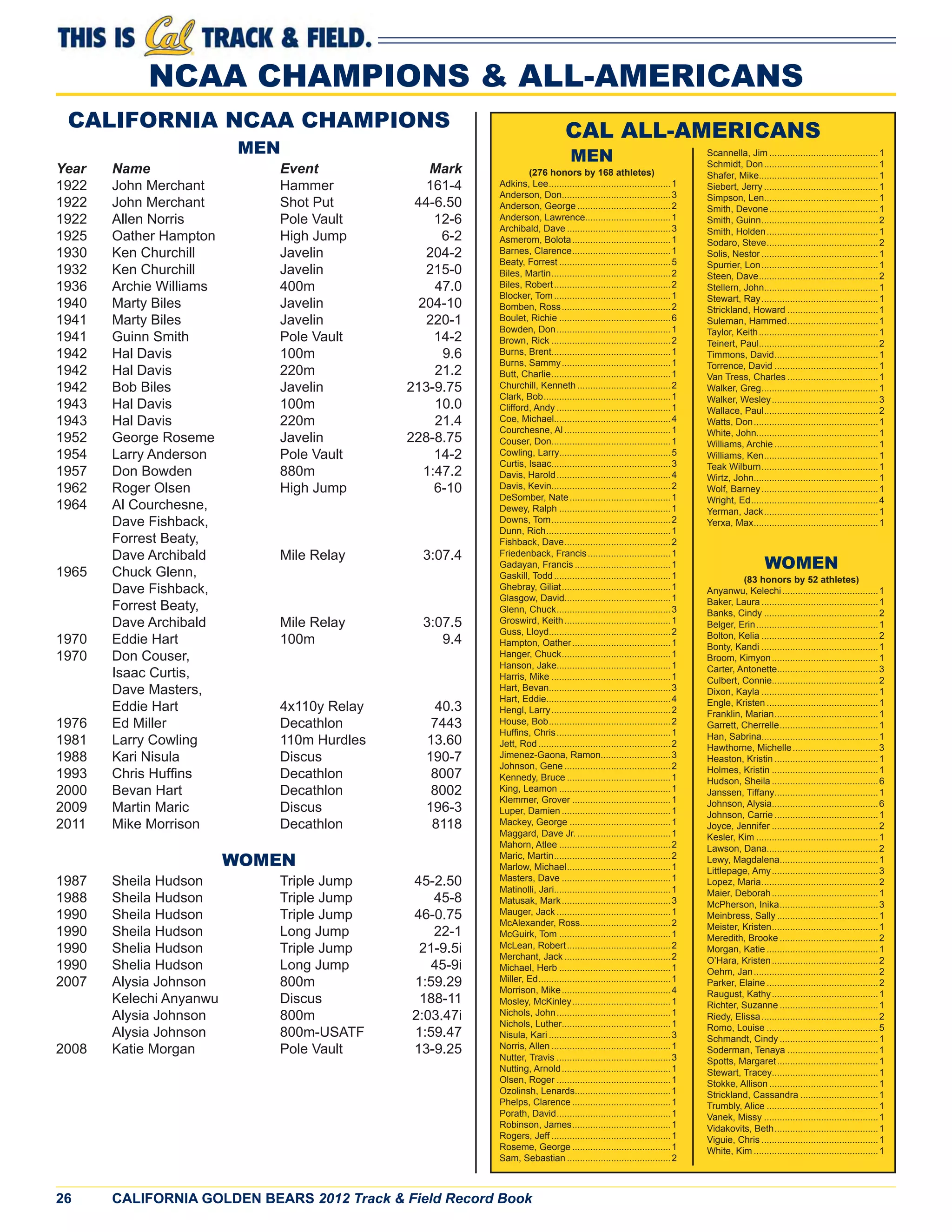 26 CALIFORNIA GOLDEN BEARS 2012 Track & Field Record Book
NCAA CHAMPIONS & ALL-AMERICANS
CALIFORNIA NCAA CHAMPIONS
MEN
Year Name Event Mark
1922 John Merchant Hammer 161-4
1922 John Merchant Shot Put 44-6.50
1922 Allen Norris Pole Vault 12-6
1925 Oather Hampton High Jump 6-2
1930 Ken Churchill Javelin 204-2
1932 Ken Churchill Javelin 215-0
1936 Archie Williams 400m 47.0
1940 Marty Biles Javelin 204-10
1941 Marty Biles Javelin 220-1
1941 Guinn Smith Pole Vault 14-2
1942 Hal Davis 100m 9.6
1942 Hal Davis 220m 21.2
1942 Bob Biles Javelin 213-9.75
1943 Hal Davis 100m 10.0
1943 Hal Davis 220m 21.4
1952 George Roseme Javelin 228-8.75
1954 Larry Anderson Pole Vault 14-2
1957 Don Bowden 880m 1:47.2
1962 Roger Olsen High Jump 6-10
1964 Al Courchesne,
Dave Fishback,
Forrest Beaty,
Dave Archibald Mile Relay 3:07.4
1965 Chuck Glenn,
Dave Fishback,
Forrest Beaty,
Dave Archibald Mile Relay 3:07.5
1970 Eddie Hart 100m 9.4
1970 Don Couser,
Isaac Curtis,
Dave Masters,
Eddie Hart 4x110y Relay 40.3
1976 Ed Miller Decathlon 7443
1981 Larry Cowling 110m Hurdles 13.60
1988 Kari Nisula Discus 190-7
1993 Chris Hufﬁns Decathlon 8007
2000 Bevan Hart Decathlon 8002
2009 Martin Maric Discus 196-3
2011 Mike Morrison Decathlon 8118
WOMEN
1987 Sheila Hudson Triple Jump 45-2.50
1988 Sheila Hudson Triple Jump 45-8
1990 Sheila Hudson Triple Jump 46-0.75
1990 Sheila Hudson Long Jump 22-1
1990 Shelia Hudson Triple Jump 21-9.5i
1990 Shelia Hudson Long Jump 45-9i
2007 Alysia Johnson 800m 1:59.29
Kelechi Anyanwu Discus 188-11
Alysia Johnson 800m 2:03.47i
Alysia Johnson 800m-USATF 1:59.47
2008 Katie Morgan Pole Vault 13-9.25
CAL ALL-AMERICANS
MEN
(276 honors by 168 athletes)
Adkins, Lee...............................................1
Anderson, Don..........................................3
Anderson, George ....................................2
Anderson, Lawrence.................................1
Archibald, Dave ........................................3
Asmerom, Bolota......................................1
Barnes, Clarence......................................1
Beaty, Forrest ...........................................5
Biles, Martin..............................................2
Biles, Robert.............................................2
Blocker, Tom.............................................1
Bomben, Ross..........................................2
Boulet, Richie ...........................................6
Bowden, Don............................................1
Brown, Rick ..............................................2
Burns, Brent..............................................1
Burns, Sammy..........................................1
Butt, Charlie..............................................1
Churchill, Kenneth ....................................2
Clark, Bob.................................................1
Clifford, Andy ............................................1
Coe, Michael.............................................4
Courchesne, Al .........................................1
Couser, Don..............................................1
Cowling, Larry...........................................5
Curtis, Isaac..............................................3
Davis, Harold............................................4
Davis, Kevin..............................................2
DeSomber, Nate.......................................1
Dewey, Ralph ...........................................1
Downs, Tom..............................................2
Dunn, Rich................................................1
Fishback, Dave.........................................2
Friedenback, Francis................................1
Gadayan, Francis .....................................1
Gaskill, Todd.............................................1
Ghebray, Giliat..........................................1
Glasgow, David.........................................1
Glenn, Chuck............................................3
Groswird, Keith.........................................1
Guss, Lloyd...............................................2
Hampton, Oather......................................1
Hanger, Chuck..........................................1
Hanson, Jake............................................1
Harris, Mike ..............................................1
Hart, Bevan...............................................3
Hart, Eddie................................................4
Hengl, Larry..............................................2
House, Bob...............................................2
Hufﬁns, Chris............................................1
Jett, Rod ...................................................2
Jimenez-Gaona, Ramon...........................3
Johnson, Gene .........................................2
Kennedy, Bruce ........................................1
King, Leamon ...........................................1
Klemmer, Grover ......................................1
Luper, Damien ..........................................1
Mackey, George .......................................1
Maggard, Dave Jr. ....................................1
Mahorn, Atlee ...........................................2
Maric, Martin.............................................2
Marlow, Michael........................................1
Masters, Dave ..........................................1
Matinolli, Jari.............................................1
Matusak, Mark..........................................3
Mauger, Jack ............................................1
McAlexander, Ross...................................2
McGuirk, Tom ...........................................1
McLean, Robert........................................2
Merchant, Jack .........................................2
Michael, Herb ...........................................1
Miller, Ed...................................................1
Morrison, Mike..........................................4
Mosley, McKinley......................................1
Nichols, John............................................1
Nichols, Luther..........................................1
Nisula, Kari ...............................................3
Norris, Allen ..............................................1
Nutter, Travis ............................................3
Nutting, Arnold..........................................1
Olsen, Roger ............................................1
Ozolinsh, Lenards.....................................1
Phelps, Clarence ......................................1
Porath, David............................................1
Robinson, James......................................1
Rogers, Jeff ..............................................1
Roseme, George ......................................1
Sam, Sebastian ........................................2
Scannella, Jim ..........................................1
Schmidt, Don............................................1
Shafer, Mike..............................................1
Siebert, Jerry ............................................1
Simpson, Len............................................1
Smith, Devone..........................................1
Smith, Guinn.............................................2
Smith, Holden...........................................1
Sodaro, Steve...........................................2
Solis, Nestor .............................................1
Spurrier, Lon.............................................1
Steen, Dave..............................................2
Stellern, John............................................1
Stewart, Ray.............................................1
Strickland, Howard ...................................1
Suleman, Hammed...................................1
Taylor, Keith..............................................1
Teinert, Paul..............................................2
Timmons, David........................................1
Torrence, David ........................................1
Van Tress, Charles ...................................1
Walker, Greg.............................................1
Walker, Wesley.........................................3
Wallace, Paul............................................2
Watts, Don................................................1
White, John...............................................1
Williams, Archie ........................................1
Williams, Ken............................................1
Teak Wilburn.............................................1
Wirtz, John................................................1
Wolf, Barney.............................................1
Wright, Ed.................................................4
Yerman, Jack............................................1
Yerxa, Max................................................1
WOMEN
(83 honors by 52 athletes)
Anyanwu, Kelechi.....................................1
Baker, Laura .............................................1
Banks, Cindy ............................................2
Belger, Erin...............................................1
Bolton, Kelia .............................................2
Bonty, Kandi .............................................1
Broom, Kimyon.........................................1
Carter, Antonette.......................................3
Culbert, Connie.........................................2
Dixon, Kayla .............................................1
Engle, Kristen ...........................................1
Franklin, Marian........................................1
Garrett, Cherrelle......................................1
Han, Sabrina.............................................1
Hawthorne, Michelle.................................3
Heaston, Kristin ........................................1
Holmes, Kristin .........................................1
Hudson, Sheila .........................................6
Janssen, Tiffany........................................1
Johnson, Alysia.........................................6
Johnson, Carrie ........................................1
Joyce, Jennifer .........................................2
Kesler, Kim ...............................................1
Lawson, Dana...........................................2
Lewy, Magdalena......................................1
Littlepage, Amy.........................................3
Lopez, Maria.............................................2
Maier, Deborah.........................................1
McPherson, Inika......................................3
Meinbress, Sally .......................................1
Meister, Kristen.........................................1
Meredith, Brooke ......................................2
Morgan, Katie ...........................................1
O’Hara, Kristen.........................................2
Oehm, Jan................................................2
Parker, Elaine ...........................................2
Raugust, Kathy.........................................1
Richter, Suzanne ......................................1
Riedy, Elissa.............................................2
Romo, Louise ...........................................5
Schmandt, Cindy ......................................1
Soderman, Tenaya ...................................1
Spotts, Margaret.......................................1
Stewart, Tracey.........................................1
Stokke, Allison ..........................................1
Strickland, Cassandra ..............................1
Trumbly, Alice ...........................................1
Vanek, Missy ............................................1
Vidakovits, Beth........................................1
Viguie, Chris .............................................1
White, Kim ................................................1
 
