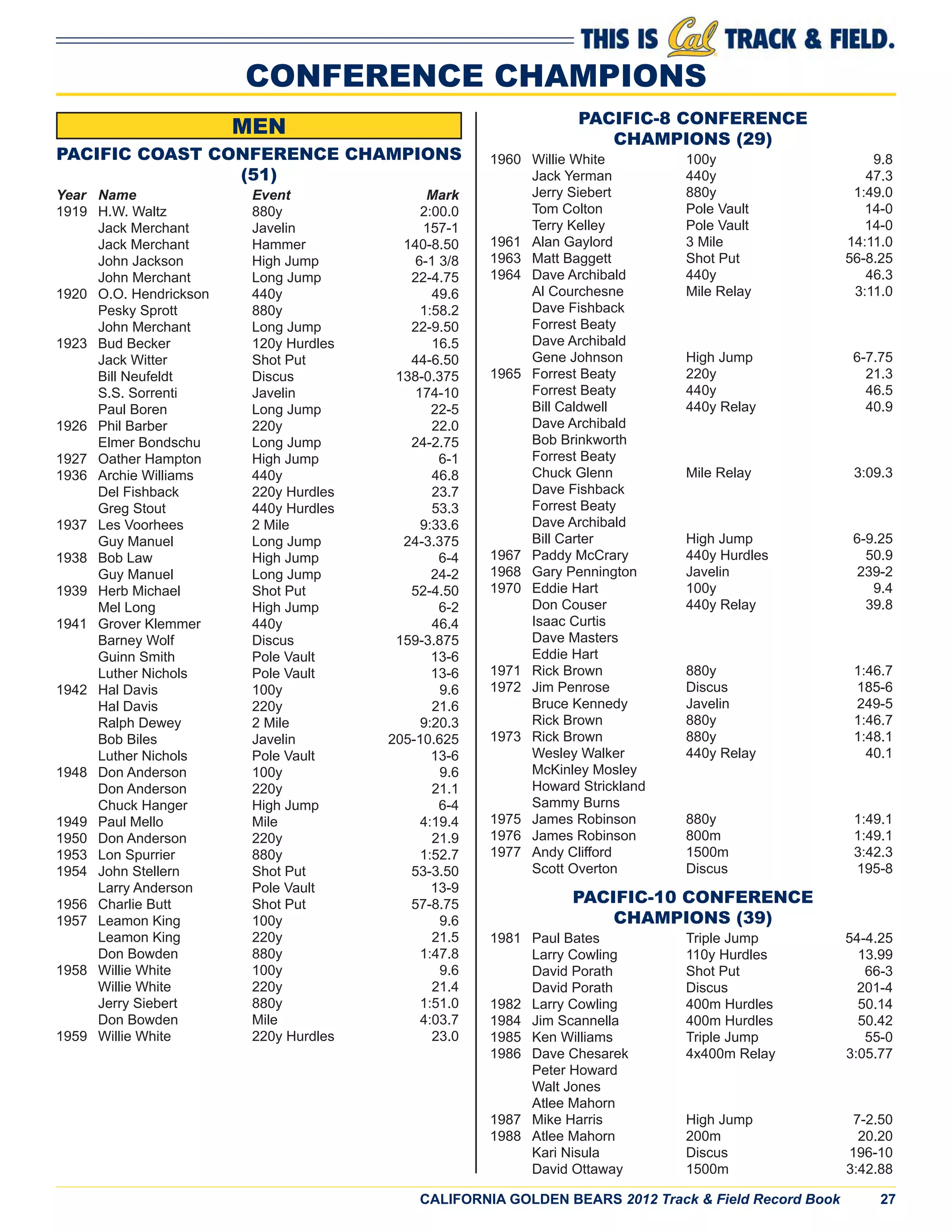 CALIFORNIA GOLDEN BEARS 2012 Track & Field Record Book 27
CONFERENCE CHAMPIONS
MEN
PACIFIC COAST CONFERENCE CHAMPIONS
(51)
Year Name Event Mark
1919 H.W. Waltz 880y 2:00.0
Jack Merchant Javelin 157-1
Jack Merchant Hammer 140-8.50
John Jackson High Jump 6-1 3/8
John Merchant Long Jump 22-4.75
1920 O.O. Hendrickson 440y 49.6
Pesky Sprott 880y 1:58.2
John Merchant Long Jump 22-9.50
1923 Bud Becker 120y Hurdles 16.5
Jack Witter Shot Put 44-6.50
Bill Neufeldt Discus 138-0.375
S.S. Sorrenti Javelin 174-10
Paul Boren Long Jump 22-5
1926 Phil Barber 220y 22.0
Elmer Bondschu Long Jump 24-2.75
1927 Oather Hampton High Jump 6-1
1936 Archie Williams 440y 46.8
Del Fishback 220y Hurdles 23.7
Greg Stout 440y Hurdles 53.3
1937 Les Voorhees 2 Mile 9:33.6
Guy Manuel Long Jump 24-3.375
1938 Bob Law High Jump 6-4
Guy Manuel Long Jump 24-2
1939 Herb Michael Shot Put 52-4.50
Mel Long High Jump 6-2
1941 Grover Klemmer 440y 46.4
Barney Wolf Discus 159-3.875
Guinn Smith Pole Vault 13-6
Luther Nichols Pole Vault 13-6
1942 Hal Davis 100y 9.6
Hal Davis 220y 21.6
Ralph Dewey 2 Mile 9:20.3
Bob Biles Javelin 205-10.625
Luther Nichols Pole Vault 13-6
1948 Don Anderson 100y 9.6
Don Anderson 220y 21.1
Chuck Hanger High Jump 6-4
1949 Paul Mello Mile 4:19.4
1950 Don Anderson 220y 21.9
1953 Lon Spurrier 880y 1:52.7
1954 John Stellern Shot Put 53-3.50
Larry Anderson Pole Vault 13-9
1956 Charlie Butt Shot Put 57-8.75
1957 Leamon King 100y 9.6
Leamon King 220y 21.5
Don Bowden 880y 1:47.8
1958 Willie White 100y 9.6
Willie White 220y 21.4
Jerry Siebert 880y 1:51.0
Don Bowden Mile 4:03.7
1959 Willie White 220y Hurdles 23.0
PACIFIC-8 CONFERENCE
CHAMPIONS (29)
1960 Willie White 100y 9.8
Jack Yerman 440y 47.3
Jerry Siebert 880y 1:49.0
Tom Colton Pole Vault 14-0
Terry Kelley Pole Vault 14-0
1961 Alan Gaylord 3 Mile 14:11.0
1963 Matt Baggett Shot Put 56-8.25
1964 Dave Archibald 440y 46.3
Al Courchesne Mile Relay 3:11.0
Dave Fishback
Forrest Beaty
Dave Archibald
Gene Johnson High Jump 6-7.75
1965 Forrest Beaty 220y 21.3
Forrest Beaty 440y 46.5
Bill Caldwell 440y Relay 40.9
Dave Archibald
Bob Brinkworth
Forrest Beaty
Chuck Glenn Mile Relay 3:09.3
Dave Fishback
Forrest Beaty
Dave Archibald
Bill Carter High Jump 6-9.25
1967 Paddy McCrary 440y Hurdles 50.9
1968 Gary Pennington Javelin 239-2
1970 Eddie Hart 100y 9.4
Don Couser 440y Relay 39.8
Isaac Curtis
Dave Masters
Eddie Hart
1971 Rick Brown 880y 1:46.7
1972 Jim Penrose Discus 185-6
Bruce Kennedy Javelin 249-5
Rick Brown 880y 1:46.7
1973 Rick Brown 880y 1:48.1
Wesley Walker 440y Relay 40.1
McKinley Mosley
Howard Strickland
Sammy Burns
1975 James Robinson 880y 1:49.1
1976 James Robinson 800m 1:49.1
1977 Andy Clifford 1500m 3:42.3
Scott Overton Discus 195-8
PACIFIC-10 CONFERENCE
CHAMPIONS (39)
1981 Paul Bates Triple Jump 54-4.25
Larry Cowling 110y Hurdles 13.99
David Porath Shot Put 66-3
David Porath Discus 201-4
1982 Larry Cowling 400m Hurdles 50.14
1984 Jim Scannella 400m Hurdles 50.42
1985 Ken Williams Triple Jump 55-0
1986 Dave Chesarek 4x400m Relay 3:05.77
Peter Howard
Walt Jones
Atlee Mahorn
1987 Mike Harris High Jump 7-2.50
1988 Atlee Mahorn 200m 20.20
Kari Nisula Discus 196-10
David Ottaway 1500m 3:42.88
 