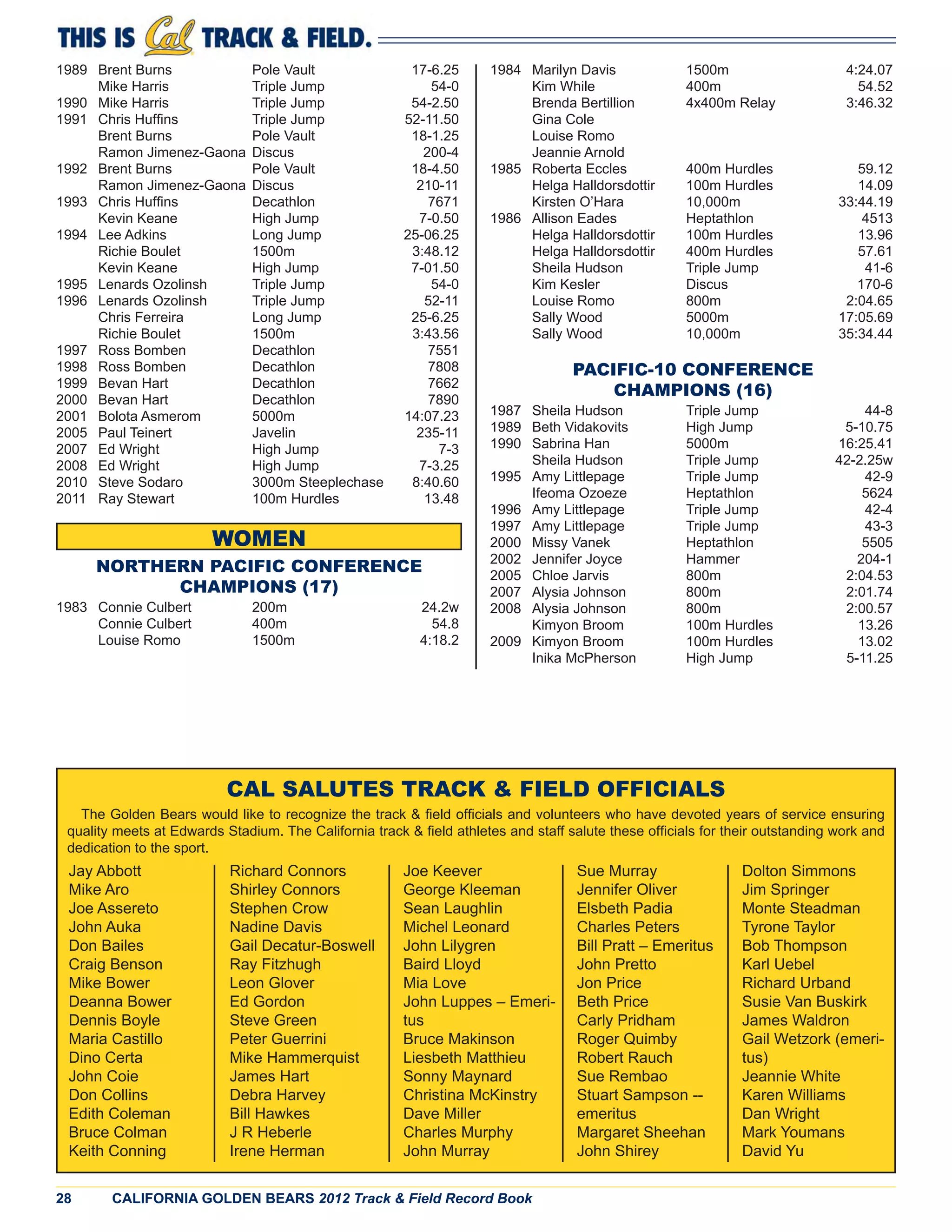 28 CALIFORNIA GOLDEN BEARS 2012 Track & Field Record Book
1989 Brent Burns Pole Vault 17-6.25
Mike Harris Triple Jump 54-0
1990 Mike Harris Triple Jump 54-2.50
1991 Chris Hufﬁns Triple Jump 52-11.50
Brent Burns Pole Vault 18-1.25
Ramon Jimenez-Gaona Discus 200-4
1992 Brent Burns Pole Vault 18-4.50
Ramon Jimenez-Gaona Discus 210-11
1993 Chris Hufﬁns Decathlon 7671
Kevin Keane High Jump 7-0.50
1994 Lee Adkins Long Jump 25-06.25
Richie Boulet 1500m 3:48.12
Kevin Keane High Jump 7-01.50
1995 Lenards Ozolinsh Triple Jump 54-0
1996 Lenards Ozolinsh Triple Jump 52-11
Chris Ferreira Long Jump 25-6.25
Richie Boulet 1500m 3:43.56
1997 Ross Bomben Decathlon 7551
1998 Ross Bomben Decathlon 7808
1999 Bevan Hart Decathlon 7662
2000 Bevan Hart Decathlon 7890
2001 Bolota Asmerom 5000m 14:07.23
2005 Paul Teinert Javelin 235-11
2007 Ed Wright High Jump 7-3
2008 Ed Wright High Jump 7-3.25
2010 Steve Sodaro 3000m Steeplechase 8:40.60
2011 Ray Stewart 100m Hurdles 13.48
WOMEN
NORTHERN PACIFIC CONFERENCE
CHAMPIONS (17)
1983 Connie Culbert 200m 24.2w
Connie Culbert 400m 54.8
Louise Romo 1500m 4:18.2
1984 Marilyn Davis 1500m 4:24.07
Kim While 400m 54.52
Brenda Bertillion 4x400m Relay 3:46.32
Gina Cole
Louise Romo
Jeannie Arnold
1985 Roberta Eccles 400m Hurdles 59.12
Helga Halldorsdottir 100m Hurdles 14.09
Kirsten O’Hara 10,000m 33:44.19
1986 Allison Eades Heptathlon 4513
Helga Halldorsdottir 100m Hurdles 13.96
Helga Halldorsdottir 400m Hurdles 57.61
Sheila Hudson Triple Jump 41-6
Kim Kesler Discus 170-6
Louise Romo 800m 2:04.65
Sally Wood 5000m 17:05.69
Sally Wood 10,000m 35:34.44
PACIFIC-10 CONFERENCE
CHAMPIONS (16)
1987 Sheila Hudson Triple Jump 44-8
1989 Beth Vidakovits High Jump 5-10.75
1990 Sabrina Han 5000m 16:25.41
Sheila Hudson Triple Jump 42-2.25w
1995 Amy Littlepage Triple Jump 42-9
Ifeoma Ozoeze Heptathlon 5624
1996 Amy Littlepage Triple Jump 42-4
1997 Amy Littlepage Triple Jump 43-3
2000 Missy Vanek Heptathlon 5505
2002 Jennifer Joyce Hammer 204-1
2005 Chloe Jarvis 800m 2:04.53
2007 Alysia Johnson 800m 2:01.74
2008 Alysia Johnson 800m 2:00.57
Kimyon Broom 100m Hurdles 13.26
2009 Kimyon Broom 100m Hurdles 13.02
Inika McPherson High Jump 5-11.25
CAL SALUTES TRACK & FIELD OFFICIALS
The Golden Bears would like to recognize the track & ﬁeld ofﬁcials and volunteers who have devoted years of service ensuring
quality meets at Edwards Stadium. The California track & ﬁeld athletes and staff salute these ofﬁcials for their outstanding work and
dedication to the sport.
Jay Abbott
Mike Aro
Joe Assereto
John Auka
Don Bailes
Craig Benson
Mike Bower
Deanna Bower
Dennis Boyle
Maria Castillo
Dino Certa
John Coie
Don Collins
Edith Coleman
Bruce Colman
Keith Conning
Richard Connors
Shirley Connors
Stephen Crow
Nadine Davis
Gail Decatur-Boswell
Ray Fitzhugh
Leon Glover
Ed Gordon
Steve Green
Peter Guerrini
Mike Hammerquist
James Hart
Debra Harvey
Bill Hawkes
J R Heberle
Irene Herman
Joe Keever
George Kleeman
Sean Laughlin
Michel Leonard
John Lilygren
Baird Lloyd
Mia Love
John Luppes – Emeri-
tus
Bruce Makinson
Liesbeth Matthieu
Sonny Maynard
Christina McKinstry
Dave Miller
Charles Murphy
John Murray
Dolton Simmons
Jim Springer
Monte Steadman
Tyrone Taylor
Bob Thompson
Karl Uebel
Richard Urband
Susie Van Buskirk
James Waldron
Gail Wetzork (emeri-
tus)
Jeannie White
Karen Williams
Dan Wright
Mark Youmans
David Yu
Sue Murray
Jennifer Oliver
Elsbeth Padia
Charles Peters
Bill Pratt – Emeritus
John Pretto
Jon Price
Beth Price
Carly Pridham
Roger Quimby
Robert Rauch
Sue Rembao
Stuart Sampson --
emeritus
Margaret Sheehan
John Shirey
 