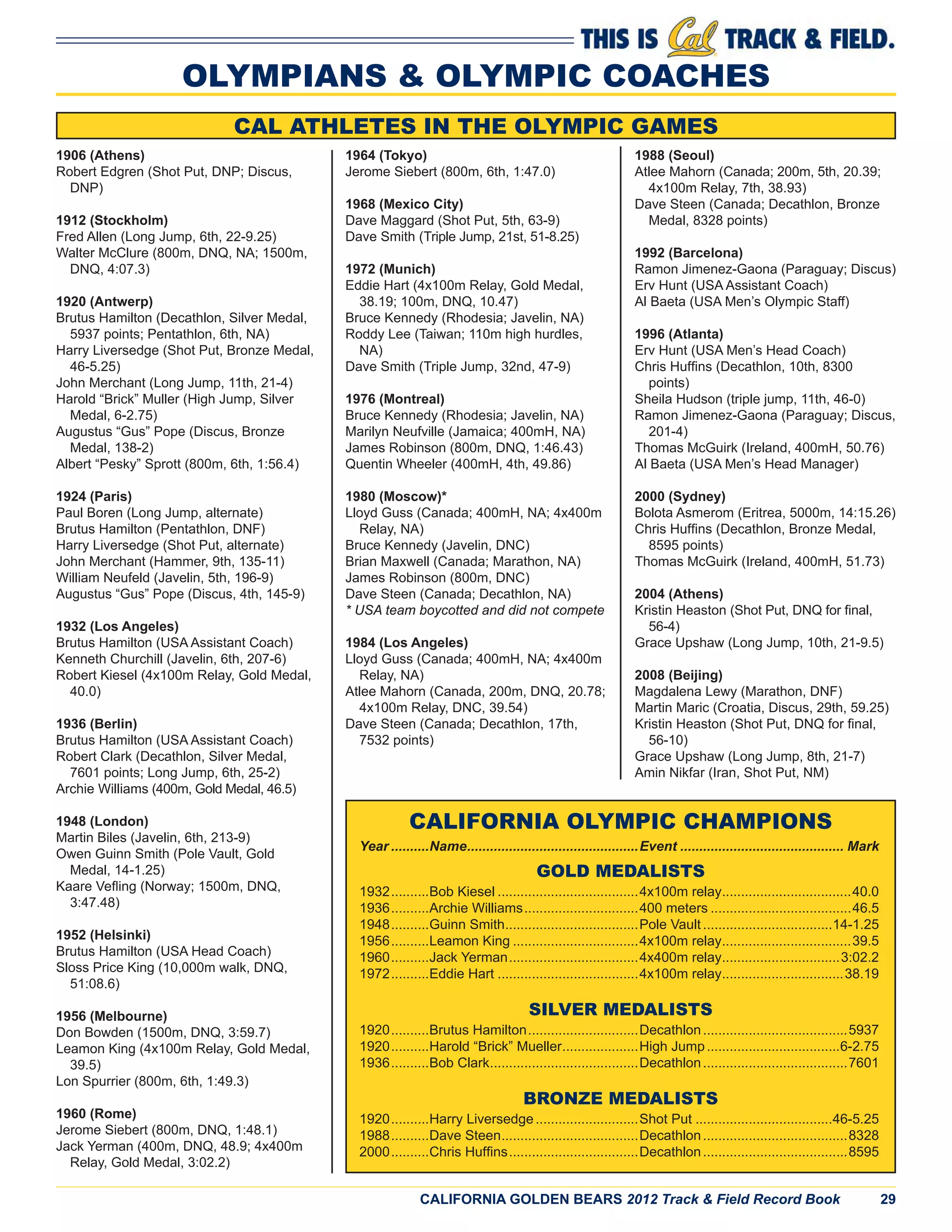 CALIFORNIA GOLDEN BEARS 2012 Track & Field Record Book 29
OLYMPIANS & OLYMPIC COACHES
1906 (Athens)
Robert Edgren (Shot Put, DNP; Discus,
DNP)
1912 (Stockholm)
Fred Allen (Long Jump, 6th, 22-9.25)
Walter McClure (800m, DNQ, NA; 1500m,
DNQ, 4:07.3)
1920 (Antwerp)
Brutus Hamilton (Decathlon, Silver Medal,
5937 points; Pentathlon, 6th, NA)
Harry Liversedge (Shot Put, Bronze Medal,
46-5.25)
John Merchant (Long Jump, 11th, 21-4)
Harold “Brick” Muller (High Jump, Silver
Medal, 6-2.75)
Augustus “Gus” Pope (Discus, Bronze
Medal, 138-2)
Albert “Pesky” Sprott (800m, 6th, 1:56.4)
1924 (Paris)
Paul Boren (Long Jump, alternate)
Brutus Hamilton (Pentathlon, DNF)
Harry Liversedge (Shot Put, alternate)
John Merchant (Hammer, 9th, 135-11)
William Neufeld (Javelin, 5th, 196-9)
Augustus “Gus” Pope (Discus, 4th, 145-9)
1932 (Los Angeles)
Brutus Hamilton (USA Assistant Coach)
Kenneth Churchill (Javelin, 6th, 207-6)
Robert Kiesel (4x100m Relay, Gold Medal,
40.0)
1936 (Berlin)
Brutus Hamilton (USA Assistant Coach)
Robert Clark (Decathlon, Silver Medal,
7601 points; Long Jump, 6th, 25-2)
Archie Williams (400m, Gold Medal, 46.5)
1948 (London)
Martin Biles (Javelin, 6th, 213-9)
Owen Guinn Smith (Pole Vault, Gold
Medal, 14-1.25)
Kaare Veﬂing (Norway; 1500m, DNQ,
3:47.48)
1952 (Helsinki)
Brutus Hamilton (USA Head Coach)
Sloss Price King (10,000m walk, DNQ,
51:08.6)
1956 (Melbourne)
Don Bowden (1500m, DNQ, 3:59.7)
Leamon King (4x100m Relay, Gold Medal,
39.5)
Lon Spurrier (800m, 6th, 1:49.3)
1960 (Rome)
Jerome Siebert (800m, DNQ, 1:48.1)
Jack Yerman (400m, DNQ, 48.9; 4x400m
Relay, Gold Medal, 3:02.2)
1988 (Seoul)
Atlee Mahorn (Canada; 200m, 5th, 20.39;
4x100m Relay, 7th, 38.93)
Dave Steen (Canada; Decathlon, Bronze
Medal, 8328 points)
1992 (Barcelona)
Ramon Jimenez-Gaona (Paraguay; Discus)
Erv Hunt (USA Assistant Coach)
Al Baeta (USA Men’s Olympic Staff)
1996 (Atlanta)
Erv Hunt (USA Men’s Head Coach)
Chris Hufﬁns (Decathlon, 10th, 8300
points)
Sheila Hudson (triple jump, 11th, 46-0)
Ramon Jimenez-Gaona (Paraguay; Discus,
201-4)
Thomas McGuirk (Ireland, 400mH, 50.76)
Al Baeta (USA Men’s Head Manager)
2000 (Sydney)
Bolota Asmerom (Eritrea, 5000m, 14:15.26)
Chris Hufﬁns (Decathlon, Bronze Medal,
8595 points)
Thomas McGuirk (Ireland, 400mH, 51.73)
2004 (Athens)
Kristin Heaston (Shot Put, DNQ for ﬁnal,
56-4)
Grace Upshaw (Long Jump, 10th, 21-9.5)
2008 (Beijing)
Magdalena Lewy (Marathon, DNF)
Martin Maric (Croatia, Discus, 29th, 59.25)
Kristin Heaston (Shot Put, DNQ for ﬁnal,
56-10)
Grace Upshaw (Long Jump, 8th, 21-7)
Amin Nikfar (Iran, Shot Put, NM)
CALIFORNIA OLYMPIC CHAMPIONS
Year ..........Name.............................................Event ........................................... Mark
GOLD MEDALISTS
1932..........Bob Kiesel .....................................4x100m relay..................................40.0
1936..........Archie Williams..............................400 meters .....................................46.5
1948..........Guinn Smith...................................Pole Vault ..................................14-1.25
1956..........Leamon King .................................4x100m relay..................................39.5
1960..........Jack Yerman..................................4x400m relay...............................3:02.2
1972..........Eddie Hart .....................................4x100m relay................................38.19
SILVER MEDALISTS
1920..........Brutus Hamilton.............................Decathlon......................................5937
1920..........Harold “Brick” Mueller....................High Jump...................................6-2.75
1936..........Bob Clark.......................................Decathlon......................................7601
BRONZE MEDALISTS
1920..........Harry Liversedge...........................Shot Put ....................................46-5.25
1988..........Dave Steen....................................Decathlon......................................8328
2000..........Chris Hufﬁns..................................Decathlon......................................8595
CAL ATHLETES IN THE OLYMPIC GAMES
1964 (Tokyo)
Jerome Siebert (800m, 6th, 1:47.0)
1968 (Mexico City)
Dave Maggard (Shot Put, 5th, 63-9)
Dave Smith (Triple Jump, 21st, 51-8.25)
1972 (Munich)
Eddie Hart (4x100m Relay, Gold Medal,
38.19; 100m, DNQ, 10.47)
Bruce Kennedy (Rhodesia; Javelin, NA)
Roddy Lee (Taiwan; 110m high hurdles,
NA)
Dave Smith (Triple Jump, 32nd, 47-9)
1976 (Montreal)
Bruce Kennedy (Rhodesia; Javelin, NA)
Marilyn Neufville (Jamaica; 400mH, NA)
James Robinson (800m, DNQ, 1:46.43)
Quentin Wheeler (400mH, 4th, 49.86)
1980 (Moscow)*
Lloyd Guss (Canada; 400mH, NA; 4x400m
Relay, NA)
Bruce Kennedy (Javelin, DNC)
Brian Maxwell (Canada; Marathon, NA)
James Robinson (800m, DNC)
Dave Steen (Canada; Decathlon, NA)
* USA team boycotted and did not compete
1984 (Los Angeles)
Lloyd Guss (Canada; 400mH, NA; 4x400m
Relay, NA)
Atlee Mahorn (Canada, 200m, DNQ, 20.78;
4x100m Relay, DNC, 39.54)
Dave Steen (Canada; Decathlon, 17th,
7532 points)
 