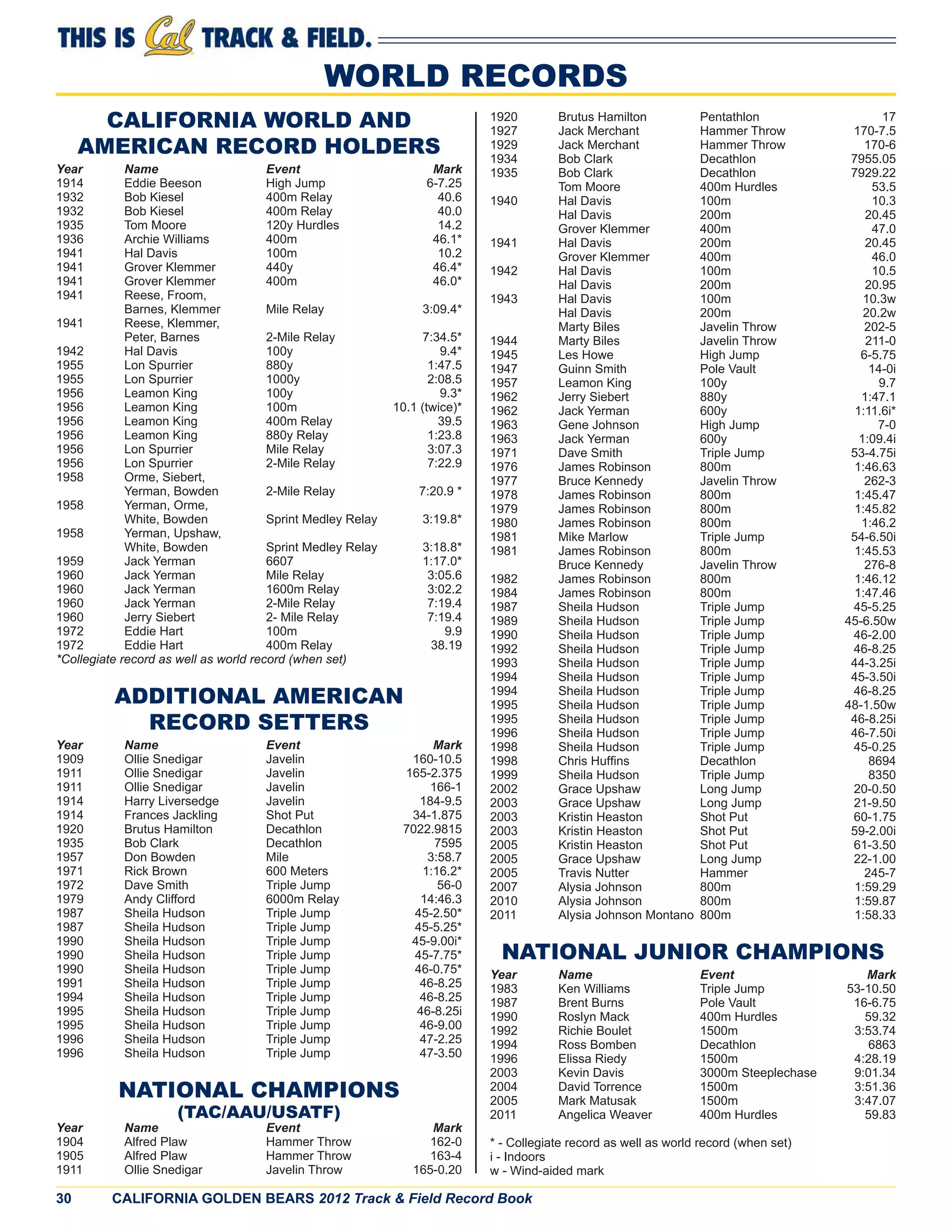 30 CALIFORNIA GOLDEN BEARS 2012 Track & Field Record Book
WORLD RECORDS
CALIFORNIA WORLD AND
AMERICAN RECORD HOLDERS
Year Name Event Mark
1914 Eddie Beeson High Jump 6-7.25
1932 Bob Kiesel 400m Relay 40.6
1932 Bob Kiesel 400m Relay 40.0
1935 Tom Moore 120y Hurdles 14.2
1936 Archie Williams 400m 46.1*
1941 Hal Davis 100m 10.2
1941 Grover Klemmer 440y 46.4*
1941 Grover Klemmer 400m 46.0*
1941 Reese, Froom,
Barnes, Klemmer Mile Relay 3:09.4*
1941 Reese, Klemmer,
Peter, Barnes 2-Mile Relay 7:34.5*
1942 Hal Davis 100y 9.4*
1955 Lon Spurrier 880y 1:47.5
1955 Lon Spurrier 1000y 2:08.5
1956 Leamon King 100y 9.3*
1956 Leamon King 100m 10.1 (twice)*
1956 Leamon King 400m Relay 39.5
1956 Leamon King 880y Relay 1:23.8
1956 Lon Spurrier Mile Relay 3:07.3
1956 Lon Spurrier 2-Mile Relay 7:22.9
1958 Orme, Siebert,
Yerman, Bowden 2-Mile Relay 7:20.9 *
1958 Yerman, Orme,
White, Bowden Sprint Medley Relay 3:19.8*
1958 Yerman, Upshaw,
White, Bowden Sprint Medley Relay 3:18.8*
1959 Jack Yerman 6607 1:17.0*
1960 Jack Yerman Mile Relay 3:05.6
1960 Jack Yerman 1600m Relay 3:02.2
1960 Jack Yerman 2-Mile Relay 7:19.4
1960 Jerry Siebert 2- Mile Relay 7:19.4
1972 Eddie Hart 100m 9.9
1972 Eddie Hart 400m Relay 38.19
*Collegiate record as well as world record (when set)
ADDITIONAL AMERICAN
RECORD SETTERS
Year Name Event Mark
1909 Ollie Snedigar Javelin 160-10.5
1911 Ollie Snedigar Javelin 165-2.375
1911 Ollie Snedigar Javelin 166-1
1914 Harry Liversedge Javelin 184-9.5
1914 Frances Jackling Shot Put 34-1.875
1920 Brutus Hamilton Decathlon 7022.9815
1935 Bob Clark Decathlon 7595
1957 Don Bowden Mile 3:58.7
1971 Rick Brown 600 Meters 1:16.2*
1972 Dave Smith Triple Jump 56-0
1979 Andy Clifford 6000m Relay 14:46.3
1987 Sheila Hudson Triple Jump 45-2.50*
1987 Sheila Hudson Triple Jump 45-5.25*
1990 Sheila Hudson Triple Jump 45-9.00i*
1990 Sheila Hudson Triple Jump 45-7.75*
1990 Sheila Hudson Triple Jump 46-0.75*
1991 Sheila Hudson Triple Jump 46-8.25
1994 Sheila Hudson Triple Jump 46-8.25
1995 Sheila Hudson Triple Jump 46-8.25i
1995 Sheila Hudson Triple Jump 46-9.00
1996 Sheila Hudson Triple Jump 47-2.25
1996 Sheila Hudson Triple Jump 47-3.50
NATIONAL CHAMPIONS
(TAC/AAU/USATF)
Year Name Event Mark
1904 Alfred Plaw Hammer Throw 162-0
1905 Alfred Plaw Hammer Throw 163-4
1911 Ollie Snedigar Javelin Throw 165-0.20
1920 Brutus Hamilton Pentathlon 17
1927 Jack Merchant Hammer Throw 170-7.5
1929 Jack Merchant Hammer Throw 170-6
1934 Bob Clark Decathlon 7955.05
1935 Bob Clark Decathlon 7929.22
Tom Moore 400m Hurdles 53.5
1940 Hal Davis 100m 10.3
Hal Davis 200m 20.45
Grover Klemmer 400m 47.0
1941 Hal Davis 200m 20.45
Grover Klemmer 400m 46.0
1942 Hal Davis 100m 10.5
Hal Davis 200m 20.95
1943 Hal Davis 100m 10.3w
Hal Davis 200m 20.2w
Marty Biles Javelin Throw 202-5
1944 Marty Biles Javelin Throw 211-0
1945 Les Howe High Jump 6-5.75
1947 Guinn Smith Pole Vault 14-0i
1957 Leamon King 100y 9.7
1962 Jerry Siebert 880y 1:47.1
1962 Jack Yerman 600y 1:11.6i*
1963 Gene Johnson High Jump 7-0
1963 Jack Yerman 600y 1:09.4i
1971 Dave Smith Triple Jump 53-4.75i
1976 James Robinson 800m 1:46.63
1977 Bruce Kennedy Javelin Throw 262-3
1978 James Robinson 800m 1:45.47
1979 James Robinson 800m 1:45.82
1980 James Robinson 800m 1:46.2
1981 Mike Marlow Triple Jump 54-6.50i
1981 James Robinson 800m 1:45.53
Bruce Kennedy Javelin Throw 276-8
1982 James Robinson 800m 1:46.12
1984 James Robinson 800m 1:47.46
1987 Sheila Hudson Triple Jump 45-5.25
1989 Sheila Hudson Triple Jump 45-6.50w
1990 Sheila Hudson Triple Jump 46-2.00
1992 Sheila Hudson Triple Jump 46-8.25
1993 Sheila Hudson Triple Jump 44-3.25i
1994 Sheila Hudson Triple Jump 45-3.50i
1994 Sheila Hudson Triple Jump 46-8.25
1995 Sheila Hudson Triple Jump 48-1.50w
1995 Sheila Hudson Triple Jump 46-8.25i
1996 Sheila Hudson Triple Jump 46-7.50i
1998 Sheila Hudson Triple Jump 45-0.25
1998 Chris Hufﬁns Decathlon 8694
1999 Sheila Hudson Triple Jump 8350
2002 Grace Upshaw Long Jump 20-0.50
2003 Grace Upshaw Long Jump 21-9.50
2003 Kristin Heaston Shot Put 60-1.75
2003 Kristin Heaston Shot Put 59-2.00i
2005 Kristin Heaston Shot Put 61-3.50
2005 Grace Upshaw Long Jump 22-1.00
2005 Travis Nutter Hammer 245-7
2007 Alysia Johnson 800m 1:59.29
2010 Alysia Johnson 800m 1:59.87
2011 Alysia Johnson Montano 800m 1:58.33
NATIONAL JUNIOR CHAMPIONS
Year Name Event Mark
1983 Ken Williams Triple Jump 53-10.50
1987 Brent Burns Pole Vault 16-6.75
1990 Roslyn Mack 400m Hurdles 59.32
1992 Richie Boulet 1500m 3:53.74
1994 Ross Bomben Decathlon 6863
1996 Elissa Riedy 1500m 4:28.19
2003 Kevin Davis 3000m Steeplechase 9:01.34
2004 David Torrence 1500m 3:51.36
2005 Mark Matusak 1500m 3:47.07
2011 Angelica Weaver 400m Hurdles 59.83
* - Collegiate record as well as world record (when set)
i - Indoors
w - Wind-aided mark
 