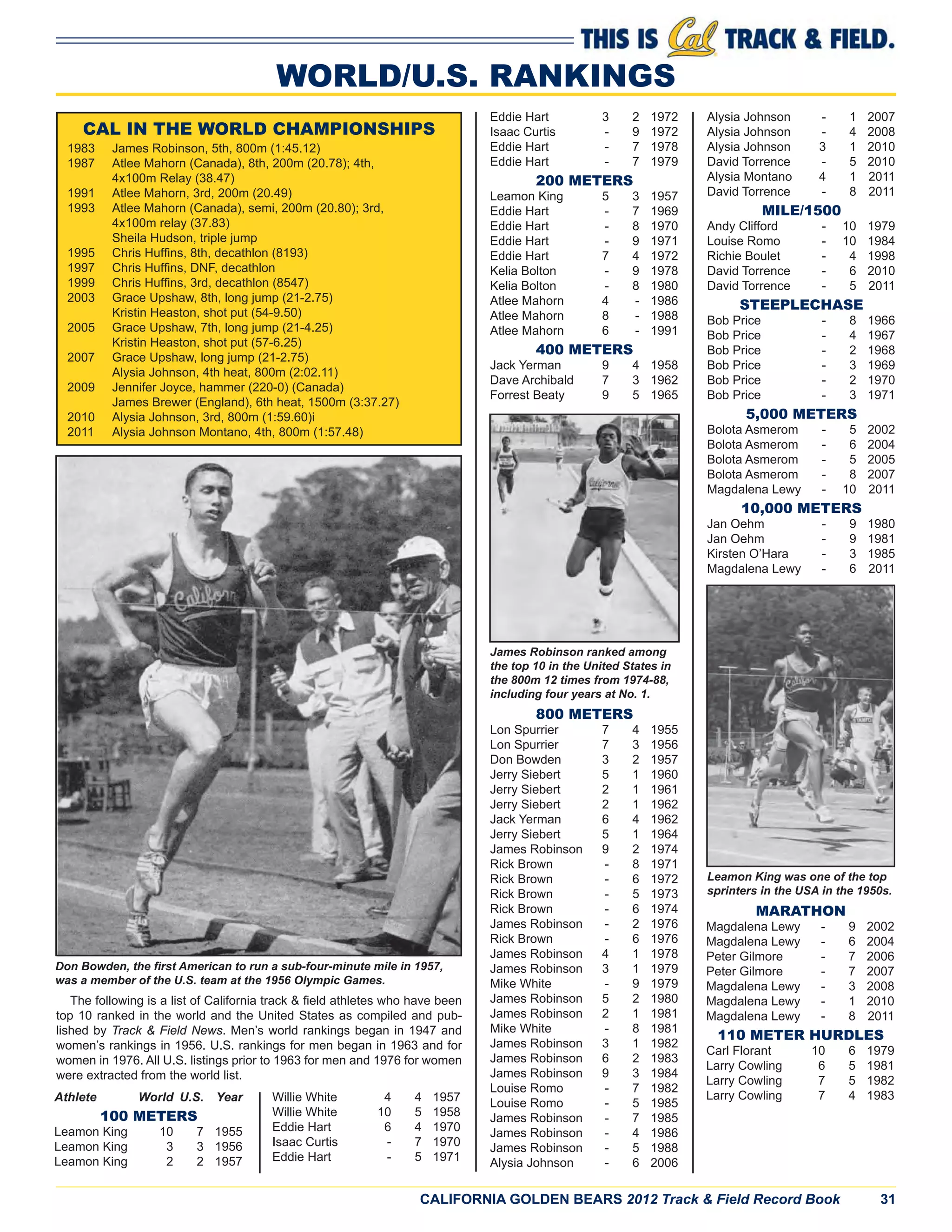 CALIFORNIA GOLDEN BEARS 2012 Track & Field Record Book 31
WORLD/U.S. RANKINGS
Athlete World U.S. Year
100 METERS
Leamon King 10 7 1955
Leamon King 3 3 1956
Leamon King 2 2 1957
Willie White 4 4 1957
Willie White 10 5 1958
Eddie Hart 6 4 1970
Isaac Curtis - 7 1970
Eddie Hart - 5 1971
Eddie Hart 3 2 1972
Isaac Curtis - 9 1972
Eddie Hart - 7 1978
Eddie Hart - 7 1979
200 METERS
Leamon King 5 3 1957
Eddie Hart - 7 1969
Eddie Hart - 8 1970
Eddie Hart - 9 1971
Eddie Hart 7 4 1972
Kelia Bolton - 9 1978
Kelia Bolton - 8 1980
Atlee Mahorn 4 - 1986
Atlee Mahorn 8 - 1988
Atlee Mahorn 6 - 1991
400 METERS
Jack Yerman 9 4 1958
Dave Archibald 7 3 1962
Forrest Beaty 9 5 1965
800 METERS
Lon Spurrier 7 4 1955
Lon Spurrier 7 3 1956
Don Bowden 3 2 1957
Jerry Siebert 5 1 1960
Jerry Siebert 2 1 1961
Jerry Siebert 2 1 1962
Jack Yerman 6 4 1962
Jerry Siebert 5 1 1964
James Robinson 9 2 1974
Rick Brown - 8 1971
Rick Brown - 6 1972
Rick Brown - 5 1973
Rick Brown - 6 1974
James Robinson - 2 1976
Rick Brown - 6 1976
James Robinson 4 1 1978
James Robinson 3 1 1979
Mike White - 9 1979
James Robinson 5 2 1980
James Robinson 2 1 1981
Mike White - 8 1981
James Robinson 3 1 1982
James Robinson 6 2 1983
James Robinson 9 3 1984
Louise Romo - 7 1982
Louise Romo - 5 1985
James Robinson - 7 1985
James Robinson - 4 1986
James Robinson - 5 1988
Alysia Johnson - 6 2006
CAL IN THE WORLD CHAMPIONSHIPS
1983 James Robinson, 5th, 800m (1:45.12)
1987 Atlee Mahorn (Canada), 8th, 200m (20.78); 4th,
4x100m Relay (38.47)
1991 Atlee Mahorn, 3rd, 200m (20.49)
1993 Atlee Mahorn (Canada), semi, 200m (20.80); 3rd,
4x100m relay (37.83)
Sheila Hudson, triple jump
1995 Chris Hufﬁns, 8th, decathlon (8193)
1997 Chris Hufﬁns, DNF, decathlon
1999 Chris Hufﬁns, 3rd, decathlon (8547)
2003 Grace Upshaw, 8th, long jump (21-2.75)
Kristin Heaston, shot put (54-9.50)
2005 Grace Upshaw, 7th, long jump (21-4.25)
Kristin Heaston, shot put (57-6.25)
2007 Grace Upshaw, long jump (21-2.75)
Alysia Johnson, 4th heat, 800m (2:02.11)
2009 Jennifer Joyce, hammer (220-0) (Canada)
James Brewer (England), 6th heat, 1500m (3:37.27)
2010 Alysia Johnson, 3rd, 800m (1:59.60)i
2011 Alysia Johnson Montano, 4th, 800m (1:57.48)
The following is a list of California track & ﬁeld athletes who have been
top 10 ranked in the world and the United States as compiled and pub-
lished by Track & Field News. Men’s world rankings began in 1947 and
women’s rankings in 1956. U.S. rankings for men began in 1963 and for
women in 1976. All U.S. listings prior to 1963 for men and 1976 for women
were extracted from the world list.
Don Bowden, the ﬁrst American to run a sub-four-minute mile in 1957,
was a member of the U.S. team at the 1956 Olympic Games.
James Robinson ranked among
the top 10 in the United States in
the 800m 12 times from 1974-88,
including four years at No. 1.
Alysia Johnson - 1 2007
Alysia Johnson - 4 2008
Alysia Johnson 3 1 2010
David Torrence - 5 2010
Alysia Montano 4 1 2011
David Torrence - 8 2011
MILE/1500
Andy Clifford - 10 1979
Louise Romo - 10 1984
Richie Boulet - 4 1998
David Torrence - 6 2010
David Torrence - 5 2011
STEEPLECHASE
Bob Price - 8 1966
Bob Price - 4 1967
Bob Price - 2 1968
Bob Price - 3 1969
Bob Price - 2 1970
Bob Price - 3 1971
5,000 METERS
Bolota Asmerom - 5 2002
Bolota Asmerom - 6 2004
Bolota Asmerom - 5 2005
Bolota Asmerom - 8 2007
Magdalena Lewy - 10 2011
10,000 METERS
Jan Oehm - 9 1980
Jan Oehm - 9 1981
Kirsten O’Hara - 3 1985
Magdalena Lewy - 6 2011
Leamon King was one of the top
sprinters in the USA in the 1950s.
MARATHON
Magdalena Lewy - 9 2002
Magdalena Lewy - 6 2004
Peter Gilmore - 7 2006
Peter Gilmore - 7 2007
Magdalena Lewy - 3 2008
Magdalena Lewy - 1 2010
Magdalena Lewy - 8 2011
110 METER HURDLES
Carl Florant 10 6 1979
Larry Cowling 6 5 1981
Larry Cowling 7 5 1982
Larry Cowling 7 4 1983
 