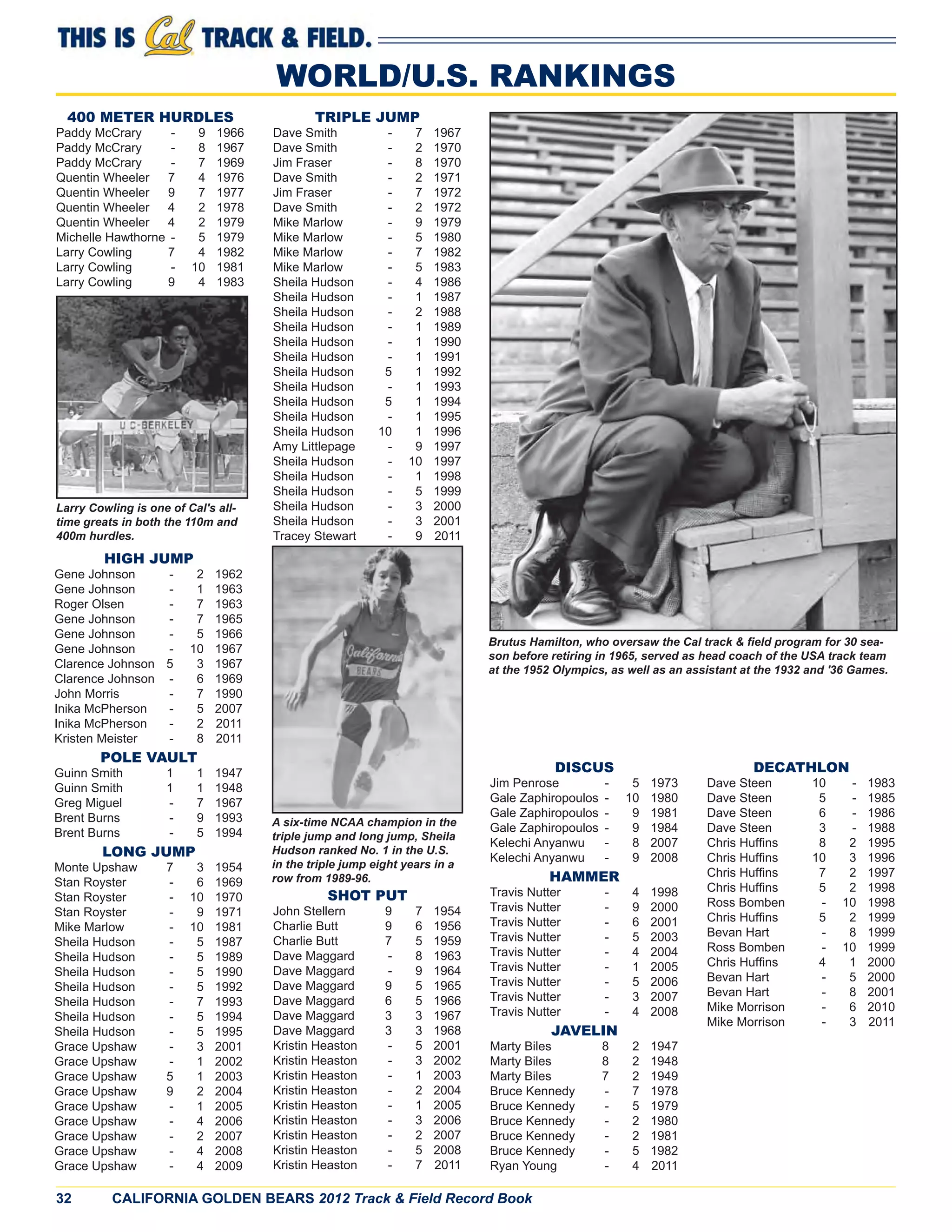 32 CALIFORNIA GOLDEN BEARS 2012 Track & Field Record Book
400 METER HURDLES
Paddy McCrary - 9 1966
Paddy McCrary - 8 1967
Paddy McCrary - 7 1969
Quentin Wheeler 7 4 1976
Quentin Wheeler 9 7 1977
Quentin Wheeler 4 2 1978
Quentin Wheeler 4 2 1979
Michelle Hawthorne - 5 1979
Larry Cowling 7 4 1982
Larry Cowling - 10 1981
Larry Cowling 9 4 1983
HIGH JUMP
Gene Johnson - 2 1962
Gene Johnson - 1 1963
Roger Olsen - 7 1963
Gene Johnson - 7 1965
Gene Johnson - 5 1966
Gene Johnson - 10 1967
Clarence Johnson 5 3 1967
Clarence Johnson - 6 1969
John Morris - 7 1990
Inika McPherson - 5 2007
Inika McPherson - 2 2011
Kristen Meister - 8 2011
POLE VAULT
Guinn Smith 1 1 1947
Guinn Smith 1 1 1948
Greg Miguel - 7 1967
Brent Burns - 9 1993
Brent Burns - 5 1994
LONG JUMP
Monte Upshaw 7 3 1954
Stan Royster - 6 1969
Stan Royster - 10 1970
Stan Royster - 9 1971
Mike Marlow - 10 1981
Sheila Hudson - 5 1987
Sheila Hudson - 5 1989
Sheila Hudson - 5 1990
Sheila Hudson - 5 1992
Sheila Hudson - 7 1993
Sheila Hudson - 5 1994
Sheila Hudson - 5 1995
Grace Upshaw - 3 2001
Grace Upshaw - 1 2002
Grace Upshaw 5 1 2003
Grace Upshaw 9 2 2004
Grace Upshaw - 1 2005
Grace Upshaw - 4 2006
Grace Upshaw - 2 2007
Grace Upshaw - 4 2008
Grace Upshaw - 4 2009
WORLD/U.S. RANKINGS
TRIPLE JUMP
Dave Smith - 7 1967
Dave Smith - 2 1970
Jim Fraser - 8 1970
Dave Smith - 2 1971
Jim Fraser - 7 1972
Dave Smith - 2 1972
Mike Marlow - 9 1979
Mike Marlow - 5 1980
Mike Marlow - 7 1982
Mike Marlow - 5 1983
Sheila Hudson - 4 1986
Sheila Hudson - 1 1987
Sheila Hudson - 2 1988
Sheila Hudson - 1 1989
Sheila Hudson - 1 1990
Sheila Hudson - 1 1991
Sheila Hudson 5 1 1992
Sheila Hudson - 1 1993
Sheila Hudson 5 1 1994
Sheila Hudson - 1 1995
Sheila Hudson 10 1 1996
Amy Littlepage - 9 1997
Sheila Hudson - 10 1997
Sheila Hudson - 1 1998
Sheila Hudson - 5 1999
Sheila Hudson - 3 2000
Sheila Hudson - 3 2001
Tracey Stewart - 9 2011
Larry Cowling is one of Cal's all-
time greats in both the 110m and
400m hurdles.
A six-time NCAA champion in the
triple jump and long jump, Sheila
Hudson ranked No. 1 in the U.S.
in the triple jump eight years in a
row from 1989-96.
SHOT PUT
John Stellern 9 7 1954
Charlie Butt 9 6 1956
Charlie Butt 7 5 1959
Dave Maggard - 8 1963
Dave Maggard - 9 1964
Dave Maggard 9 5 1965
Dave Maggard 6 5 1966
Dave Maggard 3 3 1967
Dave Maggard 3 3 1968
Kristin Heaston - 5 2001
Kristin Heaston - 3 2002
Kristin Heaston - 1 2003
Kristin Heaston - 2 2004
Kristin Heaston - 1 2005
Kristin Heaston - 3 2006
Kristin Heaston - 2 2007
Kristin Heaston - 5 2008
Kristin Heaston - 7 2011
DISCUS
Jim Penrose - 5 1973
Gale Zaphiropoulos - 10 1980
Gale Zaphiropoulos - 9 1981
Gale Zaphiropoulos - 9 1984
Kelechi Anyanwu - 8 2007
Kelechi Anyanwu - 9 2008
HAMMER
Travis Nutter - 4 1998
Travis Nutter - 9 2000
Travis Nutter - 6 2001
Travis Nutter - 5 2003
Travis Nutter - 4 2004
Travis Nutter - 1 2005
Travis Nutter - 5 2006
Travis Nutter - 3 2007
Travis Nutter - 4 2008
JAVELIN
Marty Biles 8 2 1947
Marty Biles 8 2 1948
Marty Biles 7 2 1949
Bruce Kennedy - 7 1978
Bruce Kennedy - 5 1979
Bruce Kennedy - 2 1980
Bruce Kennedy - 2 1981
Bruce Kennedy - 5 1982
Ryan Young - 4 2011
DECATHLON
Dave Steen 10 - 1983
Dave Steen 5 - 1985
Dave Steen 6 - 1986
Dave Steen 3 - 1988
Chris Hufﬁns 8 2 1995
Chris Hufﬁns 10 3 1996
Chris Hufﬁns 7 2 1997
Chris Hufﬁns 5 2 1998
Ross Bomben - 10 1998
Chris Hufﬁns 5 2 1999
Bevan Hart - 8 1999
Ross Bomben - 10 1999
Chris Hufﬁns 4 1 2000
Bevan Hart - 5 2000
Bevan Hart - 8 2001
Mike Morrison - 6 2010
Mike Morrison - 3 2011
Brutus Hamilton, who oversaw the Cal track & ﬁeld program for 30 sea-
son before retiring in 1965, served as head coach of the USA track team
at the 1952 Olympics, as well as an assistant at the 1932 and '36 Games.
 