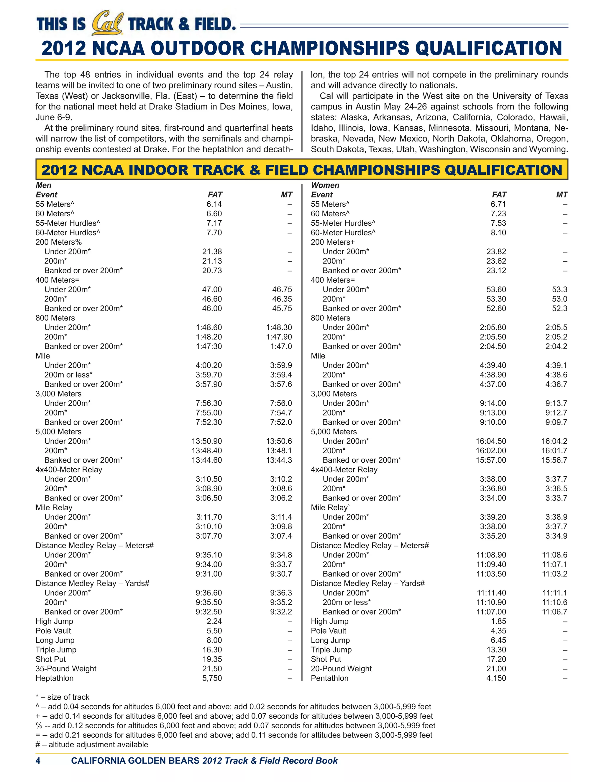 4 CALIFORNIA GOLDEN BEARS 2012 Track & Field Record Book
2012 NCAA OUTDOOR CHAMPIONSHIPS QUALIFICATION
The top 48 entries in individual events and the top 24 relay
teams will be invited to one of two preliminary round sites – Austin,
Texas (West) or Jacksonville, Fla. (East) – to determine the ﬁeld
for the national meet held at Drake Stadium in Des Moines, Iowa,
June 6-9.
At the preliminary round sites, ﬁrst-round and quarterﬁnal heats
will narrow the list of competitors, with the semiﬁnals and champi-
onship events contested at Drake. For the heptathlon and decath-
lon, the top 24 entries will not compete in the preliminary rounds
and will advance directly to nationals.
Cal will participate in the West site on the University of Texas
campus in Austin May 24-26 against schools from the following
states: Alaska, Arkansas, Arizona, California, Colorado, Hawaii,
Idaho, Illinois, Iowa, Kansas, Minnesota, Missouri, Montana, Ne-
braska, Nevada, New Mexico, North Dakota, Oklahoma, Oregon,
South Dakota, Texas, Utah, Washington, Wisconsin and Wyoming.
2012 NCAA INDOOR TRACK & FIELD CHAMPIONSHIPS QUALIFICATION
Men Women
Event FAT MT Event FAT MT
55 Meters^ 6.14 – 55 Meters^ 6.71 –
60 Meters^ 6.60 – 60 Meters^ 7.23 –
55-Meter Hurdles^ 7.17 – 55-Meter Hurdles^ 7.53 –
60-Meter Hurdles^ 7.70 – 60-Meter Hurdles^ 8.10 –
200 Meters% 200 Meters+
Under 200m* 21.38 – Under 200m* 23.82 –
200m* 21.13 – 200m* 23.62 –
Banked or over 200m* 20.73 – Banked or over 200m* 23.12 –
400 Meters= 400 Meters=
Under 200m* 47.00 46.75 Under 200m* 53.60 53.3
200m* 46.60 46.35 200m* 53.30 53.0
Banked or over 200m* 46.00 45.75 Banked or over 200m* 52.60 52.3
800 Meters 800 Meters
Under 200m* 1:48.60 1:48.30 Under 200m* 2:05.80 2:05.5
200m* 1:48.20 1:47.90 200m* 2:05.50 2:05.2
Banked or over 200m* 1:47:30 1:47.0 Banked or over 200m* 2:04.50 2:04.2
Mile Mile
Under 200m* 4:00.20 3:59.9 Under 200m* 4:39.40 4:39.1
200m or less* 3:59.70 3:59.4 200m* 4:38.90 4:38.6
Banked or over 200m* 3:57.90 3:57.6 Banked or over 200m* 4:37.00 4:36.7
3,000 Meters 3,000 Meters
Under 200m* 7:56.30 7:56.0 Under 200m* 9:14.00 9:13.7
200m* 7:55.00 7:54.7 200m* 9:13.00 9:12.7
Banked or over 200m* 7:52.30 7:52.0 Banked or over 200m* 9:10.00 9:09.7
5,000 Meters 5,000 Meters
Under 200m* 13:50.90 13:50.6 Under 200m* 16:04.50 16:04.2
200m* 13:48.40 13:48.1 200m* 16:02.00 16:01.7
Banked or over 200m* 13:44.60 13:44.3 Banked or over 200m* 15:57.00 15:56.7
4x400-Meter Relay 4x400-Meter Relay
Under 200m* 3:10.50 3:10.2 Under 200m* 3:38.00 3:37.7
200m* 3:08.90 3:08.6 200m* 3:36.80 3:36.5
Banked or over 200m* 3:06.50 3:06.2 Banked or over 200m* 3:34.00 3:33.7
Mile Relay Mile Relay`
Under 200m* 3:11.70 3:11.4 Under 200m* 3:39.20 3:38.9
200m* 3:10.10 3:09.8 200m* 3:38.00 3:37.7
Banked or over 200m* 3:07.70 3:07.4 Banked or over 200m* 3:35.20 3:34.9
Distance Medley Relay – Meters# Distance Medley Relay – Meters#
Under 200m* 9:35.10 9:34.8 Under 200m* 11:08.90 11:08.6
200m* 9:34.00 9:33.7 200m* 11:09.40 11:07.1
Banked or over 200m* 9:31.00 9:30.7 Banked or over 200m* 11:03.50 11:03.2
Distance Medley Relay – Yards# Distance Medley Relay – Yards#
Under 200m* 9:36.60 9:36.3 Under 200m* 11:11.40 11:11.1
200m* 9:35.50 9:35.2 200m or less* 11:10.90 11:10.6
Banked or over 200m* 9:32.50 9:32.2 Banked or over 200m* 11:07.00 11:06.7
High Jump 2.24 – High Jump 1.85 –
Pole Vault 5.50 – Pole Vault 4.35 –
Long Jump 8.00 – Long Jump 6.45 –
Triple Jump 16.30 – Triple Jump 13.30 –
Shot Put 19.35 – Shot Put 17.20 –
35-Pound Weight 21.50 – 20-Pound Weight 21.00 –
Heptathlon 5,750 – Pentathlon 4,150 –
* – size of track
^ – add 0.04 seconds for altitudes 6,000 feet and above; add 0.02 seconds for altitudes between 3,000-5,999 feet
+ -- add 0.14 seconds for altitudes 6,000 feet and above; add 0.07 seconds for altitudes between 3,000-5,999 feet
% -- add 0.12 seconds for altitudes 6,000 feet and above; add 0.07 seconds for altitudes between 3,000-5,999 feet
= -- add 0.21 seconds for altitudes 6,000 feet and above; add 0.11 seconds for altitudes between 3,000-5,999 feet
# – altitude adjustment available
 