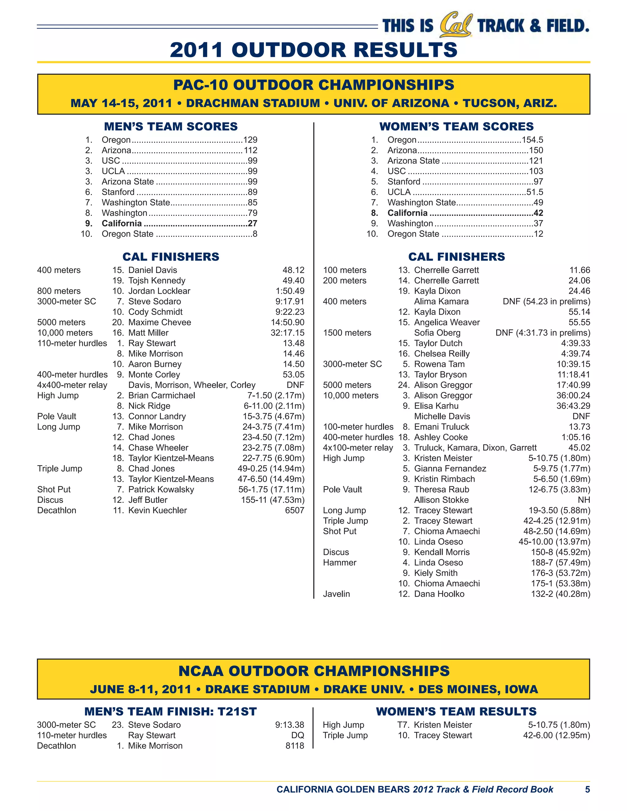 CALIFORNIA GOLDEN BEARS 2012 Track & Field Record Book 5
2011 OUTDOOR RESULTS
MEN’S TEAM SCORES
1. Oregon..............................................129
2. Arizona..............................................112
3. USC ....................................................99
3. UCLA ..................................................99
3. Arizona State ......................................99
6. Stanford ..............................................89
7. Washington State................................85
8. Washington.........................................79
9. California ...........................................27
10. Oregon State ........................................8
CAL FINISHERS
400 meters 15. Daniel Davis 48.12
19. Tojsh Kennedy 49.40
800 meters 10. Jordan Locklear 1:50.49
3000-meter SC 7. Steve Sodaro 9:17.91
10. Cody Schmidt 9:22.23
5000 meters 20. Maxime Chevee 14:50.90
10,000 meters 16. Matt Miller 32:17.15
110-meter hurdles 1. Ray Stewart 13.48
8. Mike Morrison 14.46
10. Aaron Burney 14.50
400-meter hurdles 9. Monte Corley 53.05
4x400-meter relay Davis, Morrison, Wheeler, Corley DNF
High Jump 2. Brian Carmichael 7-1.50 (2.17m)
8. Nick Ridge 6-11.00 (2.11m)
Pole Vault 13. Connor Landry 15-3.75 (4.67m)
Long Jump 7. Mike Morrison 24-3.75 (7.41m)
12. Chad Jones 23-4.50 (7.12m)
14. Chase Wheeler 23-2.75 (7.08m)
18. Taylor Kientzel-Means 22-7.75 (6.90m)
Triple Jump 8. Chad Jones 49-0.25 (14.94m)
13. Taylor Kientzel-Means 47-6.50 (14.49m)
Shot Put 7. Patrick Kowalsky 56-1.75 (17.11m)
Discus 12. Jeff Butler 155-11 (47.53m)
Decathlon 11. Kevin Kuechler 6507
WOMEN’S TEAM SCORES
1. Oregon...........................................154.5
2. Arizona..............................................150
3. Arizona State ....................................121
4. USC ..................................................103
5. Stanford ..............................................97
6. UCLA ...............................................51.5
7. Washington State................................49
8. California ...........................................42
9. Washington.........................................37
10. Oregon State ......................................12
CAL FINISHERS
100 meters 13. Cherrelle Garrett 11.66
200 meters 14. Cherrelle Garrett 24.06
19. Kayla Dixon 24.46
400 meters Alima Kamara DNF (54.23 in prelims)
12. Kayla Dixon 55.14
15. Angelica Weaver 55.55
1500 meters Soﬁa Oberg DNF (4:31.73 in prelims)
15. Taylor Dutch 4:39.33
16. Chelsea Reilly 4:39.74
3000-meter SC 5. Rowena Tam 10:39.15
13. Taylor Bryson 11:18.41
5000 meters 24. Alison Greggor 17:40.99
10,000 meters 3. Alison Greggor 36:00.24
9. Elisa Karhu 36:43.29
Michelle Davis DNF
100-meter hurdles 8. Emani Truluck 13.73
400-meter hurdles 18. Ashley Cooke 1:05.16
4x100-meter relay 3. Truluck, Kamara, Dixon, Garrett 45.02
High Jump 3. Kristen Meister 5-10.75 (1.80m)
5. Gianna Fernandez 5-9.75 (1.77m)
9. Kristin Rimbach 5-6.50 (1.69m)
Pole Vault 9. Theresa Raub 12-6.75 (3.83m)
Allison Stokke NH
Long Jump 12. Tracey Stewart 19-3.50 (5.88m)
Triple Jump 2. Tracey Stewart 42-4.25 (12.91m)
Shot Put 7. Chioma Amaechi 48-2.50 (14.69m)
10. Linda Oseso 45-10.00 (13.97m)
Discus 9. Kendall Morris 150-8 (45.92m)
Hammer 4. Linda Oseso 188-7 (57.49m)
9. Kiely Smith 176-3 (53.72m)
10. Chioma Amaechi 175-1 (53.38m)
Javelin 12. Dana Hoolko 132-2 (40.28m)
PAC-10 OUTDOOR CHAMPIONSHIPS
MAY 14-15, 2011 • DRACHMAN STADIUM • UNIV. OF ARIZONA • TUCSON, ARIZ.
NCAA OUTDOOR CHAMPIONSHIPS
JUNE 8-11, 2011 • DRAKE STADIUM • DRAKE UNIV. • DES MOINES, IOWA
MEN’S TEAM FINISH: T21ST
3000-meter SC 23. Steve Sodaro 9:13.38
110-meter hurdles Ray Stewart DQ
Decathlon 1. Mike Morrison 8118
WOMEN’S TEAM RESULTS
High Jump T7. Kristen Meister 5-10.75 (1.80m)
Triple Jump 10. Tracey Stewart 42-6.00 (12.95m)
 
