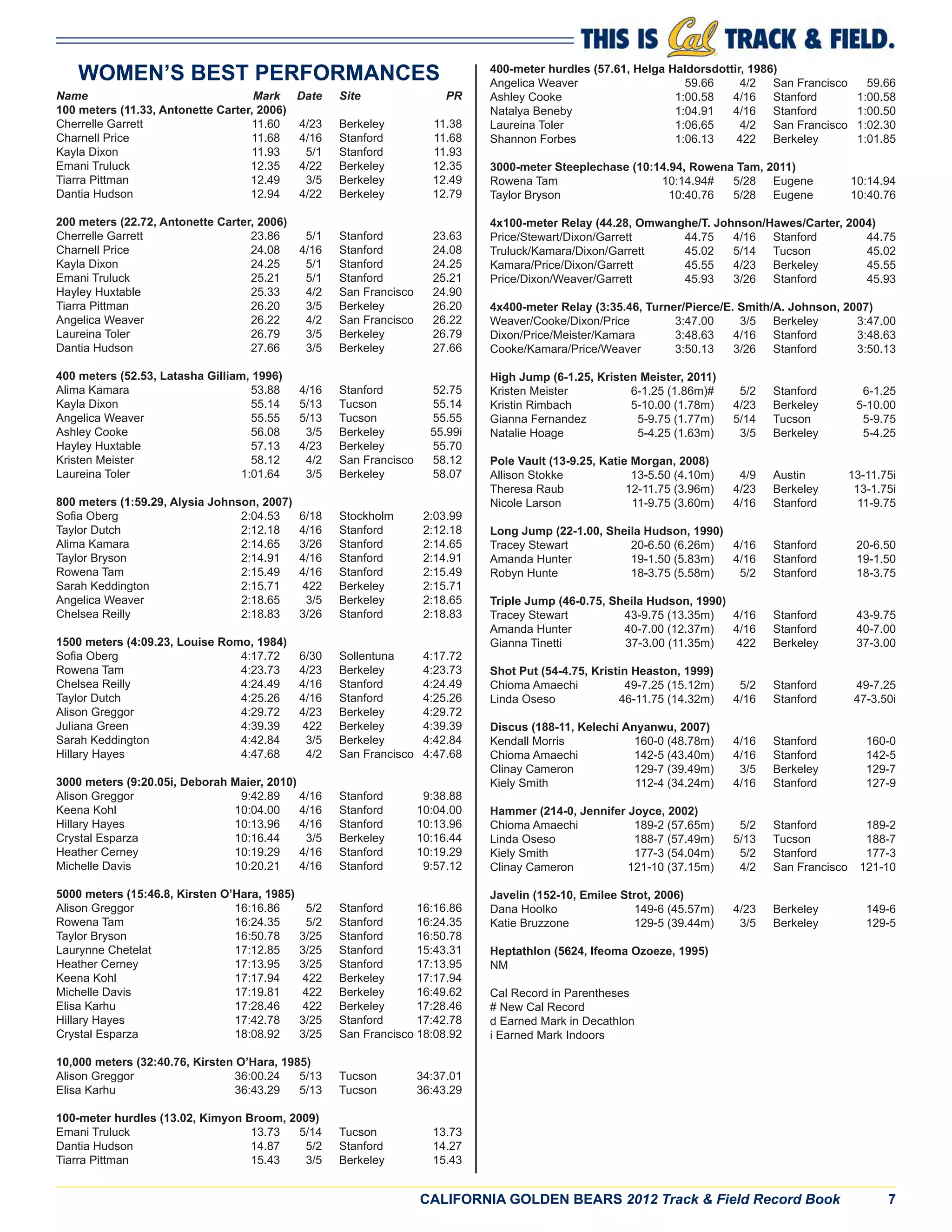 CALIFORNIA GOLDEN BEARS 2012 Track & Field Record Book 7
WOMEN’S BEST PERFORMANCES
Name Mark Date Site PR
100 meters (11.33, Antonette Carter, 2006)
Cherrelle Garrett 11.60 4/23 Berkeley 11.38
Charnell Price 11.68 4/16 Stanford 11.68
Kayla Dixon 11.93 5/1 Stanford 11.93
Emani Truluck 12.35 4/22 Berkeley 12.35
Tiarra Pittman 12.49 3/5 Berkeley 12.49
Dantia Hudson 12.94 4/22 Berkeley 12.79
200 meters (22.72, Antonette Carter, 2006)
Cherrelle Garrett 23.86 5/1 Stanford 23.63
Charnell Price 24.08 4/16 Stanford 24.08
Kayla Dixon 24.25 5/1 Stanford 24.25
Emani Truluck 25.21 5/1 Stanford 25.21
Hayley Huxtable 25.33 4/2 San Francisco 24.90
Tiarra Pittman 26.20 3/5 Berkeley 26.20
Angelica Weaver 26.22 4/2 San Francisco 26.22
Laureina Toler 26.79 3/5 Berkeley 26.79
Dantia Hudson 27.66 3/5 Berkeley 27.66
400 meters (52.53, Latasha Gilliam, 1996)
Alima Kamara 53.88 4/16 Stanford 52.75
Kayla Dixon 55.14 5/13 Tucson 55.14
Angelica Weaver 55.55 5/13 Tucson 55.55
Ashley Cooke 56.08 3/5 Berkeley 55.99i
Hayley Huxtable 57.13 4/23 Berkeley 55.70
Kristen Meister 58.12 4/2 San Francisco 58.12
Laureina Toler 1:01.64 3/5 Berkeley 58.07
800 meters (1:59.29, Alysia Johnson, 2007)
Soﬁa Oberg 2:04.53 6/18 Stockholm 2:03.99
Taylor Dutch 2:12.18 4/16 Stanford 2:12.18
Alima Kamara 2:14.65 3/26 Stanford 2:14.65
Taylor Bryson 2:14.91 4/16 Stanford 2:14.91
Rowena Tam 2:15.49 4/16 Stanford 2:15.49
Sarah Keddington 2:15.71 422 Berkeley 2:15.71
Angelica Weaver 2:18.65 3/5 Berkeley 2:18.65
Chelsea Reilly 2:18.83 3/26 Stanford 2:18.83
1500 meters (4:09.23, Louise Romo, 1984)
Soﬁa Oberg 4:17.72 6/30 Sollentuna 4:17.72
Rowena Tam 4:23.73 4/23 Berkeley 4:23.73
Chelsea Reilly 4:24.49 4/16 Stanford 4:24.49
Taylor Dutch 4:25.26 4/16 Stanford 4:25.26
Alison Greggor 4:29.72 4/23 Berkeley 4:29.72
Juliana Green 4:39.39 422 Berkeley 4:39.39
Sarah Keddington 4:42.84 3/5 Berkeley 4:42.84
Hillary Hayes 4:47.68 4/2 San Francisco 4:47.68
3000 meters (9:20.05i, Deborah Maier, 2010)
Alison Greggor 9:42.89 4/16 Stanford 9:38.88
Keena Kohl 10:04.00 4/16 Stanford 10:04.00
Hillary Hayes 10:13.96 4/16 Stanford 10:13.96
Crystal Esparza 10:16.44 3/5 Berkeley 10:16.44
Heather Cerney 10:19.29 4/16 Stanford 10:19.29
Michelle Davis 10:20.21 4/16 Stanford 9:57.12
5000 meters (15:46.8, Kirsten O’Hara, 1985)
Alison Greggor 16:16.86 5/2 Stanford 16:16.86
Rowena Tam 16:24.35 5/2 Stanford 16:24.35
Taylor Bryson 16:50.78 3/25 Stanford 16:50.78
Laurynne Chetelat 17:12.85 3/25 Stanford 15:43.31
Heather Cerney 17:13.95 3/25 Stanford 17:13.95
Keena Kohl 17:17.94 422 Berkeley 17:17.94
Michelle Davis 17:19.81 422 Berkeley 16:49.62
Elisa Karhu 17:28.46 422 Berkeley 17:28.46
Hillary Hayes 17:42.78 3/25 Stanford 17:42.78
Crystal Esparza 18:08.92 3/25 San Francisco 18:08.92
10,000 meters (32:40.76, Kirsten O’Hara, 1985)
Alison Greggor 36:00.24 5/13 Tucson 34:37.01
Elisa Karhu 36:43.29 5/13 Tucson 36:43.29
100-meter hurdles (13.02, Kimyon Broom, 2009)
Emani Truluck 13.73 5/14 Tucson 13.73
Dantia Hudson 14.87 5/2 Stanford 14.27
Tiarra Pittman 15.43 3/5 Berkeley 15.43
400-meter hurdles (57.61, Helga Haldorsdottir, 1986)
Angelica Weaver 59.66 4/2 San Francisco 59.66
Ashley Cooke 1:00.58 4/16 Stanford 1:00.58
Natalya Beneby 1:04.91 4/16 Stanford 1:00.50
Laureina Toler 1:06.65 4/2 San Francisco 1:02.30
Shannon Forbes 1:06.13 422 Berkeley 1:01.85
3000-meter Steeplechase (10:14.94, Rowena Tam, 2011)
Rowena Tam 10:14.94# 5/28 Eugene 10:14.94
Taylor Bryson 10:40.76 5/28 Eugene 10:40.76
4x100-meter Relay (44.28, Omwanghe/T. Johnson/Hawes/Carter, 2004)
Price/Stewart/Dixon/Garrett 44.75 4/16 Stanford 44.75
Truluck/Kamara/Dixon/Garrett 45.02 5/14 Tucson 45.02
Kamara/Price/Dixon/Garrett 45.55 4/23 Berkeley 45.55
Price/Dixon/Weaver/Garrett 45.93 3/26 Stanford 45.93
4x400-meter Relay (3:35.46, Turner/Pierce/E. Smith/A. Johnson, 2007)
Weaver/Cooke/Dixon/Price 3:47.00 3/5 Berkeley 3:47.00
Dixon/Price/Meister/Kamara 3:48.63 4/16 Stanford 3:48.63
Cooke/Kamara/Price/Weaver 3:50.13 3/26 Stanford 3:50.13
High Jump (6-1.25, Kristen Meister, 2011)
Kristen Meister 6-1.25 (1.86m)# 5/2 Stanford 6-1.25
Kristin Rimbach 5-10.00 (1.78m) 4/23 Berkeley 5-10.00
Gianna Fernandez 5-9.75 (1.77m) 5/14 Tucson 5-9.75
Natalie Hoage 5-4.25 (1.63m) 3/5 Berkeley 5-4.25
Pole Vault (13-9.25, Katie Morgan, 2008)
Allison Stokke 13-5.50 (4.10m) 4/9 Austin 13-11.75i
Theresa Raub 12-11.75 (3.96m) 4/23 Berkeley 13-1.75i
Nicole Larson 11-9.75 (3.60m) 4/16 Stanford 11-9.75
Long Jump (22-1.00, Sheila Hudson, 1990)
Tracey Stewart 20-6.50 (6.26m) 4/16 Stanford 20-6.50
Amanda Hunter 19-1.50 (5.83m) 4/16 Stanford 19-1.50
Robyn Hunte 18-3.75 (5.58m) 5/2 Stanford 18-3.75
Triple Jump (46-0.75, Sheila Hudson, 1990)
Tracey Stewart 43-9.75 (13.35m) 4/16 Stanford 43-9.75
Amanda Hunter 40-7.00 (12.37m) 4/16 Stanford 40-7.00
Gianna Tinetti 37-3.00 (11.35m) 422 Berkeley 37-3.00
Shot Put (54-4.75, Kristin Heaston, 1999)
Chioma Amaechi 49-7.25 (15.12m) 5/2 Stanford 49-7.25
Linda Oseso 46-11.75 (14.32m) 4/16 Stanford 47-3.50i
Discus (188-11, Kelechi Anyanwu, 2007)
Kendall Morris 160-0 (48.78m) 4/16 Stanford 160-0
Chioma Amaechi 142-5 (43.40m) 4/16 Stanford 142-5
Clinay Cameron 129-7 (39.49m) 3/5 Berkeley 129-7
Kiely Smith 112-4 (34.24m) 4/16 Stanford 127-9
Hammer (214-0, Jennifer Joyce, 2002)
Chioma Amaechi 189-2 (57.65m) 5/2 Stanford 189-2
Linda Oseso 188-7 (57.49m) 5/13 Tucson 188-7
Kiely Smith 177-3 (54.04m) 5/2 Stanford 177-3
Clinay Cameron 121-10 (37.15m) 4/2 San Francisco 121-10
Javelin (152-10, Emilee Strot, 2006)
Dana Hoolko 149-6 (45.57m) 4/23 Berkeley 149-6
Katie Bruzzone 129-5 (39.44m) 3/5 Berkeley 129-5
Heptathlon (5624, Ifeoma Ozoeze, 1995)
NM
Cal Record in Parentheses
# New Cal Record
d Earned Mark in Decathlon
i Earned Mark Indoors
 