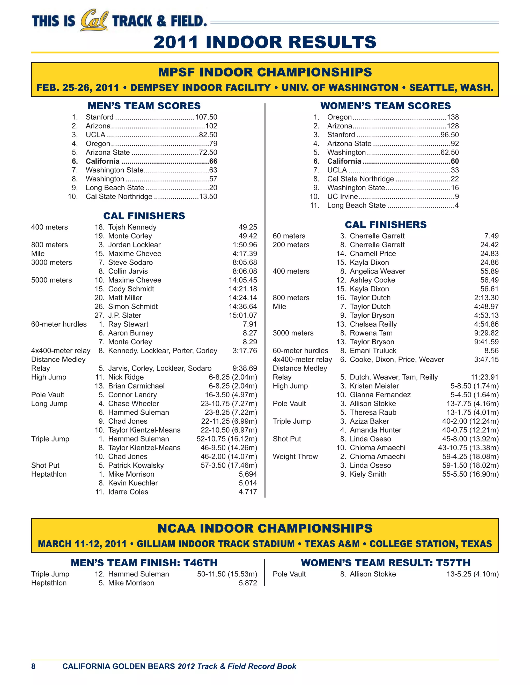 8 CALIFORNIA GOLDEN BEARS 2012 Track & Field Record Book
2011 INDOOR RESULTS
MEN’S TEAM SCORES
1. Stanford .......................................107.50
2. Arizona..............................................102
3. UCLA .............................................82.50
4. Oregon................................................79
5. Arizona State .................................72.50
6. California ...........................................66
7. Washington State................................63
8. Washington.........................................57
9. Long Beach State ...............................20
10. Cal State Northridge ......................13.50
CAL FINISHERS
400 meters 18. Tojsh Kennedy 49.25
19. Monte Corley 49.42
800 meters 3. Jordan Locklear 1:50.96
Mile 15. Maxime Chevee 4:17.39
3000 meters 7. Steve Sodaro 8:05.68
8. Collin Jarvis 8:06.08
5000 meters 10. Maxime Chevee 14:05.45
15. Cody Schmidt 14:21.18
20. Matt Miller 14:24.14
26. Simon Schmidt 14:36.64
27. J.P. Slater 15:01.07
60-meter hurdles 1. Ray Stewart 7.91
6. Aaron Burney 8.27
7. Monte Corley 8.29
4x400-meter relay 8. Kennedy, Locklear, Porter, Corley 3:17.76
Distance Medley
Relay 5. Jarvis, Corley, Locklear, Sodaro 9:38.69
High Jump 11. Nick Ridge 6-8.25 (2.04m)
13. Brian Carmichael 6-8.25 (2.04m)
Pole Vault 5. Connor Landry 16-3.50 (4.97m)
Long Jump 4. Chase Wheeler 23-10.75 (7.27m)
6. Hammed Suleman 23-8.25 (7.22m)
9. Chad Jones 22-11.25 (6.99m)
10. Taylor Kientzel-Means 22-10.50 (6.97m)
Triple Jump 1. Hammed Suleman 52-10.75 (16.12m)
8. Taylor Kientzel-Means 46-9.50 (14.26m)
10. Chad Jones 46-2.00 (14.07m)
Shot Put 5. Patrick Kowalsky 57-3.50 (17.46m)
Heptathlon 1. Mike Morrison 5,694
8. Kevin Kuechler 5,014
11. Idarre Coles 4,717
WOMEN’S TEAM SCORES
1. Oregon..............................................138
2. Arizona..............................................128
3. Stanford .........................................96.50
4. Arizona State ......................................92
5. Washington....................................62.50
6. California ...........................................60
7. UCLA ..................................................33
8. Cal State Northridge ...........................22
9. Washington State................................16
10. UC Irvine...............................................9
11. Long Beach State .................................4
CAL FINISHERS
60 meters 3. Cherrelle Garrett 7.49
200 meters 8. Cherrelle Garrett 24.42
14. Charnell Price 24.83
15. Kayla Dixon 24.86
400 meters 8. Angelica Weaver 55.89
12. Ashley Cooke 56.49
15. Kayla Dixon 56.61
800 meters 16. Taylor Dutch 2:13.30
Mile 7. Taylor Dutch 4:48.97
9. Taylor Bryson 4:53.13
13. Chelsea Reilly 4:54.86
3000 meters 8. Rowena Tam 9:29.82
13. Taylor Bryson 9:41.59
60-meter hurdles 8. Emani Truluck 8.56
4x400-meter relay 6. Cooke, Dixon, Price, Weaver 3:47.15
Distance Medley
Relay 5. Dutch, Weaver, Tam, Reilly 11:23.91
High Jump 3. Kristen Meister 5-8.50 (1.74m)
10. Gianna Fernandez 5-4.50 (1.64m)
Pole Vault 3. Allison Stokke 13-7.75 (4.16m)
5. Theresa Raub 13-1.75 (4.01m)
Triple Jump 3. Aziza Baker 40-2.00 (12.24m)
4. Amanda Hunter 40-0.75 (12.21m)
Shot Put 8. Linda Oseso 45-8.00 (13.92m)
10. Chioma Amaechi 43-10.75 (13.38m)
Weight Throw 2. Chioma Amaechi 59-4.25 (18.08m)
3. Linda Oseso 59-1.50 (18.02m)
9. Kiely Smith 55-5.50 (16.90m)
MPSF INDOOR CHAMPIONSHIPS
FEB. 25-26, 2011 • DEMPSEY INDOOR FACILITY • UNIV. OF WASHINGTON • SEATTLE, WASH.
MEN’S TEAM FINISH: T46TH
Triple Jump 12. Hammed Suleman 50-11.50 (15.53m)
Heptathlon 5. Mike Morrison 5,872
NCAA INDOOR CHAMPIONSHIPS
MARCH 11-12, 2011 • GILLIAM INDOOR TRACK STADIUM • TEXAS A&M • COLLEGE STATION, TEXAS
WOMEN’S TEAM RESULT: T57TH
Pole Vault 8. Allison Stokke 13-5.25 (4.10m)
 
