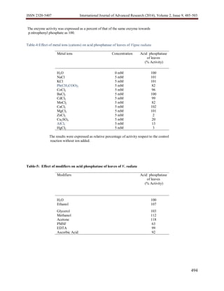 ISSN 2320-5407 International Journal of Advanced Research (2014), Volume 2, Issue 9, 485-503
494
The enzyme activity was expressed as a percent of that of the same enzyme towards
p.nitrophenyl phosphate as 100.
Table-4:Effect of metal ions (cations) on acid phosphatase of leaves of Vigna radiata
Metal ions Concentration Acid phosphatase
of leaves
(% Activity)
H2O 0 mM 100
NaCl 5 mM 101
KCl 5 mM 101
Pb(CH3COO)2 5 mM 82
CoCl2 5 mM 96
BaCl2 5 mM 100
CdCl2 5 mM 99
MnCl2 5 mM 82
CaCl2 5 mM 102
MgCl2 5 mM 101
ZnCl2 5 mM 2
Cu2SO4 5 mM 20
AlCl3 5 mM 13
HgCl2 5 mM 3
The results were expressed as relative percentage of activity respect to the control
reaction without ion added.
Table-5: Effect of modifiers on acid phosphatase of leaves of V. radiata
Modifiers Acid phosphatase
of leaves
(% Activity)
H2O 100
Ethanol 107
Glycerol 103
Methanol 112
Acetone 118
PMSF 63
EDTA 99
Ascorbic Acid 92
 