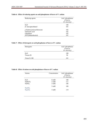ISSN 2320-5407 International Journal of Advanced Research (2014), Volume 2, Issue 9, 485-503
495
Table-6: Effect of reducing agents on acid phosphatase of leaves of V. radiata
Reducing agents Acid phosphatase
of leaves
(% Activity)
H2O 100
β -mercaptoethanol 101
p-Hydroxymercuribenzoate 102
Iodoacetic acid 102
Glutathion
DTT(Dithiothreitol)
102
101
Table-7: Effect of detergents on acid phosphatase of leaves of V. radiata
Detergents Acid phosphatase
of leaves
(% Activity)
H2O 100
Tween-20 96
Triton X-100 101
Table-8: Effect of anions on acid phosphatase of leaves of V. radiata
Anions Concentration Acid phosphatase
of leaves
(% Activity)
H2O 0 mM 100
NaHCO3 5 mM 111
NaNO3 5 mM 108
Na2SO4
5 mM 108
Na2CO3 5 mM 119
 