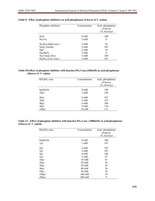 ISSN 2320-5407 International Journal of Advanced Research (2014), Volume 2, Issue 9, 485-503
496
Table-9: Effect of phosphate inhibitors on acid phosphatase of leaves of V. radiata
Phosphate inhibitors Concentration Acid phosphatase
of leaves
(% Activity)
H2O 0 mM 100
Na3Vo3 5 mM 11
Na3Po4 (High conc.) 5 mM 26
Na,K.Tartrate 5 mM 105
NaF 5 mM 10
Na2MoO4 5 mM 6
Na.Citrate.2H2o 5 mM 109
Na3Po4 (Low conc.) 5 mM 107
Table-10:Effect of phosphate inhibitor with function PO4 Conc.(100mM) on acid phosphatase
ofleaves of V. radiate
KH2PO4 conc. Concentration Acid phosphatase
of leaves
(% Activity)
0µl(H2O) 0 mM 100
10µl 1 mM 104
20µl 2 mM 107
30µl 3 mM 107
40µl 4 mM 108
50µl 5 mM 110
100µl 10 mM 111
Table-11: Effect of phosphate inhibitor with function PO4 Conc. (1000mM) on acid phosphatase
of leaves of V. radiata
KH2PO4 conc. Concentration Acid phosphatase
of leaves
(% Activity)
0µl(H2O) 0 mM 100
1µl 1 mM 107
2µl 2 mM 107
3µl 3 mM 107
4µl 4 mM 106
5µl 5 mM 97
10µl 10 mM 81
20µl 20 mM 56
30µl 30 mM 43
40µl 40 mM 34
50µl 50 mM 26
100µl 100 mM 19
200µl 200 mM 9
 