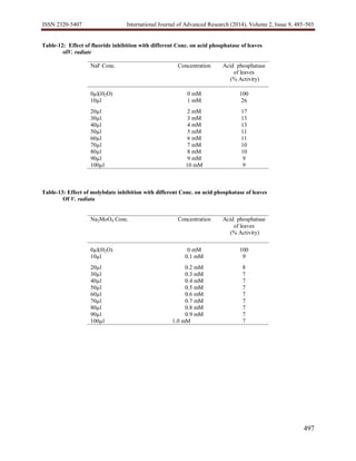 ISSN 2320-5407 International Journal of Advanced Research (2014), Volume 2, Issue 9, 485-503
497
Table-12: Effect of fluoride inhibition with different Conc. on acid phosphatase of leaves
ofV. radiate
NaF Conc. Concentration Acid phosphatase
of leaves
(% Activity)
0µl(H2O) 0 mM 100
10µl 1 mM 26
20µl 2 mM 17
30µl 3 mM 13
40µl 4 mM 13
50µl 5 mM 11
60µl 6 mM 11
70µl 7 mM 10
80µl 8 mM 10
90µl 9 mM 9
100µl 10 mM 9
Table-13: Effect of molybdate inhibition with different Conc. on acid phosphatase of leaves
Of V. radiata
Na2MoO4 Conc. Concentration Acid phosphatase
of leaves
(% Activity)
0µl(H2O) 0 mM 100
10µl 0.1 mM 9
20µl 0.2 mM 8
30µl 0.3 mM 7
40µl 0.4 mM 7
50µl 0.5 mM 7
60µl 0.6 mM 7
70µl 0.7 mM 7
80µl 0.8 mM 7
90µl 0.9 mM 7
100µl 1.0 mM 7
 