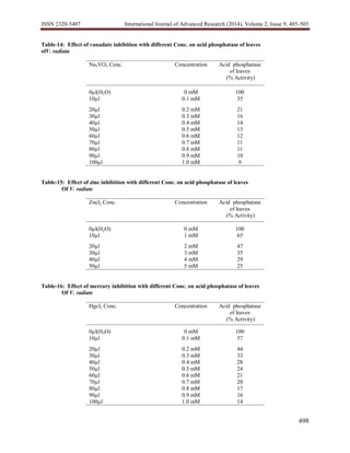 ISSN 2320-5407 International Journal of Advanced Research (2014), Volume 2, Issue 9, 485-503
498
Table-14: Effect of vanadate inhibition with different Conc. on acid phosphatase of leaves
ofV. radiata
Na3VO3 Conc. Concentration Acid phosphatase
of leaves
(% Activity)
0µl(H2O) 0 mM 100
10µl 0.1 mM 35
20µl 0.2 mM 21
30µl 0.3 mM 16
40µl 0.4 mM 14
50µl 0.5 mM 13
60µl 0.6 mM 12
70µl 0.7 mM 11
80µl 0.8 mM 11
90µl 0.9 mM 10
100µl 1.0 mM 9
Table-15: Effect of zinc inhibition with different Conc. on acid phosphatase of leaves
Of V. radiate
Zncl2 Conc. Concentration Acid phosphatase
of leaves
(% Activity)
0µl(H2O) 0 mM 100
10µl 1 mM 65
20µl 2 mM 47
30µl 3 mM 35
40µl 4 mM 29
50µl 5 mM 25
Table-16: Effect of mercury inhibition with different Conc. on acid phosphatase of leaves
Of V. radiate
Hgcl2 Conc. Concentration Acid phosphatase
of leaves
(% Activity)
0µl(H2O) 0 mM 100
10µl 0.1 mM 57
20µl 0.2 mM 44
30µl 0.3 mM 33
40µl 0.4 mM 28
50µl 0.5 mM 24
60µl 0.6 mM 21
70µl 0.7 mM 20
80µl 0.8 mM 17
90µl 0.9 mM 16
100µl 1.0 mM 14
 