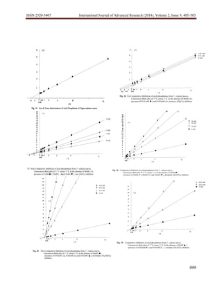 ISSN 2320-5407 International Journal of Advanced Research (2014), Volume 2, Issue 9, 485-503
499
Fig. 17 Non-Competitive Inhibition of acid phosphatase from V. radiata leaves.
Lineweaver-Burk plot of 1/ V versus 1/ S. In the absence of 0mM ( ),
presence of 1mM ( ), 2mM ( ) and 5mM ( ), zinc (ZnCl2) inhibitor.
0
0.25
0.5 84
1/S
1/V
1 2
16
-3 -2 -1
1
2
4
8
10
12
14
16
3
5
7
9
11
13
15
6
17
18
19
20
21
5 mM
2 mM
1 mM
0 mM
Fig. 19 Competitive Inhibition of acid phosphatase from V. radiata leaves.
Lineweaver-Burk plot of 1/ V versus 1/ S. In the absence of 0mM ( ),
presence of 0.02mM ( ) and 0.05mM ( ), vanadate (Na3VO3) inhibitor.
0
0.25
0.5 84
1/S
1/V
1 2
16
1
2
4
5
6
7
8
3
9
10
11
12
-1
0.05 mM
0.02 mM
0 mM
Fig. 16 Un-Competitive Inhibition of acid phosphatase from V. radiata leaves.
Lineweaver-Burk plot of 1/ V versus 1/ S. In the absence 0f 0mM ( ),
presence 0f 0.01mM ( ) and 0.02mM ( ), mercury (HgCl2) inhibitor.
0
2
4
6
0.25
0.5 84
1/S
1/V
1
3
5
1 2
16-2 -1
-1.5-2.5
-3
0.02 mM
0.01 mM
0 mM
Fig. 18 Competitive Inhibition of acid phosphatase from V. radiata leaves.
Lineweaver-Burk plot of 1/ V versus 1/ S. In the absence of 0mM ( ),
presence of 20mM ( ), 40mM ( ) and 50mM ( ), phosphate (KH2PO4) inhibitor.
0
0.25
0.5 84
1/S
1/V
1 2
16
2
4
8
10
12
14
16
3
5
7
9
11
13
15
6
17
18
19
20
21
22
23
24
25
1
50 mM
40 mM
20 mM
0 mM
Fig. 20 Mix-Competitive Inhibition of acid phosphatase from V. radiata leaves.
Lineweaver-Burk plot of 1/ V versus 1/ S. In the absence of 0mM ( ),
presence of 0.01mM ( ), 0.02mM ( ) and 0.05mM ( ), molybdate (Na2MoO4)
inhibitor.
0
0.25
0.5 84
1/S
1/V
1 2
16
1
2
4
5
6
7
8
3
9
10
11
12
-1
13
14
15
16
17
0.05 mM
0.02 mM
0.01 mM
0 mM
 