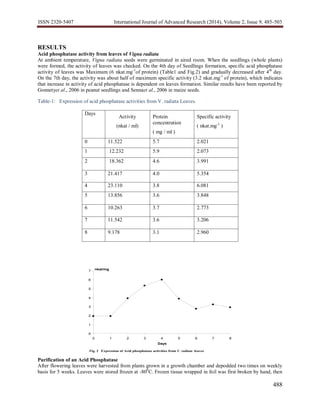 ISSN 2320-5407 International Journal of Advanced Research (2014), Volume 2, Issue 9, 485-503
488
RESULTS
Acid phosphatase activity from leaves of Vigna radiata
At ambient temperature, Vigna radiata seeds were germinated in aired room. When the seedlings (whole plants)
were formed, the activity of leaves was checked. On the 4th day of Seedlings formation, specific acid phosphatase
activity of leaves was Maximum (6 nkat.mg-1
of protein) (Table1 and Fig.2) and gradually decreased after 4th
day.
On the 7th day, the activity was about half of maximum specific activity (3.2 nkat.mg-1
of protein), which indicates
that increase in activity of acid phosphatase is dependent on leaves formation. Similar results have been reported by
Gonnetyet al., 2006 in peanut seedlings and Sennaet al., 2006 in maize seeds.
Table-1: Expression of acid phosphatase activities from V. radiata Leaves.
Days
Activity
(nkat / ml)
Protein
concentration
( mg / ml )
Specific activity
( nkat.mg-1
)
0 11.522 5.7 2.021
1 12.232 5.9 2.073
2 18.362 4.6 3.991
3 21.417 4.0 5.354
4 23.110 3.8 6.081
5 13.856 3.6 3.848
6 10.263 3.7 2.773
7 11.542 3.6 3.206
8 9.178 3.1 2.960
Purification of an Acid Phosphatase
After flowering leaves were harvested from plants grown in a growth chamber and depodded two times on weekly
basis for 5 weeks. Leaves were stored frozen at -800
C. Frozen tissue wrapped in foil was first broken by hand, then
Fig. 2 Expression of Acid phosphatase activities from V. radiata leaves.
0
1
2
3
4
5
6
7
0 1 2 3 4 5 6 7 8
Days
nkat/mg
 