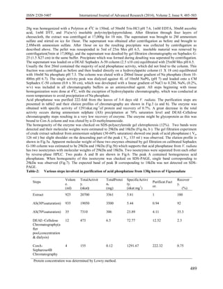ISSN 2320-5407 International Journal of Advanced Research (2014), Volume 2, Issue 9, 485-503
489
20g was homogenized with a Polytron at 40
C in 150mL of 50mM Tris-HCl pH 7.6, 1mM EDTA, 30mM ascorbic
acid, 1mM DTT, and 3%(w/v) insoluble polyvinylpolypyrrolidone. After filtration through four layers of
cheesecloth, the extract was centrifuged at 17,000g for 10 min. The supematant was brought to 2M ammonium
sulfate and stirred on ice for 1hour. The supernatant was obtained after centrifugation as before and brought to
2.8Mwith ammonium sulfate. After 1hour on ice the resulting precipitate was collected by centrifugation as
described above. The pellet was resuspended in 5ml of 25m Mes pH 6.5, insoluble material was removed by
centrifugation(5min at 17,000g), and the supernatant was desalted by gel filtration chromatography on Sephadex G-
25 (1.5 X27 cm) in the same buffer. Precipitate which was formed during desalting was seperated by centrifugation.
The supematant was loaded on a DEAE Sephadex A-50 column (2.5 x10 cm) equilibrated with 25mM Mes pH 6.5.
Usually the first 20ml contained the majority of acid phosphatase activity, which did not bind to the column. This
fraction was centrifuged as before and then loaded directly on a hydroxylapatite column (1 X 18 cm) equilibrated
with 10mM Na phosphate pH 7.3. The column was eluted with a 200ml linear gradient of Na phosphate (from 10-
400m pH 6.7). The single activity peak was dialyzed against 4L of 10mM NaP04 (pH 7) and loaded onto a CM
Sephadex C-50 column (0.8 x 30 cm), which was developed with a linear gradient of NaCl to 0.2M. NaN3 (0.2%,
w/v) was included in all chromatography buffers as an antimicrobial agent. All steps beginning with tissue
homogenization were done at 40
C, with the exception of hydroxylapatite chromatography, which was conducted at
room temperature to avoid precipitation of Na phosphate.
Acid phosphatase was purified 222-fold from the leaves of 3-4 days old V. radiata. The purification steps are
presented in table2 and their elution profiles of chromatography are shown in Fig.3 (a and b). The enzyme was
obtained with specific activity of 1291nkat.mg-1
of protein and recovery of 0.7%. A great decrease in the total
activity occurs during ammonium sulphate (AS) precipitation at 70% saturation level and DEAE-Cellulose
chromatography steps resulting in a very low recovery of enzyme. The enzyme might be glycoprotein as this was
bound to Con-A column and was eluted by α-D-methylmannoside.
The homogeneity of the enzyme was checked on SDS-polyacrylamide gel eletrophoresis (12%). Two bands were
detected and their molecular weights were estimated to 29kDa and 18kDa (Fig.4a, b ). The gel filtration experiment
of crude extract saltedout from ammonium sulphate (30-60% saturation) showed one peak of acid phosphatase ( Ve,
126 ml ) but slight shoulder on the descending part of the peak ( Ve, 135 ml ) was observed. The elution profile is
shown in Fig.5a. Apparent molecular weight of these two enzymes obtained by gel filtration on calibrated Sephadex
G-100 column was estimated to be 29kDa and 19kDa (Fig.5b) which supports that acid phosphatase from V. radiata
has two isoenzymes with molecular weights of 29kDa and 18kDa. Two isoenzymes were separated from each other
by reverse-phase HPLC. Two peaks A and B are shown in Fig.6. The peak A contained homogeneous acid
phosphatase. When homogeneity of this isoenzyme was checked on SDS-PAGE, single band corresponding to
29kDa was observed (Fig.7). The expected band of peak B corresponding to 18kDa was not detected on SDS-
PAGE.
Table-2: Various steps involved in purification of acid phosphatase from 130g leaves of Vignaradiata
Steps
Volum
e.
(ml)
TotalActivit
y.
(nkat)
TotalProtei
n.
(mg)
SpecificActivi
ty.
(nkat.mg1
)
Purificat.Fact
or.
Recover
y.
(%)
Extract 925 20700 3561 5.81 1 100
AS(30%saturation) 935 19050 3500 5.44 0.94 92
AS(70%saturation) 35 7310 306 23.89 4.11 35.3
DEAE–Cellulose
Chromatography(a
fter
pool,concentration
& dialysis)
12 473 6.5 72.77 12.52 2.3
ConA-
Sepharose4B
Chromatography
4 155 0.12 1291.67 222.32 0.75
Protein concentration was determined by Lowry method.
 