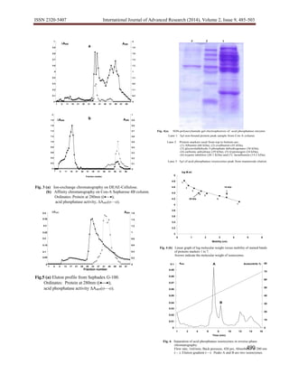 ISSN 2320-5407 International Journal of Advanced Research (2014), Volume 2, Issue 9, 485-503
490
3 2 1
Fig. 4(a) SDS-polyacrylamide gel electrophoresis of acid phosphatase enzyme.
Lane 1 5μl non-bound protein peak sample from Con A column.
Lane 2 Protein markers used from top to bottom are :
(1) Albumin (66 kDa), (2) ovalbumin (45 kDa),
(3) glycerolaldehyde-3-phosphate dehydrogenase (36 kDa),
(4) carbonic anhydrase (29 kDa), (5) trypsinogen (24 kDa),
(6) trypsin inhibitor (20.1 KDa) and (7) lactalbumin (14.2 kDa).
Lane 3 5μl of acid phosphatase isoenzymes peak from mannoside elution.
Fig.5 (a) Eluton profile from Sephadex G-100.
Ordinates: Protein at 280nm (();
acid phosphatase activity ∆A405().
0
0.05
0.1
0.15
0.2
0.25
0.3
0.35
0.4
1 5 9 13 17 21 25 29 33 37 41 45 49 53 57
Fraction number
∆A405
0
0.2
0.4
0.6
0.8
1
1.2
1.4
1.6A280
Fig. 3 (a) Ion-exchange chromatography on DEAE-Cellulose.
(b) Affinity chromatography on Con-A Sepharose 4B column.
Ordinates: Protein at 280nm (();
acid phosphatase activity, ∆A405().
0
0.2
0.4
0.6
0.8
1.0
1.2
1.4
1.6
1.8
2
1 6 11 16 21 26 31 36 41 46 51 56 61 66
Fraction number
∆A405
0
0.1
0.2
0.3
0.4
0.5
0.6
0.7
0.8
0.9
1
A280
b
0
0.1
0.2
0.3
0.4
.5
0.6
0.7
0.8
0.9
1
1 6 11 16 21 26 31 36 41 46 51 56 61 66
∆A405
0
0.2
0.4
0.6
0.8
1
1.2
1.4
1.6
1.8
2
A280
a
Fig. 4 (b) Linear graph of log molecular weight versus mobility of stained bands
of proteins markers 1 to 7.
Arrows indicate the molecular weight of isoenzymes.
3
3.2
3.4
3.6
3.8
4
4.2 29 kDa
4.4
4.6 18 kDa
4.8
5
0 1 2 3 4 5 6
Mobility (cm)
log M.wt.
1
2
3
4
5
6
7
Fig. 6 Separation of acid phosphatase isoenzymes in reverse-phase
chromatography.
Flow rate, 1ml/min; Back pressure, 420 psi; Absorbance at 280 nm
( ); Elution gradient () Peaks A and B are two isoenzymes.
0
0.01
0.02
0.03
0.04 B
0.05
0.06
0.07
0.08
0.09
0.1 A
1 2 4 6 8 10 12 14 16
Time (min)
A280
0
10
20
30
40
50
60
70
80Acetonitrile %
 