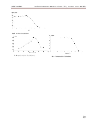 ISSN 2320-5407 International Journal of Advanced Research (2014), Volume 2, Issue 9, 485-503
492
Fig. 9 pH stability of acid phosphatase.
0
20
40
60
80
100
120
3 5 6 7 8 9 10
pH
% Activity
4
Fig. 10 Optimum temperature of acid phosphatase.
0
0.05
0.1
0.15
0.2
0.25
0.3
0.35
0.4
0.45
0.5
20 30 40 50 60 70 80
Temperature (°c)
∆A405
90
Fig. 11 Temperature stability of acid phosphatase
0
20
40
60
80
100
120
0 10 20 30 40 50 60 70 80 90
Temperature (°c)
% activity
 