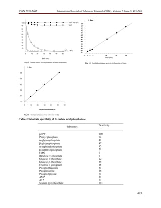 ISSN 2320-5407 International Journal of Advanced Research (2014), Volume 2, Issue 9, 485-503
493
Table-3:Substrate specificity of V. radiata acid phosphatase
Substrates
% activity
pNPP 100
Phenyl phosphate 92
-glycerophosphate 41
-glycerophosphate
-naphthyl phosphate
-naphthyl phosphate
42
95
21
FMN
Ribulose-5-phosphate
0
0
Glucose-1-phosphate 22
Glucose-6-phosphate 48
Fructose-1-phosphate
Phosphothreonine
18
31
Phosphoserine 18
Phosphotyrosine 71
AMP 41
ATP 73
Sodium pyrophosphate 101
Fig. 12 Thermal stability of acid phosphatase at various temperatures.
10
30
50
70
90
0 10 20 30 40 50
Time (min)
60
20
40
60
80
100% 400
c and 50o
c
600
c
800
c700
c
Fig. 13 Acid phosphatase activity in function of time
0
0.1
0.2
0.4
0.6
0.8
1.0
1.2
1.4
1.6
1 2 3 10 15 20
Time (min)
Δ A405
0.3
0.5
0.7
0.9
1.1
1.3
1.5
Fig. 14 Acid phosphatase activity in function of [E]
0
0.1
0.2
0.3
0.4
0.5
0 10 20 30 40 50
Δ A405
60
Enzyme concentration (µl)
 