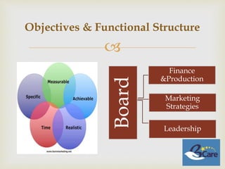 
Objectives & Functional Structure
Board
Finance
&Production
Marketing
Strategies
Leadership
 