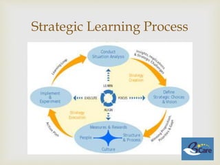 
Strategic Learning Process
 