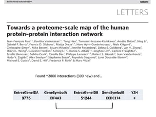 EntrezGeneIDA GeneSymbolA EntrezGeneIDB GeneSymbolB Y2H
9775 EIF4A3 51244 CCDC174 +
Found ~2800 interactions (300 new) and…
 