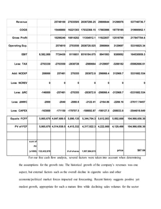 Revenue 25748100 27035505 28387280.25 29806644 31296976 537748736.7
COGS 15448860 16221303 17032368.15 17883986 18778185 319900952.1
Gross Profit 10299240 10814202 11354912.1 11922657 12518790 217847784.6
Operating Exp. 2574810 2703550 2838728.025 2980664 3129697 53316825.34
EBIT 8,582,000 7724430 8110651 8516184.075 8941993 9389092 164530959.3
Less: TAX -2703330 -2703550 -2838728 -2980664 -3129697 -3286182 -55982666.61
Add: NCEXP 208000 257481 270355 283872.8 298066.4 312969.7 5331682.534
Less: NCREV 0 0 0 0 0 0 0
Less: ΔRC -146000 -257481 -270355 -283872.8 -298066.4 -312969.7 -5331682.534
Less: ΔNWC -2000 -2040 -2080.8 -2122.41 -2164.86 -2208.16 -37617.74457
Less: CAPEX -163000 -171150 -179707.5 -188692.87 -198127.5 -208033.8 -3544018.649
Equals: FCFF 5,865,670 4,847,689.5 5,090,135 5,344,704.3 5,612,003 5,892,668 104,966,656.30
PV of FCF 5,865,670 4,514,938.5 4,415,332 4,317,922.3 4,222,660 4,129,498 104,966,656.30
sum of
PV
(x1000) 132,432,678 # of shares 1,957,884,615 price $67.64
For our free cash flow analysis, several factors were taken into account when determining
the assumptions for the growth rate. The historical growth of the company’s revenues was one
aspect, but external factors such as the overall decline in cigarette sales and other
economic/political market forces impacted our forecasting. Recent history suggests positive yet
modest growth, appropriate for such a mature firm while declining sales volumes for the sector
 