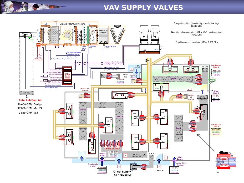 Sizing & Wiring a lab