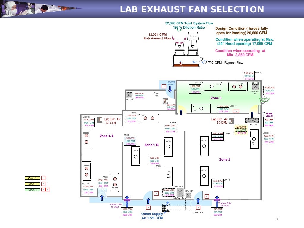 Sizing & Wiring a lab