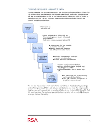 12
PHISHING PLUS MOBILE MALWARE IN INDIA
Forensic analysts at RSA recently investigated a new phishing trend targeting banks in India. The
Tax Refund scheme described earlier, that operates via a spoofed government revenue service
site, was recently modified to include an SMS message sent to the victim’s phone at the end of
the phishing process. The SMS contains a link that downloads and deploys a malicious APK
(Android mobile malware archive).
This new ploy makes use of a number of schemes and techniques described earlier, including a
random folder generator, BASE64 data URI, tax-refund scheme, and more. The link provided in
the phishing emails leads victims to a redirection URL (performed via the BASE64 data URI). That
URL leads to an outer-frame site, using a script that communicates with a remote SQL database
to retrieve the inner-frame URL.
Phishing
email
•Victim clicks on
redirection link
Redirection
•Victim is redirected to outer-frame URL
•The redirecting source-code is obfuscated
with Unescape
•Redirecting code executes using data URI
Outer-frame
•Communicates with SQL database
to get inner-frame URL
•Presents inner-frame hosted on
URL different from outer-frame
Inner-frame
(folder-
genarator)
•Randomly named folder is generated
in random parent directory
•Victim is redirected to a new folder
Phishing
site
•Victim is prompted to select a bank
•Victim is prompted to enter personal data
including phone number
•Compromised data is sent to remote drop
URL
Victim
receives
short-URL
link via SMS
•The link leads to URL for downloading
malicious Andoid application
•Once APK is installed, victim's data on
smartphone iscompromised
 