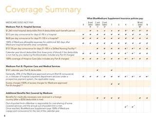 What BlueMedicare Supplement Insurance policies pay:
Medicare does not pay:	 	 B and	 C and	 D and					 M and	
	 A	 Select 	 Select	 Select	 F	 G	 K	 L	 Select 	 N
Medicare Part A: Hospital Services		B†	 C†	 D†					M†
$1,260 initial hospital deductible (Part A deductible) each benefit period		 a 	 a 	 a	 a 	 a 	 a1	 a2	 a1 	 a
$315 per day coinsurance for days 61-90 in a hospital	 a 	 a 	 a	 a 	 a 	 a 	 a 	 a 	 a 	 a
$630 per day coinsurance for days 91-150 in a hospital†† 	 a 	 a 	 a	 a 	 a 	 a 	 a 	 a 	 a 	 a
100% of Medicare-allowable expenses for additional 365 days after
Medicare hospital benefits stop completely	
a	 a	 a	 a	 a 	 a	 a	 a	 a 	 a
$157.50 per day coinsurance for days 21-100 in a Skilled Nursing Facility†††			a	 a 	 a 	 a 	 a3 	 a4 	 a 	 a
Calendar year blood deductible (first three pints of blood) if the deductible
is not met by you replacing the blood (also includes any Part B charges)	
a 	 a	 a 	 a 	 a 	 a 	 a3
	 a4
	 a 	 a
100% coverage of Hospice Care (also includes any Part B charges)	 a 	 a 	 a	 a 	 a 	 a 	 a3 	 a4 	 a 	 a
Medicare Part B: Physician Care and Medical Services
$147 calendar year Part B deductible 			 a		a
Generally, 20% of the Medicare-approved amount (Part B coinsurance)
or, in thecase of hospital outpatient department services under a	 a	 a	 a 	 a 	 a 	 a 	 a5 	 a6 	 a 	 a7
prospective payment system, the applicable copay
Excess charges (100% of excess charges for Medicare-approved
Part B charges)††††	
				a	 a
Additional Benefits Not Covered by Medicare
Benefits for medically-necessary care received in a foreign
country (after a $250 deductible is met)	
		a 	 a	 a 	 a			 a	 a
Out-of-pocket limit—Member is responsible for cost-sharing of some
covered services until the annual out-of-pocket limit is met.
Once reached, BlueMedicare Supplement pays 100% of Medicare 						
	 a
8
	 a
9
copays and coinsurance for the rest of the calendar year
Coverage Summary
6
 