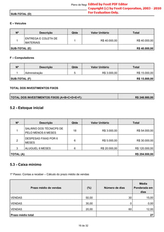 E – Veículos
F – Computadores
TOTAL DOS INVESTIMENTOS FIXOS
5.2 - Estoque inicial
5.3 - Caixa mínimo
1º Passo: Contas a receber – Cálculo do prazo médio de vendas
SUB-TOTAL (D) R$ 16.220,00
Nº Descrição Qtde Valor Unitário Total
1
ENTREGA E COLETA DE
MATERIAIS
1 R$ 40.000,00 R$ 40.000,00
SUB-TOTAL (E) R$ 40.000,00
Nº Descrição Qtde Valor Unitário Total
1 Administração 5 R$ 3.000,00 R$ 15.000,00
SUB-TOTAL (F) R$ 15.000,00
TOTAL DOS INVESTIMENTOS FIXOS (A+B+C+D+E+F): R$ 248.980,00
Nº Descrição Qtde Valor Unitário Total
1
SALÁRIO DOS TÉCNICPS DE
PELO MENOS 6 MESES
18 R$ 3.000,00 R$ 54.000,00
2
DESPESAS FIXAS POR 6
MESES
6 R$ 5.000,00 R$ 30.000,00
3 ALUGUEL 6 MESES 6 R$ 20.000,00 R$ 120.000,00
TOTAL (A) R$ 204.000,00
Prazo médio de vendas (%) Número de dias
Média
Ponderada em
dias
VENDAS 50,00 30 15,00
VENDAS 30,00 0 0,00
VENDAS 20,00 60 12,00
Prazo médio total 27
16 de 32
Plano de Negócio -
 